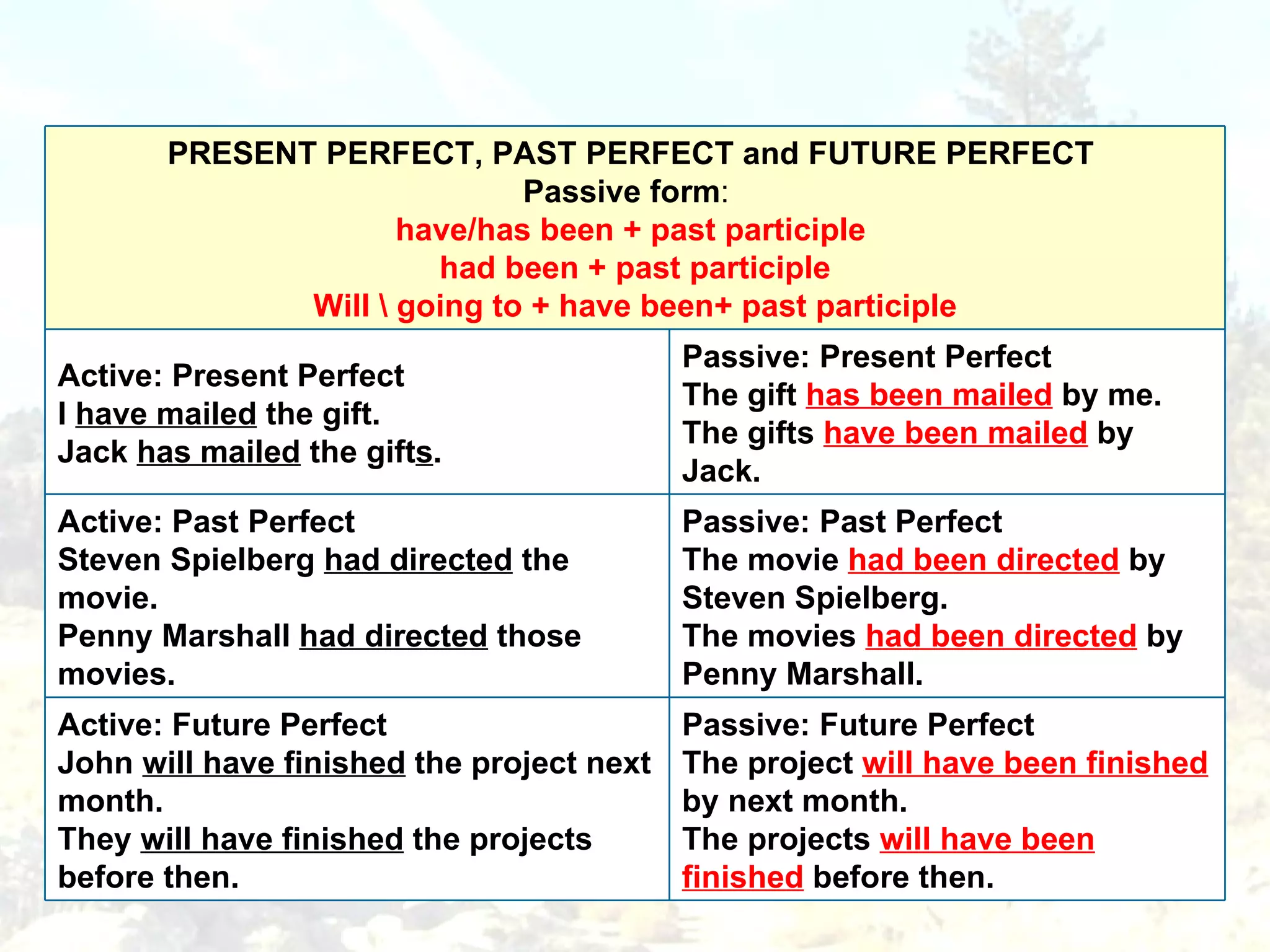 PRESENT PERFECT, PAST PERFECT and FUTURE PERFECT   Passive form :   have/has been + past participle  had been + past participle Will \ going to + have been+ past participle Passive: Present Perfect  The gift  has been mailed  by me.  The gifts  have been mailed  by Jack. Active: Present Perfect  I  have mailed  the gift.  Jack  has mailed  the gift s . Passive: Past Perfect  The movie  had been directed  by Steven Spielberg.  The movies  had been directed  by Penny Marshall. Active: Past Perfect  Steven Spielberg  had directed  the movie.  Penny Marshall  had directed  those movies. Passive: Future Perfect  The project  will have been finished  by next month.  The projects  will have been finished  before then. Active: Future Perfect  John  will have finished  the project next month.  They  will have finished  the projects before then. 
