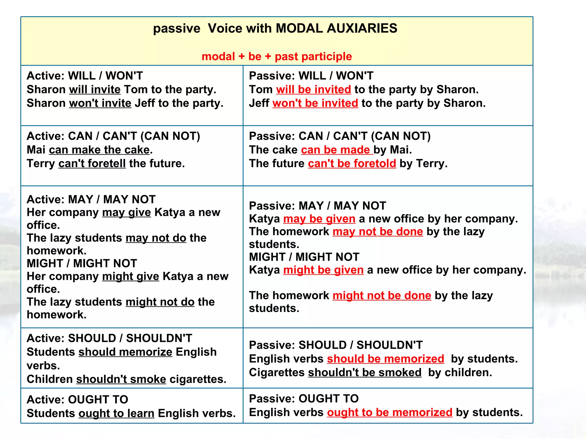 passive  Voice with   MODAL AUXIARIES   modal + be + past participle Passive: WILL / WON'T Tom  will be invited  to the party by Sharon.  Jeff  won't be invited  to the party by Sharon.  Active: WILL / WON'T Sharon  will invite  Tom to the party.  Sharon  won't invite  Jeff to the party.  Passive: CAN / CAN'T (CAN NOT)  The cake  can be made  by Mai.  The future  can't be foretold  by Terry.  Active: CAN / CAN'T (CAN NOT)  Mai  can make the cake .  Terry  can't foretell  the future.  Passive: MAY / MAY NOT  Katya  may be given  a new office by her company.  The homework  may not be done  by the lazy students.  MIGHT / MIGHT NOT  Katya  might be given  a new office by her company.  The homework  might not be done  by the lazy students. Active: MAY / MAY NOT  Her company  may give  Katya a new office.  The lazy students  may not do  the homework.  MIGHT / MIGHT NOT  Her company  might give  Katya a new office.  The lazy students  might not do  the homework. Passive: SHOULD / SHOULDN'T  English verbs  should be memorized    by students.  Cigarettes  shouldn't be smoked   by children. Active: SHOULD / SHOULDN'T  Students  should memorize  English verbs.  Children  shouldn't smoke  cigarettes. Passive: OUGHT TO  English verbs  ought to be memorized  by students. Active: OUGHT TO  Students  ought to learn  English verbs.  