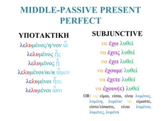 MIDDLE-PASSIVE PRESENT PERFECT<br />SUBJUNCTIVE<br />ναέχωλυθεί<br />ναέχειςλυθεί<br />ναέχειλυθεί<br />ναέχουμελυθεί<br /...