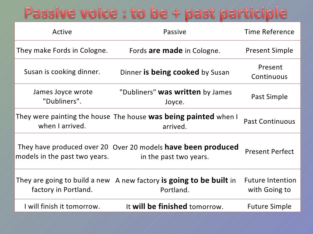 Passive voice stories. Passive Active Voice таблица. Пассивный залог present perfect Passive. Past perfect в пассивном залоге. Страдательный залог present perfect.