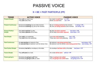 PASSIVE VOICE
S + BE + PAST PARTICIPLE (PP)
TENSE ACTIVE VOICE PASSIVE VOICE
Present Simple They sell ice cream here.
They sell books here.
Ice cream is sold here. is + PP
Books are sold here. are + PP
Present Continuous Someone is washing my car at the moment.
Someone is washing my cars at the moment.
My car is being washed at the moment. is being + PP
My cars are being washed at the moment. are being + PP
Present Perfect
Simple
They have repaired my bike.
They have repaired all the bikes.
My bike has been repaired. has been + PP
All the bikes have been repaired. have been + PP
Past Simple They sold a car yesterday.
They sold three cars yesterday.
A car was sold yesterday. was + PP
Three cars were sold yesterday. were + PP
Past Continuous He was painting my bedroom then.
He was painting my bedroom and the kitchen then.
My bedroom was being painted then. was being + PP
My bedroom and the kitchen were being painted then. were being + PP
Past Perfect Simple Somebody had left an envelope on the table. An envelope had been left on the table. had been + PP
Future Simple They will send an e-mail. An e-mail will be sent. will be + PP
Future going to Somebody is going to call Peter.
Somebody is going to call you soon.
Peter is going to be called. is going to be + PP
You are going to be called soon. are going to be + PP