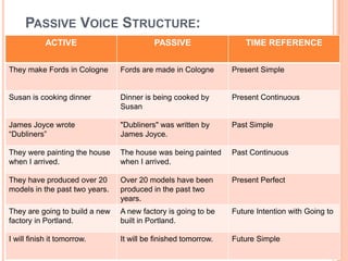 PASSIVE VOICE STRUCTURE:
            ACTIVE                        PASSIVE                   TIME REFERENCE


They make Fords in Cologne      Fords are made in Cologne       Present Simple


Susan is cooking dinner         Dinner is being cooked by       Present Continuous
                                Susan

James Joyce wrote               "Dubliners" was written by      Past Simple
“Dubliners”                     James Joyce.

They were painting the house    The house was being painted     Past Continuous
when I arrived.                 when I arrived.

They have produced over 20      Over 20 models have been        Present Perfect
models in the past two years.   produced in the past two
                                years.
They are going to build a new   A new factory is going to be    Future Intention with Going to
factory in Portland.            built in Portland.

I will finish it tomorrow.      It will be finished tomorrow.   Future Simple
 