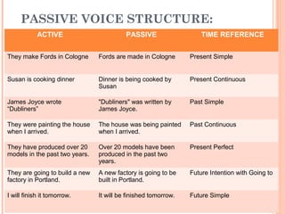 PASSIVE VOICE STRUCTURE:
            ACTIVE                        PASSIVE                   TIME REFERENCE


They make Fords in Cologne      Fords are made in Cologne       Present Simple


Susan is cooking dinner         Dinner is being cooked by       Present Continuous
                                Susan

James Joyce wrote               "Dubliners" was written by      Past Simple
“Dubliners”                     James Joyce.

They were painting the house    The house was being painted     Past Continuous
when I arrived.                 when I arrived.

They have produced over 20      Over 20 models have been        Present Perfect
models in the past two years.   produced in the past two
                                years.
They are going to build a new   A new factory is going to be    Future Intention with Going to
factory in Portland.            built in Portland.

I will finish it tomorrow.      It will be finished tomorrow.   Future Simple
 
