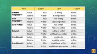 Passive voice tenses (3)