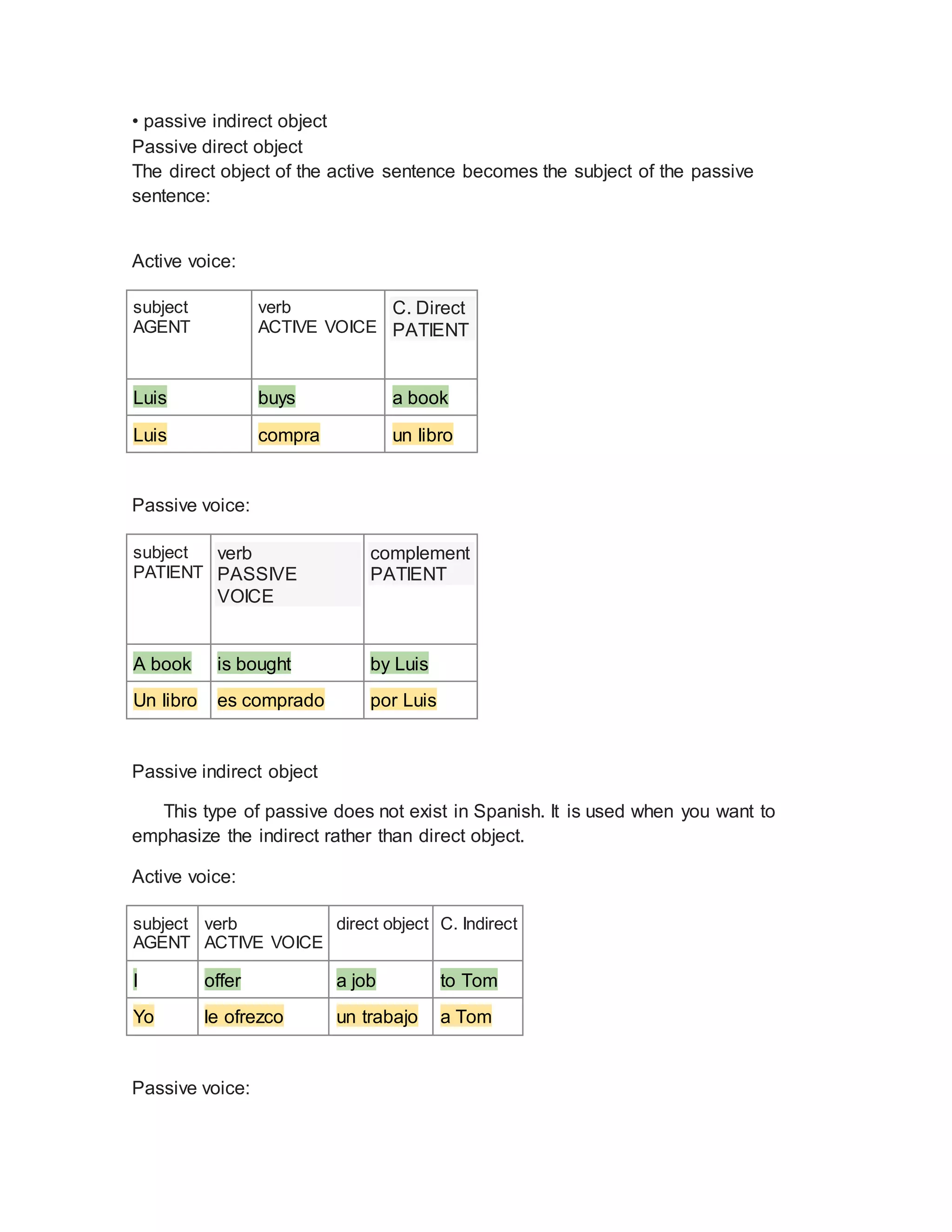 • passive indirect object
Passive direct object
The direct object of the active sentence becomes the subject of the passive
sentence:
Active voice:
subject
AGENT
verb
ACTIVE VOICE
C. Direct
PATIENT
Luis buys a book
Luis compra un libro
Passive voice:
subject
PATIENT
verb
PASSIVE
VOICE
complement
PATIENT
A book is bought by Luis
Un libro es comprado por Luis
Passive indirect object
This type of passive does not exist in Spanish. It is used when you want to
emphasize the indirect rather than direct object.
Active voice:
subject
AGENT
verb
ACTIVE VOICE
direct object C. Indirect
I offer a job to Tom
Yo le ofrezco un trabajo a Tom
Passive voice:
 