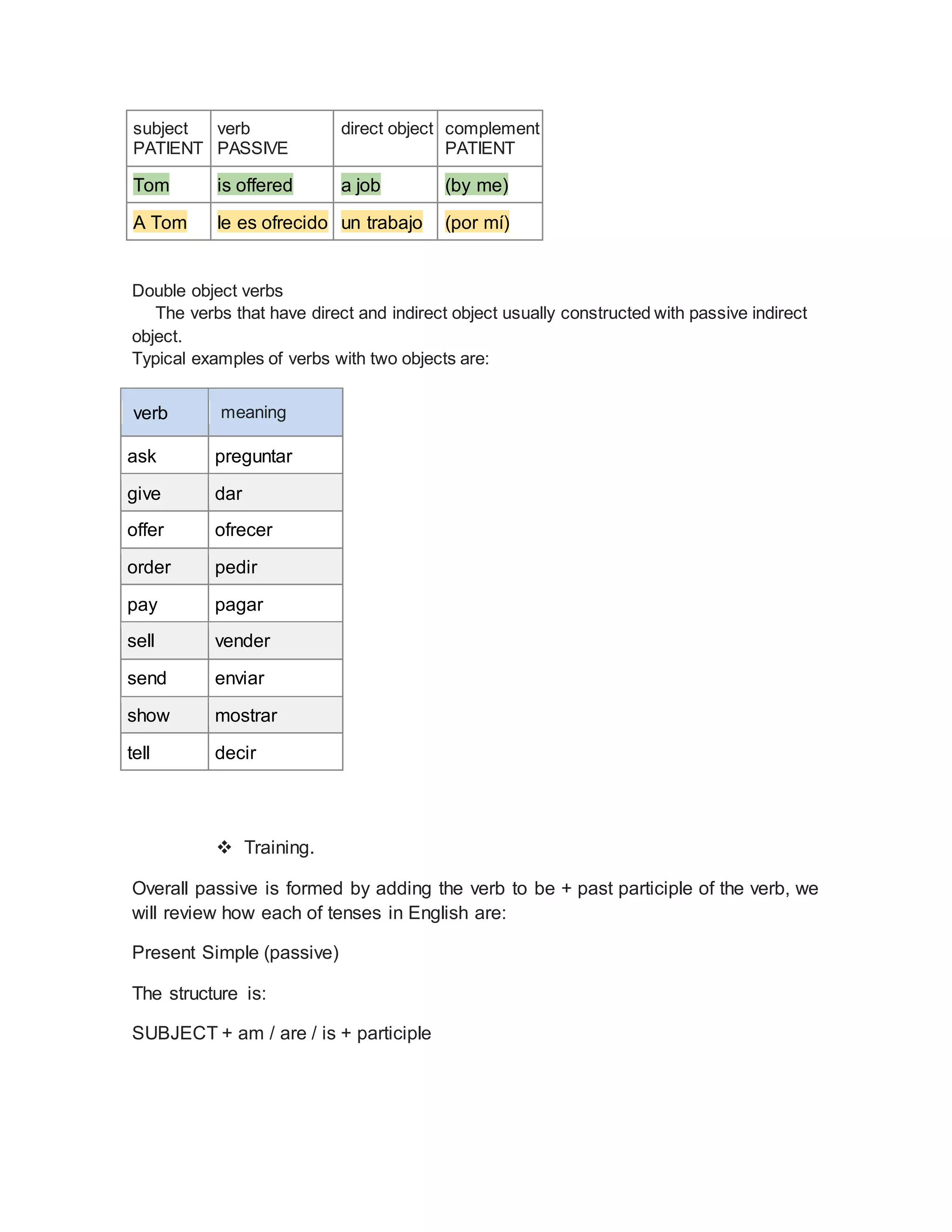 subject
PATIENT
verb
PASSIVE
direct object complement
PATIENT
Tom is offered a job (by me)
A Tom le es ofrecido un trabajo (por mí)
Double object verbs
The verbs that have direct and indirect object usually constructed with passive indirect
object.
Typical examples of verbs with two objects are:
verb meaning
ask preguntar
give dar
offer ofrecer
order pedir
pay pagar
sell vender
send enviar
show mostrar
tell decir
 Training.
Overall passive is formed by adding the verb to be + past participle of the verb, we
will review how each of tenses in English are:
Present Simple (passive)
The structure is:
SUBJECT + am / are / is + participle
 