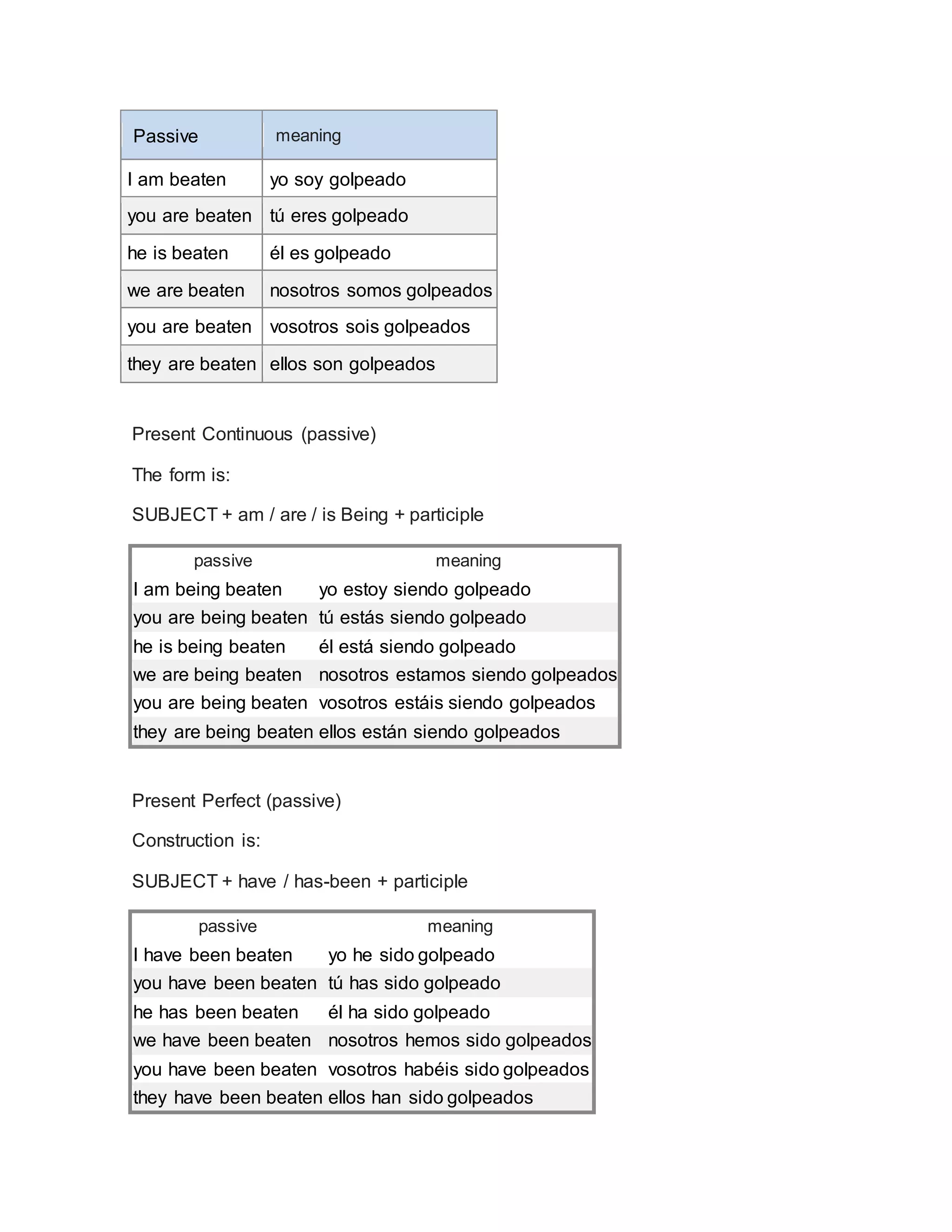 Passive meaning
I am beaten yo soy golpeado
you are beaten tú eres golpeado
he is beaten él es golpeado
we are beaten nosotros somos golpeados
you are beaten vosotros sois golpeados
they are beaten ellos son golpeados
Present Continuous (passive)
The form is:
SUBJECT + am / are / is Being + participle
passive meaning
I am being beaten yo estoy siendo golpeado
you are being beaten tú estás siendo golpeado
he is being beaten él está siendo golpeado
we are being beaten nosotros estamos siendo golpeados
you are being beaten vosotros estáis siendo golpeados
they are being beaten ellos están siendo golpeados
Present Perfect (passive)
Construction is:
SUBJECT + have / has-been + participle
passive meaning
I have been beaten yo he sido golpeado
you have been beaten tú has sido golpeado
he has been beaten él ha sido golpeado
we have been beaten nosotros hemos sido golpeados
you have been beaten vosotros habéis sido golpeados
they have been beaten ellos han sido golpeados
 