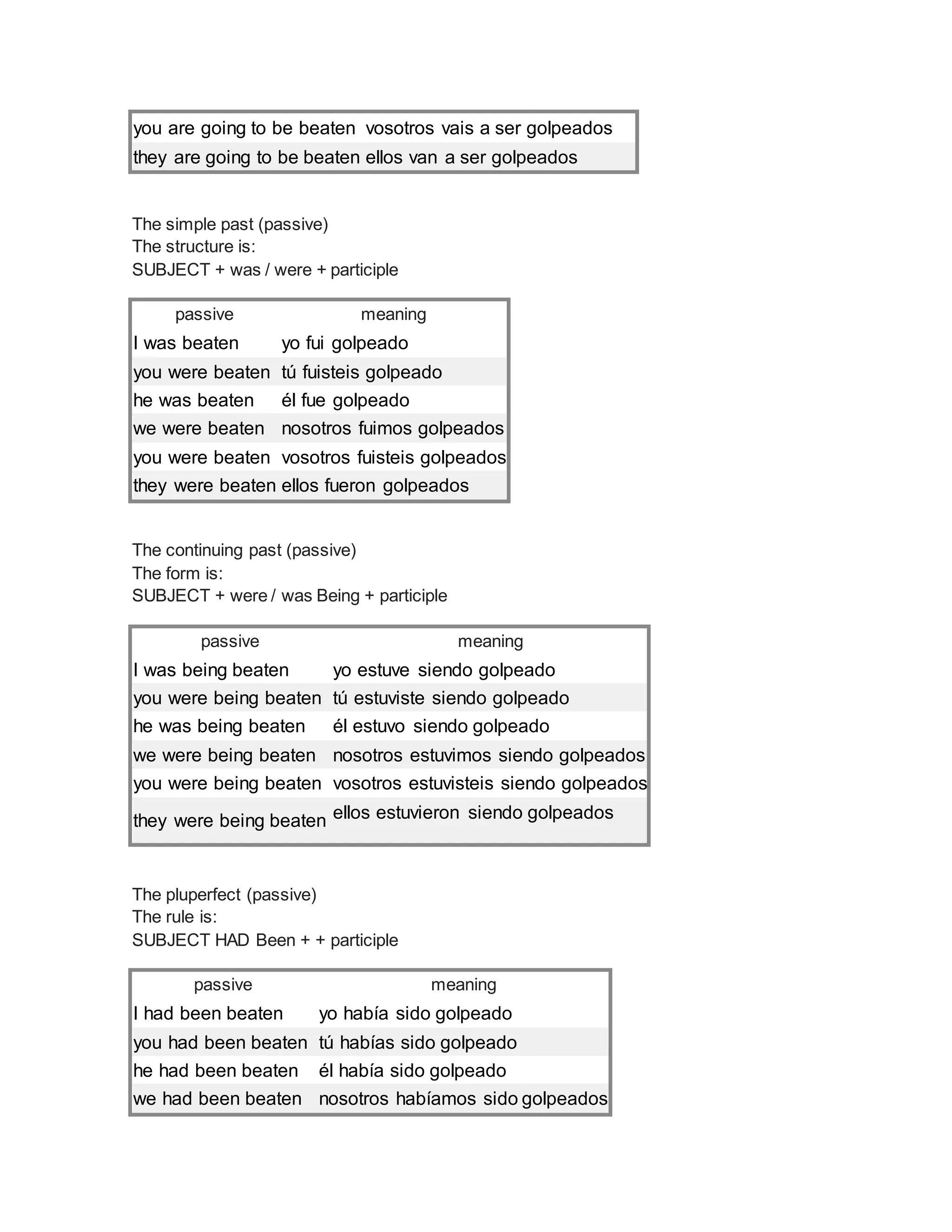you are going to be beaten vosotros vais a ser golpeados
they are going to be beaten ellos van a ser golpeados
The simple past (passive)
The structure is:
SUBJECT + was / were + participle
passive meaning
I was beaten yo fui golpeado
you were beaten tú fuisteis golpeado
he was beaten él fue golpeado
we were beaten nosotros fuimos golpeados
you were beaten vosotros fuisteis golpeados
they were beaten ellos fueron golpeados
The continuing past (passive)
The form is:
SUBJECT + were / was Being + participle
passive meaning
I was being beaten yo estuve siendo golpeado
you were being beaten tú estuviste siendo golpeado
he was being beaten él estuvo siendo golpeado
we were being beaten nosotros estuvimos siendo golpeados
you were being beaten vosotros estuvisteis siendo golpeados
they were being beaten ellos estuvieron siendo golpeados
The pluperfect (passive)
The rule is:
SUBJECT HAD Been + + participle
passive meaning
I had been beaten yo había sido golpeado
you had been beaten tú habías sido golpeado
he had been beaten él había sido golpeado
we had been beaten nosotros habíamos sido golpeados
 