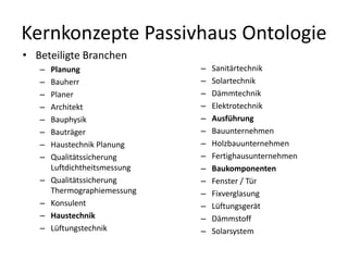Passivhaus Portal Ontologie