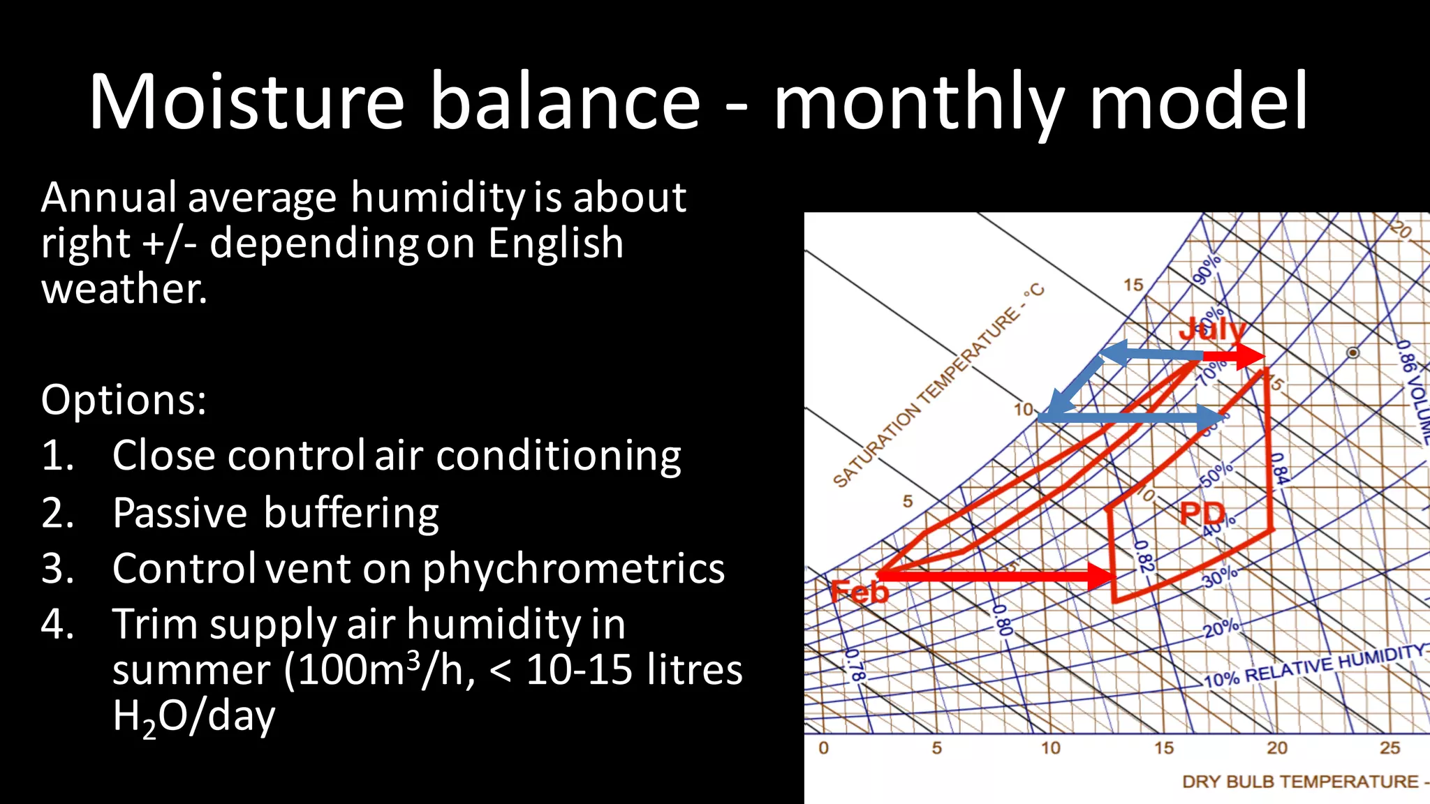Moisture	balance - monthly	model
Annual	average	humidity	is	about	
right	+/- depending	on	English	
weather.
Options:
1. Close	control	air	conditioning
2. Passive	buffering
3. Control	vent	on	phychrometrics
4. Trim	supply	air	humidity	in	
summer	(100m3/h,	<	10-15	litres	
H2O/day
 