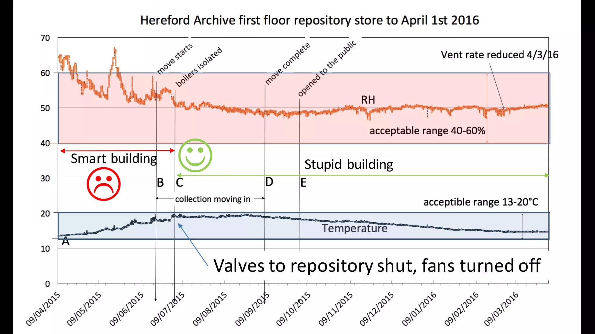J
L
Valves	to	repository	shut,	fans	turned	off
Smart	building Stupid	building
 