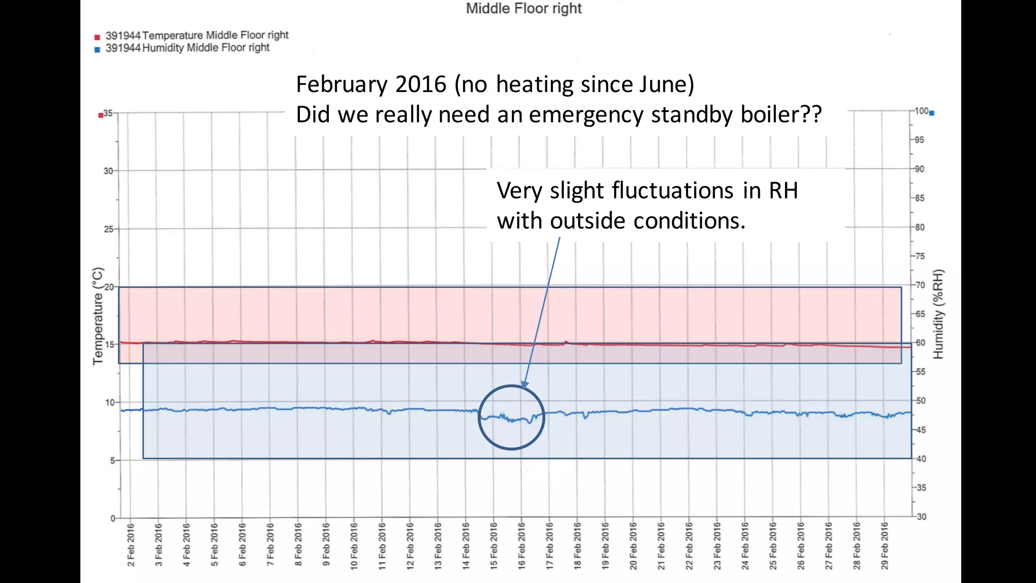 February	2016	(no	heating	since	June)
Did	we	really	need	an	emergency	standby	boiler??	
Very	slight	fluctuations	in	RH	
with	outside	conditions.
 