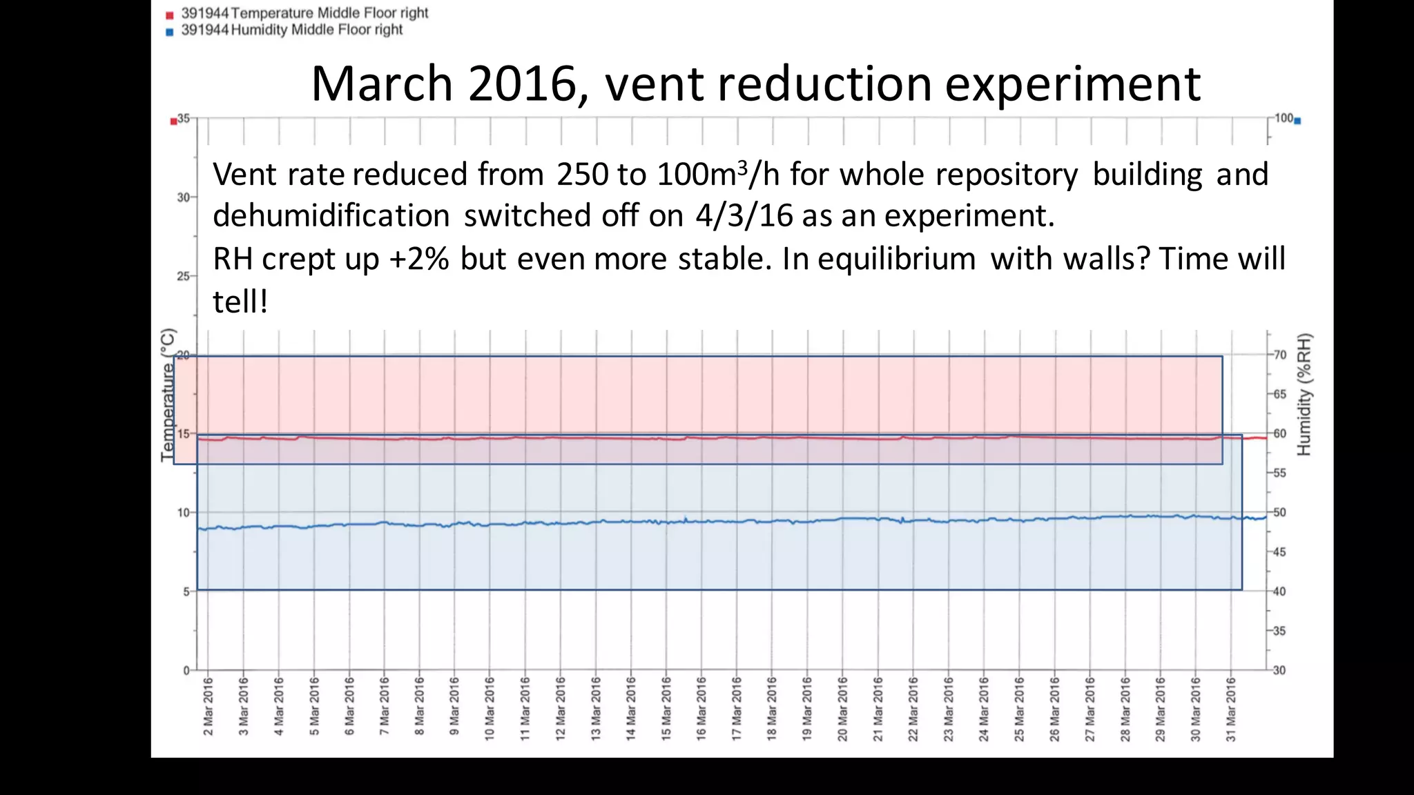 March	2016,	vent	reduction	experiment
Vent	rate	reduced	from	250	to	100m3/h	for	whole	repository	 building	 and	
dehumidification	 switched	off	on	4/3/16	as	an	experiment.
RH	crept	up	+2%	but	even	more	stable.	In	equilibrium	 with	walls?	Time	will	
tell!
 