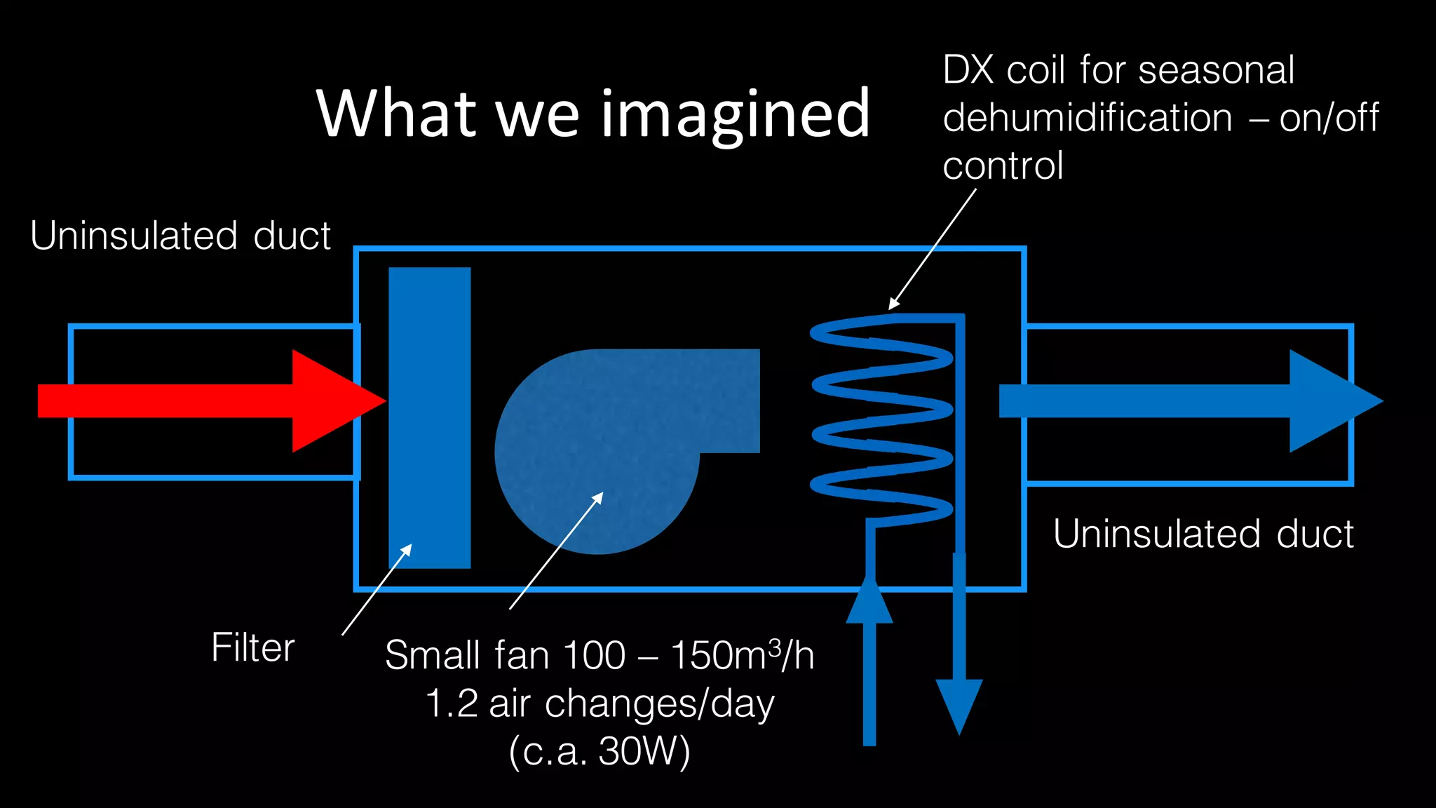 What	we	imagined
DX coil for seasonal
dehumidification – on/off
control
Small fan 100 – 150m3/h
1.2 air changes/day
(c.a. 30W)
Filter
Uninsulated duct
Uninsulated duct
 