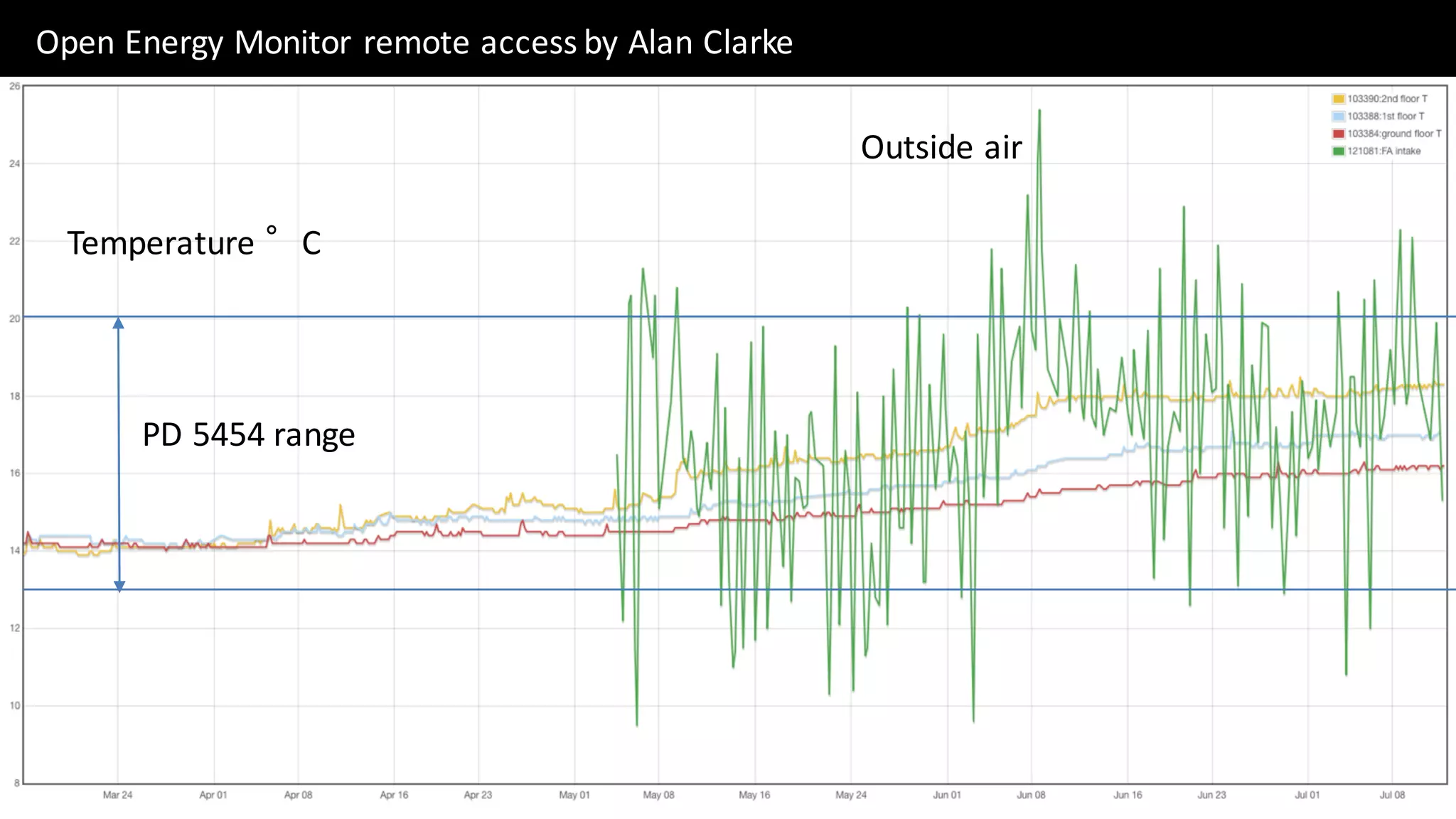 PD	5454	range
Open	Energy	Monitor	remote	access	by	Alan	Clarke	
Temperature	°C
Outside	air
 