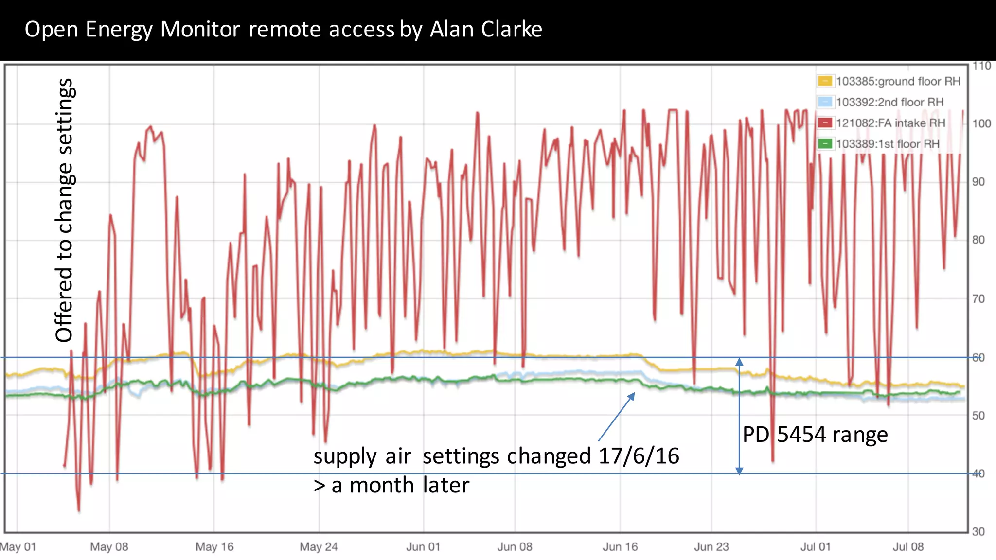 supply	air		settings	changed	17/6/16
>	a	month	later
Offered	to	change	settings
PD	5454	range
Open	Energy	Monitor	remote	access	by	Alan	Clarke	
 