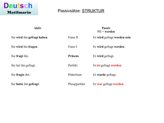 Deutsch
Matifmarin
Aktiv Passiv
PII + werden
Sie wird ihn gefragt haben. Futur II Er wird gefragt worden sein.
Sie wird ihn fragen. Futur I Er wird gefragt werden.
Sie fragt ihn. Präsens Er wird gefragt.
Sie hat ihn gefragt. Perfekt Er ist gefragt worden.
Sie fragte ihn. Präteritum Er wurde gefragt.
Sie hatte ihn gefragt. Plusq'perfekt Er war gefragt worden.
Passivsätze: STRUKTUR
 