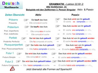 GRAMMATIK - Lektion 22 B1.2
Alle Verbformen (I)
Beispiele mit den Zeitformen 3. Person Singular: Aktiv & Passiv
Deutsch
Matifmarin
Präsens
Zeiten Übersicht
Präteritum
Perfekt
Plusquamperfekt
Futur 1
Futur 2
Aktiv Passiv
Sie kauft das Auto Das Auto wird von ihr gekauft
Sie kaufte das Auto Das Auto wurde von ihr gekauft
Sie hat das Auto gekauft Das Auto ist von ihr gekauft worden
Sie hatte das Auto gekauft Das Auto war von ihr gekauft
worden
Presente →
→ El coche es comprado por ella.
Ella compra el coche
Sie wird das Auto kaufen Das Auto wird von ihr gekauft werden
Sie wird das Auto gekauft haben Das Auto wird von ihr gekauft worden sein
Pret. imperfecto →
Jetzt übersetzt alle Formen auf Spanisch!!
→ El coche era comprado por ella.
Ella compraba el coche
Pret. indefinido → Ella compró el coche → El coche fue comprado por ella.
Pretérito Perfecto → Ella ha comprado el coche. → El coche ha sido comprado por ella.
Pret. Pluscuamperfecto → Ella había comprado el coche. → El coche había sido comprado por ella.
Futuro Simple → Ella comprará el coche. → El coche será comprado por ella.
Futuro Compuesto → Ella habrá comprado el coche. → El coche habrá sido comprado por ella.
 