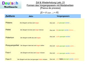 Deutsch
Matifmarin
Zsf & Wiederholung Lekt. 21
Formen des Vorgangspassiv mit Modalverben
[Pasiva de proceso]
Zeitform Aktiv Vorgangsassiv
Präsens Die Sängerin soll das Lied singen. Das Lied .............................................
Pefekt Die Sängerin hat das Lied singen können. Das Lied .........................................................
Präteritum Die Sängerin durfte das Lied singen.
Das Lied ...........................................
Plusquamperfekt Die Sängerin hatte das Lied singen dürfen. Das Lied ........................................................
Futur I Die Sängerin wird das Lied singen müssen. Das Lied ..........................................................
Futur II Die Sängerin wird das Lied gesungen haben müssen. Das Lied ............................................................
soll gesungen werden
hat gesungen werden können
durfte gesungen werden
[S + V (von ...) + P]
hatte gesungen werden dürfen
wird gesungen werden müssen
wird haben gesungen werden müssen
 