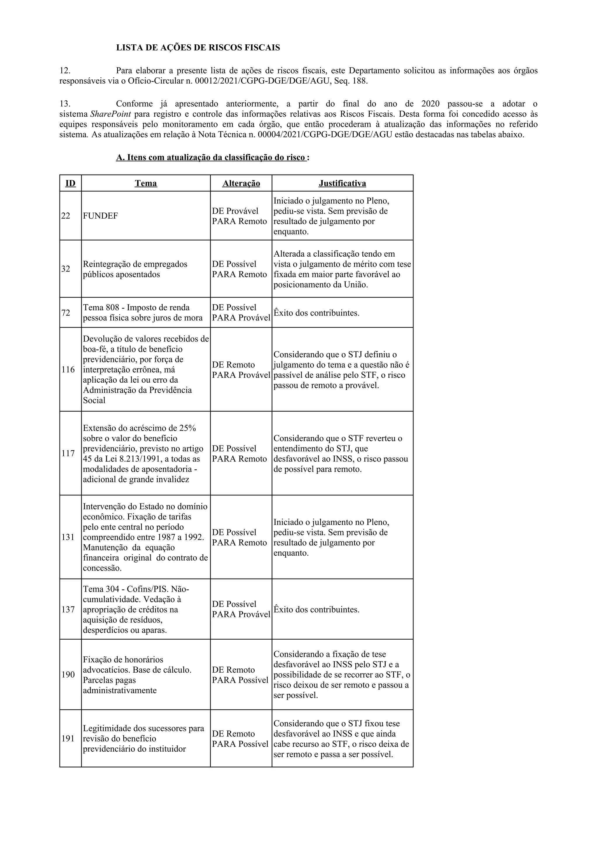 LISTA DE AÇÕES DE RISCOS FISCAIS
12. Para elaborar a presente lista de ações de riscos fiscais, este Departamento solicitou as informações aos órgãos
responsáveis via o Ofício-Circular n. 00012/2021/CGPG-DGE/DGE/AGU, Seq. 188.
13. Conforme já apresentado anteriormente, a partir do final do ano de 2020 passou-se a adotar o
sistema SharePoint para registro e controle das informações relativas aos Riscos Fiscais. Desta forma foi concedido acesso às
equipes responsáveis pelo monitoramento em cada órgão, que então procederam à atualização das informações no referido
sistema. As atualizações em relação à Nota Técnica n. 00004/2021/CGPG-DGE/DGE/AGU estão destacadas nas tabelas abaixo.
A. Itens com atualização da classificação do risco :
ID Tema Alteração Justificativa
22 FUNDEF
DE Provável
PARA Remoto
Iniciado o julgamento no Pleno,
pediu-se vista. Sem previsão de
resultado de julgamento por
enquanto.
32
Reintegração de empregados
públicos aposentados
DE Possível
PARA Remoto
Alterada a classificação tendo em
vista o julgamento de mérito com tese
fixada em maior parte favorável ao
posicionamento da União.
72
Tema 808 - Imposto de renda
pessoa física sobre juros de mora
DE Possível
PARA Provável
Êxito dos contribuintes.
116
Devolução de valores recebidos de
boa-fé, a título de benefício
previdenciário, por força de
interpretação errônea, má
aplicação da lei ou erro da
Administração da Previdência
Social
DE Remoto
PARA Provável
Considerando que o STJ definiu o
julgamento do tema e a questão não é
passível de análise pelo STF, o risco
passou de remoto a provável.
117
Extensão do acréscimo de 25%
sobre o valor do benefício
previdenciário, previsto no artigo
45 da Lei 8.213/1991, a todas as
modalidades de aposentadoria -
adicional de grande invalidez
DE Possível
PARA Remoto
Considerando que o STF reverteu o
entendimento do STJ, que
desfavorável ao INSS, o risco passou
de possível para remoto.
131
Intervenção do Estado no domínio
econômico. Fixação de tarifas
pelo ente central no período
compreendido entre 1987 a 1992.
Manutenção da equação
financeira original do contrato de
concessão.
DE Possível
PARA Remoto
Iniciado o julgamento no Pleno,
pediu-se vista. Sem previsão de
resultado de julgamento por
enquanto.
137
Tema 304 - Cofins/PIS. Não-
cumulatividade. Vedação à
apropriação de créditos na
aquisição de resíduos,
desperdícios ou aparas.
DE Possível
PARA Provável
Êxito dos contribuintes.
190
Fixação de honorários
advocatícios. Base de cálculo.
Parcelas pagas
administrativamente
DE Remoto
PARA Possível
Considerando a fixação de tese
desfavorável ao INSS pelo STJ e a
possibilidade de se recorrer ao STF, o
risco deixou de ser remoto e passou a
ser possível.
191
Legitimidade dos sucessores para
revisão do benefício
previdenciário do instituidor
DE Remoto
PARA Possível
Considerando que o STJ fixou tese
desfavorável ao INSS e que ainda
cabe recurso ao STF, o risco deixa de
ser remoto e passa a ser possível.
 