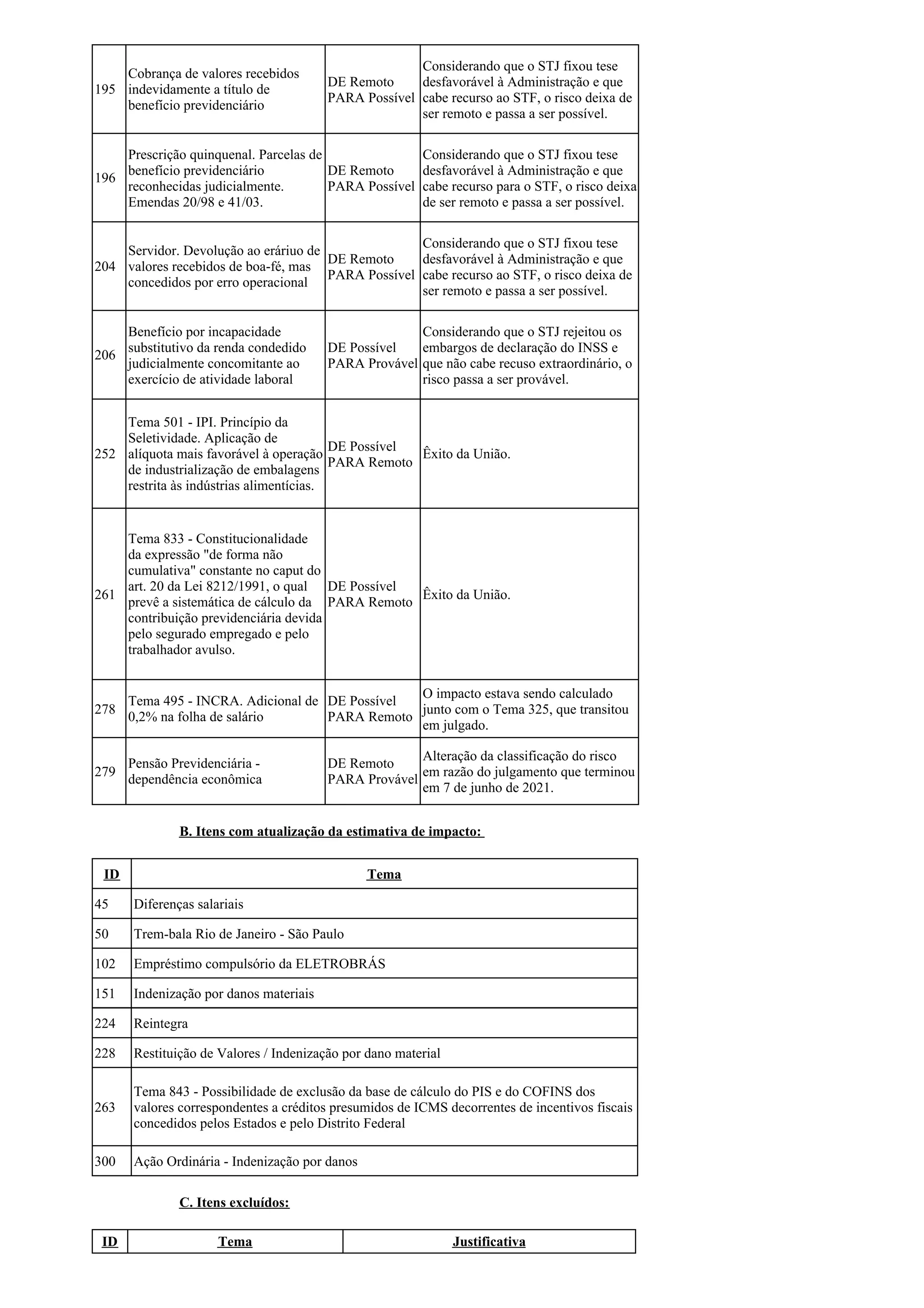 195
Cobrança de valores recebidos
indevidamente a título de
benefício previdenciário
DE Remoto
PARA Possível
Considerando que o STJ fixou tese
desfavorável à Administração e que
cabe recurso ao STF, o risco deixa de
ser remoto e passa a ser possível.
196
Prescrição quinquenal. Parcelas de
benefício previdenciário
reconhecidas judicialmente.
Emendas 20/98 e 41/03.
DE Remoto
PARA Possível
Considerando que o STJ fixou tese
desfavorável à Administração e que
cabe recurso para o STF, o risco deixa
de ser remoto e passa a ser possível.
204
Servidor. Devolução ao eráriuo de
valores recebidos de boa-fé, mas
concedidos por erro operacional
DE Remoto
PARA Possível
Considerando que o STJ fixou tese
desfavorável à Administração e que
cabe recurso ao STF, o risco deixa de
ser remoto e passa a ser possível.
206
Benefício por incapacidade
substitutivo da renda condedido
judicialmente concomitante ao
exercício de atividade laboral
DE Possível
PARA Provável
Considerando que o STJ rejeitou os
embargos de declaração do INSS e
que não cabe recuso extraordinário, o
risco passa a ser provável.
252
Tema 501 - IPI. Princípio da
Seletividade. Aplicação de
alíquota mais favorável à operação
de industrialização de embalagens
restrita às indústrias alimentícias.
DE Possível
PARA Remoto
Êxito da União.
261
Tema 833 - Constitucionalidade
da expressão "de forma não
cumulativa" constante no caput do
art. 20 da Lei 8212/1991, o qual
prevê a sistemática de cálculo da
contribuição previdenciária devida
pelo segurado empregado e pelo
trabalhador avulso.
DE Possível
PARA Remoto
Êxito da União.
278
Tema 495 - INCRA. Adicional de
0,2% na folha de salário
DE Possível
PARA Remoto
O impacto estava sendo calculado
junto com o Tema 325, que transitou
em julgado.
279
Pensão Previdenciária -
dependência econômica
DE Remoto
PARA Provável
Alteração da classificação do risco
em razão do julgamento que terminou
em 7 de junho de 2021.
B. Itens com atualização da estimativa de impacto:
ID Tema
45 Diferenças salariais
50 Trem-bala Rio de Janeiro - São Paulo
102 Empréstimo compulsório da ELETROBRÁS
151 Indenização por danos materiais
224 Reintegra
228 Restituição de Valores / Indenização por dano material
263
Tema 843 - Possibilidade de exclusão da base de cálculo do PIS e do COFINS dos
valores correspondentes a créditos presumidos de ICMS decorrentes de incentivos fiscais
concedidos pelos Estados e pelo Distrito Federal
300 Ação Ordinária - Indenização por danos
C. Itens excluídos:
ID Tema Justificativa
 