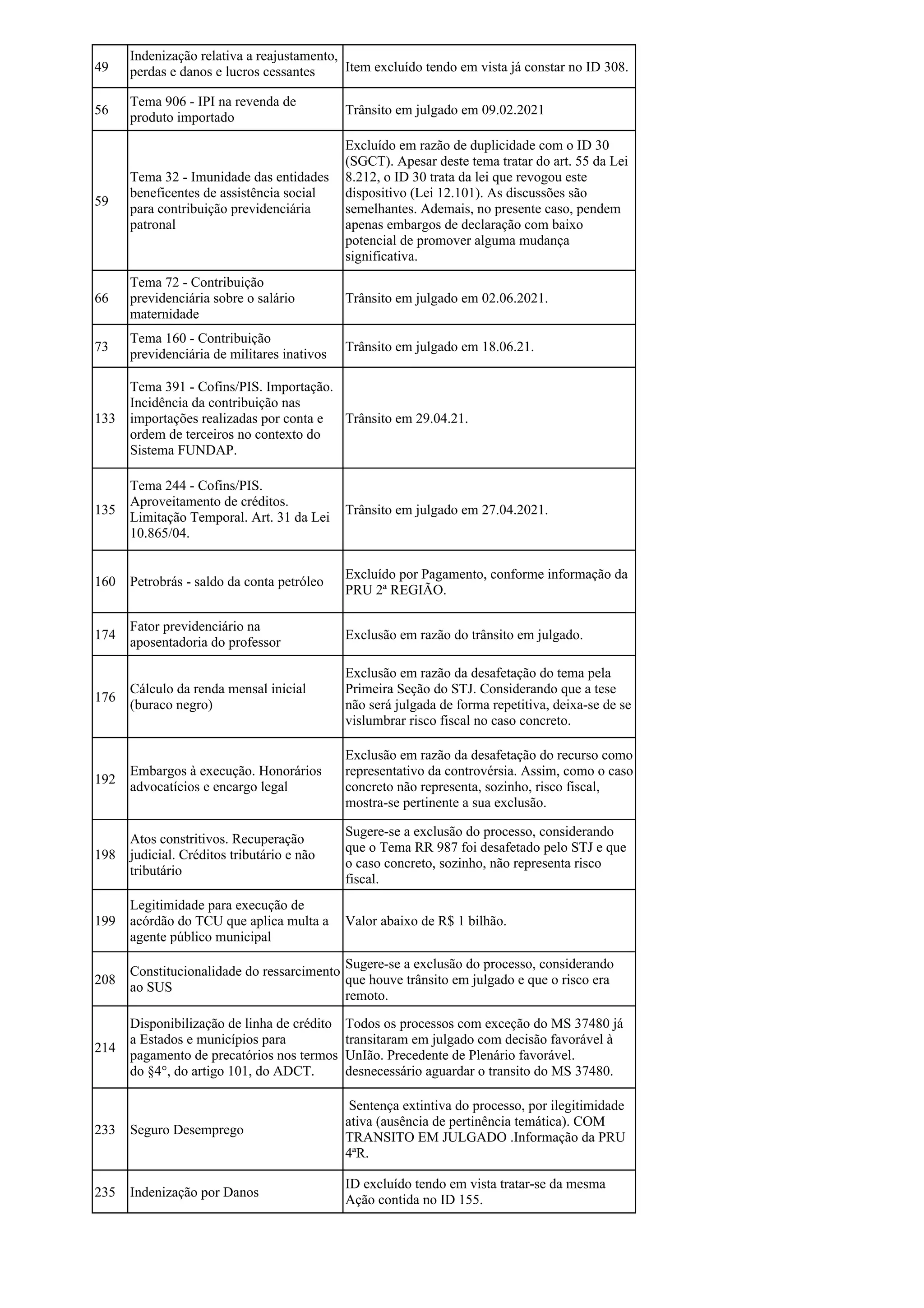 49
Indenização relativa a reajustamento,
perdas e danos e lucros cessantes Item excluído tendo em vista já constar no ID 308.
56
Tema 906 - IPI na revenda de
produto importado
Trânsito em julgado em 09.02.2021
59
Tema 32 - Imunidade das entidades
beneficentes de assistência social
para contribuição previdenciária
patronal
Excluído em razão de duplicidade com o ID 30
(SGCT). Apesar deste tema tratar do art. 55 da Lei
8.212, o ID 30 trata da lei que revogou este
dispositivo (Lei 12.101). As discussões são
semelhantes. Ademais, no presente caso, pendem
apenas embargos de declaração com baixo
potencial de promover alguma mudança
significativa.
66
Tema 72 - Contribuição
previdenciária sobre o salário
maternidade
Trânsito em julgado em 02.06.2021.
73
Tema 160 - Contribuição
previdenciária de militares inativos
Trânsito em julgado em 18.06.21.
133
Tema 391 - Cofins/PIS. Importação.
Incidência da contribuição nas
importações realizadas por conta e
ordem de terceiros no contexto do
Sistema FUNDAP.
Trânsito em 29.04.21.
135
Tema 244 - Cofins/PIS.
Aproveitamento de créditos.
Limitação Temporal. Art. 31 da Lei
10.865/04.
Trânsito em julgado em 27.04.2021.
160 Petrobrás - saldo da conta petróleo
Excluído por Pagamento, conforme informação da
PRU 2ª REGIÃO.
174
Fator previdenciário na
aposentadoria do professor
Exclusão em razão do trânsito em julgado.
176
Cálculo da renda mensal inicial
(buraco negro)
Exclusão em razão da desafetação do tema pela
Primeira Seção do STJ. Considerando que a tese
não será julgada de forma repetitiva, deixa-se de se
vislumbrar risco fiscal no caso concreto.
192
Embargos à execução. Honorários
advocatícios e encargo legal
Exclusão em razão da desafetação do recurso como
representativo da controvérsia. Assim, como o caso
concreto não representa, sozinho, risco fiscal,
mostra-se pertinente a sua exclusão.
198
Atos constritivos. Recuperação
judicial. Créditos tributário e não
tributário
Sugere-se a exclusão do processo, considerando
que o Tema RR 987 foi desafetado pelo STJ e que
o caso concreto, sozinho, não representa risco
fiscal.
199
Legitimidade para execução de
acórdão do TCU que aplica multa a
agente público municipal
Valor abaixo de R$ 1 bilhão.
208
Constitucionalidade do ressarcimento
ao SUS
Sugere-se a exclusão do processo, considerando
que houve trânsito em julgado e que o risco era
remoto.
214
Disponibilização de linha de crédito
a Estados e municípios para
pagamento de precatórios nos termos
do §4°, do artigo 101, do ADCT.
Todos os processos com exceção do MS 37480 já
transitaram em julgado com decisão favorável à
UnIão. Precedente de Plenário favorável.
desnecessário aguardar o transito do MS 37480.
233 Seguro Desemprego
Sentença extintiva do processo, por ilegitimidade
ativa (ausência de pertinência temática). COM
TRANSITO EM JULGADO .Informação da PRU
4ªR.
235 Indenização por Danos
ID excluído tendo em vista tratar-se da mesma
Ação contida no ID 155.
 