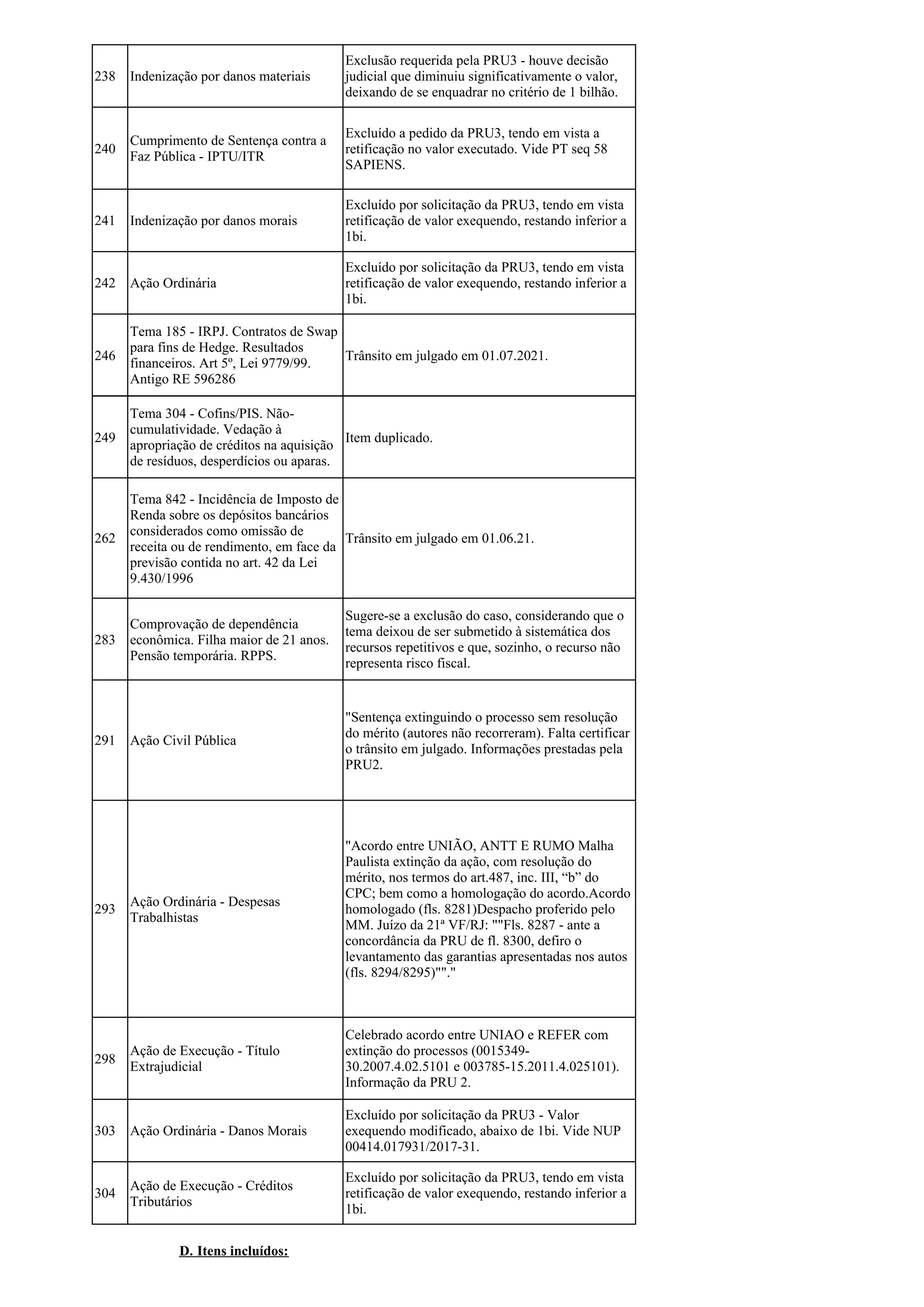 238 Indenização por danos materiais
Exclusão requerida pela PRU3 - houve decisão
judicial que diminuiu significativamente o valor,
deixando de se enquadrar no critério de 1 bilhão.
240
Cumprimento de Sentença contra a
Faz Pública - IPTU/ITR
Excluído a pedido da PRU3, tendo em vista a
retificação no valor executado. Vide PT seq 58
SAPIENS.
241 Indenização por danos morais
Excluído por solicitação da PRU3, tendo em vista
retificação de valor exequendo, restando inferior a
1bi.
242 Ação Ordinária
Excluído por solicitação da PRU3, tendo em vista
retificação de valor exequendo, restando inferior a
1bi.
246
Tema 185 - IRPJ. Contratos de Swap
para fins de Hedge. Resultados
financeiros. Art 5º, Lei 9779/99.
Antigo RE 596286
Trânsito em julgado em 01.07.2021.
249
Tema 304 - Cofins/PIS. Não-
cumulatividade. Vedação à
apropriação de créditos na aquisição
de resíduos, desperdícios ou aparas.
Item duplicado.
262
Tema 842 - Incidência de Imposto de
Renda sobre os depósitos bancários
considerados como omissão de
receita ou de rendimento, em face da
previsão contida no art. 42 da Lei
9.430/1996
Trânsito em julgado em 01.06.21.
283
Comprovação de dependência
econômica. Filha maior de 21 anos.
Pensão temporária. RPPS.
Sugere-se a exclusão do caso, considerando que o
tema deixou de ser submetido à sistemática dos
recursos repetitivos e que, sozinho, o recurso não
representa risco fiscal.
291 Ação Civil Pública
"Sentença extinguindo o processo sem resolução
do mérito (autores não recorreram). Falta certificar
o trânsito em julgado. Informações prestadas pela
PRU2.
293
Ação Ordinária - Despesas
Trabalhistas
"Acordo entre UNIÃO, ANTT E RUMO Malha
Paulista extinção da ação, com resolução do
mérito, nos termos do art.487, inc. III, “b” do
CPC; bem como a homologação do acordo.Acordo
homologado (fls. 8281)Despacho proferido pelo
MM. Juízo da 21ª VF/RJ: ""Fls. 8287 - ante a
concordância da PRU de fl. 8300, defiro o
levantamento das garantias apresentadas nos autos
(fls. 8294/8295)""."
298
Ação de Execução - Título
Extrajudicial
Celebrado acordo entre UNIAO e REFER com
extinção do processos (0015349-
30.2007.4.02.5101 e 003785-15.2011.4.025101).
Informação da PRU 2.
303 Ação Ordinária - Danos Morais
Excluído por solicitação da PRU3 - Valor
exequendo modificado, abaixo de 1bi. Vide NUP
00414.017931/2017-31.
304
Ação de Execução - Créditos
Tributários
Excluído por solicitação da PRU3, tendo em vista
retificação de valor exequendo, restando inferior a
1bi.
D. Itens incluídos:
 