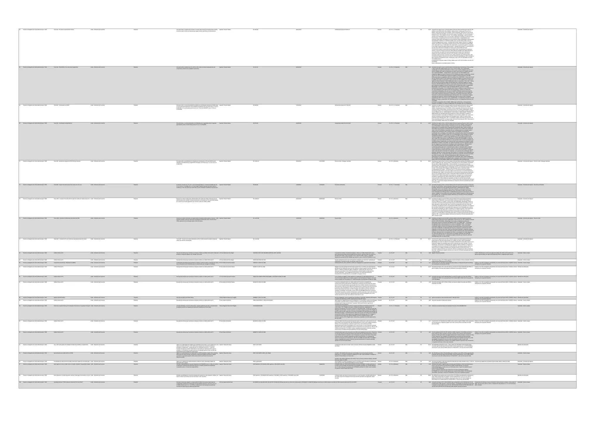 64 Passivos contingentes da União (Administração Direta)
PGFN Tema 630 - PIS sobre locação de bens imóveis União – Ministério da Economia Tributário Discussão sobre a incidência de PIS sobre as receitas decorrentes da locação de bens imóveis,
inclusive no que se refere às empresas que alugam imóveis esporádica ou eventualmente.
Supremo Tribunal Federal RE 599.658 08/02/2013 LIberado para pauta em 09.09.20 Possível Art. 3º, II, "a" (Possível) Não 15,99
R$ Estimativa de Impacto inicial: conforme dados da Receita Federal do Brasil, para 2014: R$ 798
milhões e entre 2010 e 2014: R$ 3,4 bilhões. Cálculo anterior: Cálculo para 01 ano: R$ 1,3
bilhões; cálculo para 05 anos: R$ 5,6 bilhões. Cálculo atualizado: Cálculo para 01 ano (ano de
referência 2019): R$ 520 milhões; cálculo para 05 anos: R$ 2,6 bilhões. Há novo cálculo para a
COFINS: 01 ano – R$ 2,4 bilhões e 05 anos – R$ 12 bilhões. Metodologia: a partir de 2019 foi
utilizada nova metodologia. Para os anos de 2012 a 2016 foram tabulados os valores de receita
bruta de todas as empresas do lucro real e do lucro presumido, e, separadamente, das
subclasses CNAES 6810-2/02 (aluguel de imóveis próprios) e 6822-6/00 (gestão e administração
da propriedade imobiliária). Foi tabulado também, para o período 2014 a 2016, o valor da
‘receita de aluguel de bens imóveis – atividade não principal’ (registro L300 da ECF, Código de
receita: 3.01.01.05.01.19) de todas as empresas do lucro real, com exceção das CNAES 6810-
2/02 e 6822-6/00. Para as CNAES 6810-2/02 e 6822-6/00, a receita de locação foi considerada
como sendo a ‘receita de aluguel de bens imóveis – atividade não principal’. Os valores para os
anos de 2012 e 2013 foram estimados com base no percentual médio da receita
3.01.01.05.01.19 sobre a receita bruta total de 2014 a 2016. Este percentual foi usado para
estimar o valor da receita de locação das CNAES diferentes de 6810-2/02 e 6822-6/00 para o
lucro presumido. Aos valores de receita de locação de bens imóveis foram aplicadas as
alíquotas de 1,65% e 0,65% para o PIS e de 7,6% e 3% para a Cofins para o lucro real e
presumido respectivamente. Os valores foram, então, atualizados para 2019 pela SELIC. Obs.:
as estimativas originais referentes aos Temas 02 a 29 foram atualizadas para 2021 com base na
Selic. Estimativa atualizada para 2021: Cálculo para 5 anos: a) PIS: R$ 2,85 bilhões; b) Cofins:
13,14 bilhões (caso o
entendimento se estenda também à Cofins). Média anual: a) PIS: R$ 570 milhões; b) Cofins: R$
2,63 bilhões
(caso o entendimento se estenda também à Cofins).
Atualizado - Estimativa de impacto
65 Passivos contingentes da União (Administração Direta)
PGFN Tema 536 - PIS/COFINS e CSLL sobre atos cooperativos União – Ministério da Economia Tributário Discussão sobre a incidência do PIS, COFINS e CSLL sobre os valores resultantes dos atos
cooperativos próprios das sociedades cooperativas.
Supremo Tribunal Federal RE 672.215 03/03/2012 Possível Art. 3º, II, "a" (Possível) Não 9,06
R$ Estimativa de Impacto inicial: conforme dados da Receita Federal do Brasil, p/ a CSLL em 2014
o valor é de R$ 220 milhões (2014) e para 5 anos é de R$ 1 bilhão. Para o PIS/COFINS
consideradas as cooperativas financeiras em 2014 o valor é de R$ 1,2 bilhões e para 05 anos é
de R$ 6,7 bilhões; para todas as cooperativas em 2014 o valor é de R$ 13,5 bilhões e para 05
anos é de R$ 64,9 bilhões. Cálculo anterior: Cálculo para 01 ano: R$ 4,6 bilhões para
cooperativas ligadas ao sistema financeiro e R$ 14,1 bilhões para todas as cooperativas; cálculo
para 05 anos: R$ 12,9 bilhões para cooperativas ligadas ao sistema financeiro e R$ 108,7
bilhões para todas as cooperativas. Cálculo atualizado: Para o PIS/COFINS - Cálculo para 01 ano
(ano de referência 2019): R$ 915 milhões para cooperativas ligadas ao sistema financeiro e R$
1,5 bilhões para todas as cooperativas; cálculo para 05 anos: R$ 4,1 bilhões para cooperativas
ligadas ao sistema financeiro e R$ 6,7 bilhões para todas as cooperativas. Para a CSLL – Cálculo
para 01 ano (ano de referência 2019): R$ 240 milhões para cooperativas ligadas ao sistema
financeiro e R$ 330 milhões para todas as cooperativas; cálculo para 05 anos: R$ 1,12 bilhões
para cooperativas ligadas ao sistema financeiro e R$ 1,57 bilhões para todas as cooperativas.
Metodologia: a partir de 2019 foi usada metodologia diferente, com base nos dados
efetivamente arrecadados. Para a realização deste cálculo, considerou-se que o PIS/Cofins e a
CSLL das cooperativas incide apenas sobre seus atos próprios. Tabulou-se os valores de
arrecadação de PIS/Cofins e CSLL para os anos de 2014 a 2018 das empresas cuja natureza
jurídica seja de ‘COOPERATIVAS’, por subclasse CNAE. A partir desta lista foram consideradas
como sendo ‘Cooperativas financeiras’ as classificadas nas divisões CNAE 64,65 e 66 (setor
financeiro). Os valores foram atualizados para 2019 pela SELIC. Obs.: as estimativas originais
referentes aos Temas 02 a 29 foram atualizadas para 2021 com base na Selic. Estimativa
atualizada para 2021: Cálculo para 5 anos: a) PIS/COFINS: a.1) Cooperativas financeira: R$ 4,49
bilhões; a.2) Todas as cooperativas: R$ 7,34 bilhões; b) CSLL: b.1) Cooperativas financeiras: R$
1,23 bilhão;
b.2) Todas as cooperativas: R$ 1,72 bilhão. Média anual: a) PIS/Cofins: a.1) Cooperativas
financeiras: R$ 1bilhão; a.2) Todas as cooperativas: R$ 1,64 bilhão; CSLL: b.1) Cooperativas
Atualizado - Estimativa de impacto
68 Passivos contingentes da União (Administração Direta)
PGFN Tema 801 - Contribuição ao SENAR União – Ministério da Economia Tributário Discussão sobre a constitucionalidade da incidência da contribuição destinada ao SENAR sobre
a receita bruta proveniente da comercialização da produção rural, nos termos do art. 2º da Lei
8.540/1992, com as alterações posteriores do art. 6º da Lei 9.528/1997 e do art. 3º da Lei
10.256/2001.
Supremo Tribunal Federal RE 816.830 27/03/2015 Liberado para pauta em 27.06.2017. Possível Art. 3º, II, "a" (Possível) Não 5,15
R$ Estimativa de Impacto inicial: conforme dados da Receita Federal do Brasil, em 2015: R$ 584
milhões e de 2011 a 2015: R$ 2,6 bilhões. Cálculo anterior: Cálculo para 01 ano: R$ 830
milhões; cálculo para 05 anos: R$ 3,2 bilhões. Cálculo atualizado: Cálculo para 01 ano (ano de
referência 2019): R$ 990 milhões; cálculo para 05 anos: R$ 4,7 bilhões. Metodologia: mesma
metodologia anterior com atualização da base de cálculos. Foram obtidos na página da RFB na
internet (PÁGINA INICIAL > DADOS ABERTOS > RECEITADATA > ARRECADAÇÃO > REPASSE DA
ARRECADAÇÃO DE CONTRIBUIÇÕES DESTINADAS ÀS OUTRAS ENTIDADES E FUNDOS) os
valores arrecadados e repassados ao SENAR para os anos de 2015 a 2018 (o valor para o ano
de 2014 foi obtido no Anuário Estatístico da Previdência Social - AEPS). Os valores foram
atualizados para 2019 pela SELIC. Obs.: as estimativas originais referentes aos Temas 02 a 29
foram atualizadas para 2021 com base na Selic. Estimativa atualizada para 2021: Cálculo para 5
anos: R$ 5,15 bilhões. Média anual: R$ 1,09 bilhão.
Atualizado - Estimativa de impacto
69 Passivos contingentes da União (Administração Direta)
PGFN Tema 281 - Contribuição da Agroindústria União – Ministério da Economia Tributário Discussão sobre a constitucionalidade da contribuição para a seguridade social a cargo das
agroindústrias sobre a receita bruta prevista na Lei n.º 10.256/2001.
Supremo Tribunal Federal RE 611.601 04/06/2010 Liberado para pauta em 04.10.2016. Possível Art. 3º, II, "a" (Possível) Não 12,03
R$ Estimativa de Impacto inicial: conforme dados da Receita Federal do Brasil, em 2017: R$ 19,8
bilhões (para 5 anos). Cálculo anterior: Cálculo para 01 ano: R$ 1,7 bilhões; cálculo para 05
anos: R$ 8,3 bilhões. Cálculo atualizado: Cálculo para 01 ano (ano de referência 2019): a)
Substituição da contribuição sobre a produção pela contribuição sobre a folha de salários: R$
543 milhões e b) extinção da contribuição sobre a produção e não-incidência da contribuição
sobre a folha: R$ 2,18 bilhões; cálculo para 05 anos: a) Substituição da contribuição sobre a
produção pela contribuição sobre a folha de salários: R$ 2,8 bilhões e b) extinção da
contribuição sobre a produção e não-incidência da contribuição sobre a folha: R$ 10,98 bilhões.
Metodologia: A partir de 2019 foi usada uma nova metodologia. Foram tabulados no sistema
INFORMAR da DATAPREV os valores de arrecadação, por CNPJ, de todas as empresas que
informaram pagamento em GPS no código 2607 (PJ inclusive agroindústria) para os anos de
2017 e 2018. Para cada empresa, foram tabulados no sistema SIF da DATAPREV os valores de
produção rural PJ informados em GFIP para os anos de 2014 a 2017. O valor da produção rural
de 2018 foi obtido multiplicando-se os valores de 2017 pela variação da arrecadação de 2018
(GPS+DARF) em relação a 2017 (GPS). Aos valores da produção rural PJ foi aplicada a alíquota
de 2,6% chegando-se à estimativa de arrecadação, que foi atualizada para 2019 pela SELIC.
Para o cálculo do efeito da volta da contribuição sobre a folha, considerou-se que o
contribuinte poderia optar entre a tributação sobre a folha e a tributação sobre a produção
rural, escolhendo a forma mais vantajosa. A partir da massa salarial de empregados deste
conjunto de empresas (valores informados em GFIP - Sistema SIF), foi estimada a contribuição
sobre a folha de salários. Este valor foi comparado com a estimativa de contribuição sobre a
produção, obtendo-se o menor valor para cada empresa. Os resultados foram atualizados para
2019 pela SELIC. Obs.: as estimativas originais referentes aos Temas 02 a 29 foram atualizadas
para 2021 com base na Selic. Estimativa atualizada para 2021: Cálculo para 5 anos: a)
Substituição da contribuição sobre a produção pela contribuição sobre a folha de pagamento:
R$ 3,07 bilhões; b) Extinção da contribuição sobre a produção e não incidência da contribuição
sobre a Folha: R$ 12,025 bilhões. Média anual: a) Substituição sobre a produção pela
Atualizado - Estimativa de impacto
71 Passivos contingentes da União (Administração Direta)
PGFN Tema 939 - Aumento da alíquota do PIS/COFINS por Decreto União – Ministério da Economia Tributário Discussão sobre a possibilidade de as alíquotas da contribuição ao PIS e da COFINS serem
reduzidas e restabelecidas por regulamento infralegal, nos termos do art. 27, § 2º, da Lei nº.
10.865/2004.
Supremo Tribunal Federal RE 1.043.313 03/03/2017 10/12/2020 Êxito da União. Embargos rejeitados Remoto Art. 3º, III, (Remoto) Não 45,45
R$ Estimativa de Impacto inicial: conforme dados da Receita Federal do Brasil, R$ 8 bilhões ao ano
e R$ 671 milhões por mês. Cálculo anterior: Cálculo para 01 ano: R$ 10,3 bilhões; cálculo para
04 anos (2015 a 2018): R$ 32,8 bilhões. Cálculo atualizado: Cálculo para 01 ano (ano de
referência 2019): R$ 10,8 bilhões; cálculo para 05 anos (período de 01/07/2015 a 30/04/2019):
R$ 41,5 bilhões. Metodologia: Mesma metodologia anterior com atualização da base usada nos
cálculos. Foram obtidos da ECF (Registro L300), por grupo CNAE, os valores de receita
correspondentes aos campos: 3.01.01.05.01.02 e 3.11.01.05.01.02 (Ganhos Auferidos no
Mercado de Renda Variável, exceto Day-Trade), 3.01.01.05.01.03 e 3.11.01.05.01.03 (Ganhos
em Operações Day-Trade) e 3.01.01.05.01.05 e 3.11.01.05.01.05 (Outras Receitas Financeiras)
para os anos-calendário de 2015 e 2016. A cada grupo CNAE foi atribuída uma classificação
'CUMULATIVO' e 'NÃO-CUMULATIVO', de acordo com a atividade. Para os casos em que a
atividade foi classificada como 'NÃO-CUMULATIVO' foi aplicada a alíquota de 4,65%. Os
valores para 2017, 2018 e 2019 foram estimados com base em um fator de atualização
composto pelas variações do PIB e do IPCA. Os valores foram então atualizados para 2019 pela
SELIC. Obs.: as estimativas originais referentes aos Temas 02 a 29 foram atualizadas para 2021
com base na Selic.
Atualizado - Estimativa de impacto Êxito da União. Embargos rejeitados
72 Passivos contingentes da União (Administração Direta)
PGFN Tema 808 - Imposto de renda pessoa física sobre juros de mora União – Ministério da Economia Tributário Se discute, à luz dos arts. 97 e 153, III, da Constituição Federal, a constitucionalidade dos arts.
3º, § 1º, da Lei 7.713/1988 e 43, II, § 1º, do Código Tributário Nacional, de modo a definir a
incidência, ou não, de imposto de renda sobre os juros moratórios recebidos por pessoa física.
Supremo Tribunal Federal RE 855.091 17/04/2015 15/03/2021 Êxito dos contribuintes Provável Art. 3º, I, "a" (Provável) Não 2,19
R$ Estimativa de Impacto inicial: conforme dados da Receita Federal do Brasil (2017), cálculo para
05 anos: R$ 1,191 bilhões. Cálculo atualizado: Cálculo para 01 ano (ano de referência 2019): R$
0,4 bilhão; cálculo para 05 anos (período de 01/07/2015 a 30/04/2019): R$ 2 bilhões.
Metodologia: para os anos de 2014 a 2018, foram tabulados os valores dos rendimentos
recebidos acumuladamante (RRA) das pessoas físicas, informados na DIRPF. Estes valores
foram atualizados para 2019 pela SELIC e multiplicado pelo percentual médio de juros sobre os
valores recebidos a título de RRA (21%) e pela alíquota média do imposto de renda das pessoas
físicas (9,29%). Obs.: as estimativas originais referentes aos Temas 02 a 29 foram atualizadas
para 2021 com base na Selic.
Atualizado - Estimativa de impacto Êxito dos contribuintes
75 Passivos contingentes da União (Administração Direta)
PGFN Tema 1024 - Inclusão da Taxa de administração de cartões de crédito da base de cálculo do PIS/COFINS
União – Ministério da Economia Tributário Discute se os valores retidos pelas administradoras de cartões de crédito a título de taxa de
administração estão incluídos na base de cálculo das contribuições ao PIS e da COFINS devidas
por empresa que recebe pagamentos por meio de cartões de crédito e débito.
Supremo Tribunal Federal RE 1.049.811 02/02/2019 09/09/2020 Êxito da UNião. Remoto Art. 3º, III, (Remoto) Não 9,13
R$ Estimativa de Impacto inicial em 2019: conforme dados da Secretaria Especial da Receita
Federal (Nota CETAD/COEST 16, de 25/02/2019): a) Cálculo p/ 2019: R$ 1,667 bilhões; b)
Cálculo p/ 2020: R$ 1,777 bilhões: Cálculo p/2021: R$ 1,888 bilhões. Metodologia: Adotou-se
como base o valor total do faturamento das empresas administradoras de cartões no ano de
2016, aplicando-se sobre esse valor, para o cálculo da contribuição ao PIS e da Cofins não
cumulativos cuja alíquota é 9,25%, uma proporção de 90% relativa às operações com empresas
do Lucro Real e 10% relativa às operações com empresas do Lucro Presumido, para o cálculo
das referidas contribuições no regime cumulativo, com alíquotas de 3,65%. Vale ressaltar que
os percentuais aplicados (90% para as empresas do Lucro Real e 10% para as do Lucro
Presumido) foram obtidos pela proporção entre o faturamento do ano de 2016 de empresas
sujeitas ao Lucro Real (90%) ou presumido (10%) sobre o somatório do faturamento de todas as
empresas. Obs.: as estimativas originais referentes aos Temas 02 a 29 foram atualizadas para
2021 com base na Selic.
Atualizado - Estimativa de impacto
76 Passivos contingentes da União (Administração Direta)
PGFN Tema 1048 - Inclusão do ICMS da base de cálculo da CPRB União – Ministério da Economia Tributário Discute se os valores referentes ao Imposto Sobre Circulação de Mercadorias e Serviços - ICMS
estariam incluídos na base de cálculo da Contribuição Previdenciária sobre a Receita Bruta –
CPRB, substitutiva da contribuição sobre a folha de salários.
Supremo Tribunal Federal RE 1.187.264 17/05/2019 24/02/2021 Êxito da INião Remoto Art. 3º, III, (Remoto) Não 9,87
R$ Estimativa de Impacto inicial em 2019: conforme dados da Secretaria Especial da Receita
Federal (Nota CETAD/COEST 84, de 12/06/2019): a) Cálculo p/ 01 ano: R$ 1,5 bilhões; b) Cálculo
de 2014 a 2019: R$ 9 bilhões. Metodologia: Para os anos considerados no cálculo foi
selecionada a base de contribuintes que pagaram DARF´s nos códigos 2985 – ‘Contribuição
Previdenciária sobre a Receita Bruta do Art. 7º da Lei 12.546/2011 e 2991 – ‘Contribuição
Previdenciária sobre a Receita Bruta do Art. 8º da Lei 12.546/2011’. A partir dos valores
arrecadados chegou-se à base da Contribuição Previdenciária sobre a Receita Bruta (CPRB).
Desta base foi deduzido um ICMS médio de 17% para as empresas contribuintes do ICMS,
chegando-se a ima base sem ICMS. À esta nova base foram aplicadas as respectivas alíquotas,
chegando-se a um valor de arrecadação líquido de ICMS. Finalmente, para cada contribuinte foi
efetuada a diferença entre a arrecadação sem ICMS e a arrecadação com ICMS, chegando-se
aos valores de impacto fiscal. Os valores foram, em seguida, atualizados para 2019 pela
variação nominal do PIB. Obs.: as estimativas originais referentes aos Temas 02 a 29 foram
atualizadas para 2021 com base na Selic.
Atualizado - Estimativa de impacto Êxito da União
77 Passivos contingentes da União (Administração Direta)
PGFN Tema 1067 - Inclusão do PIS e da Cofins nas suas próprias bases de cálculo União – Ministério da Economia Tributário Tema 1067 - Discute se os valores referentes ao PIS e à Cofins estariam incluídos na base de
cálculo das mesmas contribuições.
Supremo Tribunal Federal RE 1.233.096 18/10/2019 Possível Art. 3º, II, "a" (Possível) Não 65,71
R$ Estimativa de Impacto inicial em 2019: conforme dados da Secretaria Especial da Receita
Federal (Nota CETAD 193, de 30/10/2019): R$ 12 bilhões. De 2015 a 2019: R$ 60 bilhões.
Metodologia: Com base nos dados da arrecadação classificada do ano de 2018, separou-se em
função dos códigos de arrecadação quais seriam as parcelas que seriam afetadas. Uma vez
identificada, cada parcela foi multiplicada pela respectiva alíquota obtendo-se o impacto na
arrecadação da eventual exclusão do PIS e da COFINS das suas próprias bases de cálculo. Os
valores foram, em seguida, atualizados para 2019 pela variação nominal do PIB. Obs.: as
estimativas originais referentes aos Temas 02 a 29 foram atualizadas para 2021 com base na
Selic. Obs.: as estimativas originais referentes aos Temas 02 a 29 foram atualizadas para 2021
com base na Selic.
Atualizado - Estimativa de impacto
82 Passivos contingentes da União (Administração Direta)
PGFN Crédito-Prêmio de IPI. União – Ministério da Economia Tributário Execução de sentença que reconheceu à empresa o direito ao Crédito-Prêmio de IPI. Ainda está
pendente a fixação da alíquota a ser utilizada: 15% ou 0%.
14ª Vara Federal de Porto Alegre 5035708-24.2017.4.04.7100 (88.00.10374-0) e RESP 1.694.046 A execução de sentença reconheceu à empresa o direito ao Crédito-Prêmio de IPI. Houve
perícia pela Receita Federal do Brasil (RFB), que encontrou o valor de R$ 901.570.793,83. Em
decisão de 19.5.2021, o juízo concordara com os cálculos da RFB. Todavia, a liquidação
depende do resultado do RESP 1694046, que reduziria o valor a R$ 307.647.846,30 ou a zero.
Provável Art. 3º, § 3º Não 2,00
R$ Segundo cálculo da empresa. O RESP 1.694.046 está concluso para julgamento (desde 30.4.2021), no STJ (relatoria do
Ministro Og Fernandes), com AgInt protocolado pela PGFN e impugnação pela empresa.
Atualizado - Outros campos
83 Passivos contingentes da União (Administração Direta)
PGFN Crédito-Prêmio de IPI. União – Ministério da Economia Tributário Execução de sentença que reconheceu à empresa o direito ao Crédito-Prêmio de IPI. 13ª Vara Federal de Porto Alegre 5020376-80.2018.4.04.7100 Fase de realização de perícia para verificação do montante a ser ressarcido. Liquidação por
arbitramento. Conclusos ao juízo, para decisão, desde 26.3.2021.
Provável Art. 3º, § 3º Não 1,00
R$ Estimativa de impacto: R$ 1 bilhão segundo o cálculo da empresa. Cálculo atualizado: A Receita
Federal do Brasil (RFB) apurou R$ 8,2 milhões.
Atualizado - Outros campos
84 Passivos contingentes da União (Administração Direta)
PGFN Cumprimento de sentença. Repetição de indébito. União – Ministério da Economia Tributário Cumprimento de sentença que reconheceu à empresa o direito de obter a repetição dos valores
das contribuições sociais incidentes sobre as remunerações por ela pagas ou creditadas.
8ª Vara Federal do Distrito Federal 1038704-21.2019.4.01.3400 Sobrestamento do prazo conferido à União para impugnação ao cumprimento da sentença. Provável Art. 3º, § 3º Não 1,27
R$ Cálculo de R$ 1.272.418.785,47 apresentado pela empresa, no bojo da execução de sentença,
com atualização até novembro de 2019.
Embora o risco não se enquadre, precisamente, nos incisos da Portaria AGU n. 40/2015, merece
indicação, por sua quantia relevante.
Atualizado - Outros campos
85 Passivos contingentes da União (Administração Direta)
PGFN Crédito-Prêmio de IPI. União – Ministério da Economia Tributário Execução de sentença que reconheceu à empresa o direito ao crédito-prêmio de IPI. 9ª Vara Federal do Distrito Federal 000280-45.1987.4.01.3400 Negado recurso de Embargos de Declaração da parte (em 11.12.2019), com manutenção da
decisão (em 26.2.2020), para excluir do valor devido as verbas de seguro e de frete. Decisão no
Agravo n. 1001813-16.2019.4.01.0000, suspendendo "a elaboração dos cálculos até a
apreciação, pela Sétima Turma [TRF/1] da pertinência de delimitação da elaboração dos
cálculos exequendos". Houve julgamento desfavorável, com inadmissão do Recurso
Extraordinário da Fazenda Nacional, com pendência de agravo interno.
Provável Art. 3º, § 3º Não 13,23
R$ Estimativa de impacto: R$ 13.232.561.281,01, com base em cálculo elaborado pela PRFN/1, a
partir de dados fornecidos pela empresa contribuinte na execução de sentença.
Embora o risco não se enquadre, precisamente, nos incisos da Portaria AGU n. 40/2015, merece
indicação, por sua quantia relevante.
Mantido sem alterações
86 Passivos contingentes da União (Administração Direta)
PGFN Crédito-Prêmio de IPI. União – Ministério da Economia Tributário Execução de sentença que reconheceu à empresa o direito ao crédito-prêmio de IPI. 17ª Vara Federal do Distrito Federal 2000.01.00.103398-8,1998.34.00.016686-2 e 0012458-40.1998.4.01.3400 Com o trânsito em julgado e a baixa definitiva em 2018 pelo STJ, após desprovimento de
recurso da empresa (que tinha por objetivo esquivar-se da liquidação por artigos), a execução
outrora anulada, fora reiniciada em 12.7.2019 (numeração nova 0012458-40.1998.4.01.3400).
Provável Art. 3º, § 3º Não 2,97
R$ Estimativa de impacto de R$ 900.000.000,00, com base em dados fornecidos pela PRFN/1,
atualizados até 2000. Com atualização pelo IPCA-E (entre 2000 e 2020), foram alcançados R$
2.973.329.640,00.
Embora o risco não se enquadre, precisamente, nos incisos da Portaria AGU n. 40/2015, merece
indicação, por sua quantia relevante.
Mantido sem alterações
87 Passivos contingentes da União (Administração Direta)
PGFN Crédito-Prêmio de IPI. União – Ministério da Economia Tributário Execução de sentença que reconheceu à empresa o direito ao crédito-prêmio de IPI. 6ª Vara Federal do Distrito Federal 0016597-45.1992.4.01.3400 O valor da condenação relativo ao crédito-prêmio de IPI encontra-se pendente de
esclarecimento judicial sobre possível compensação, entretanto serve ele de base de cálculo
para os honorários advocatícios cuja execução teve início imediato. Quanto a essa parcela, a
parte executa a União em R$ 452.868.533,24 (quatrocentos e cinquenta e dois reais oitocentos
e sessenta e oito mil quinhentos e trinta e três reais e vinte e quatro centavos), sendo que a
Receita Federal/Setor de Cálculos da PRFN-1ª Região discordam em parte dos cálculos da
exequente, entendendo como devida a quantia de R$ 363.990.888,28 (trezentos e sessenta e
três milhões novecentos e noventa mil oitocentos e oitenta e oito reais e vinte e oito centavos)
a título de honorários advocatícios. Aguardando decisão judicial homologatória de um dos
cálculos dos honorários que repercutirão de modo direto no valo
Provável Art. 3º, § 3º Não 7,28
R$ Estimativa de impacto: R$ 7.279.817.765,64, com base em dados fornecidos pela PRFN/1,
atualizados até 2018.
Embora o risco não se enquadre, precisamente, nos incisos da Portaria AGU n. 40/2015, merece
indicação, por sua quantia relevante.
Atualizado - Outros campos
88 Passivos contingentes da União (Administração Direta)
PGFN Apólices da Dívida Pública União – Ministério da Economia Tributário Execução de Apólices da Dívida Pública. Tribunal Regional Federal da 1ª Região 0048698-71.2011.4.01.3400 Recurso de Apelação, contra a sentença que reconheceu a prescrição, interposto pela empresa
e pendente de julgamento no TRF/1, desde agosto de 2015 (6ª Turma).
Provável Art. 3º, § 3º Não 1,35
R$ Apólice executada no valor atualizado de R$ 1.348.566.219,29 Embora o risco não se enquadre, precisamente, nos incisos da Portaria AGU n. 40/2015, merece
indicação, por sua quantia relevante.
Mantido sem alterações
89 Passivos contingentes da União (Administração Direta)
PGFN Crédito-Prêmio de IPI. União – Ministério da Economia Tributário Execução de sentença que reconheceu à empresa o direito ao crédito-prêmio de IPI. 3ª Vara Federal de Brasília 1998.34.00.023369-3 / 1998.34.00.091966-4 Após trânsito em julgado desfavorável ao exequente no STJ (anulando a sentença em Embargos
à Execução), o processo voltou a tramitar em 2018 e os autos aguardam prolação de nova
sentença a partir da qual será definido o "quantum" efetivamente devido. Aguardando
conclusão para nova sentença.
Provável Art. 3º, § 3º Não 4,00
R$ Soma das execuções iniciadas pela empresa. Embora o risco não se enquadre, precisamente, nos incisos da Portaria AGU n. 40/2015, merece
indicação, por sua quantia relevante.
Atualizado - Outros campos
90 Passivos contingentes da União (Administração Direta)
PGFN Índice de Correção de Balanço de Instituições Financeiras em Liquidação Extrajudicial em Débitos com o PROER.
União – Ministério da Economia Tributário Correção de balanço. Fase de conhecimento. Depósito judicial de alto valor. O levantamento
de depósito encontra-se suspenso por decisão do Presidente do STJ (SLS 2105).
Tribunal Regional Federal da 1ª Região 41816320064013300 O levantamento de depósito encontra-se suspenso por decisão do Presidente do STJ (SLS
2105), tendo o TRF-1ª Região autorizado o imediato levantamento, independente do
julgamento da Apelação com amparo no Parecer nº AGU/SGCS/LMO – 01/2011 aprovado pelo
Advogado-Geral da União. Em tese é possível a conclusão do julgamento pelo TRF-1ª Região do
processo ainda em 2021, posto que se encontra com pendência de apreciação dos embargos de
declaração da União, e o levantamento dos valores uma vez que a SLS 2105 no STJ foi objeto de
acordo entre a PGFN e o Bacen apenas até o julgamento da Apelação pelo TRF-1ª Região. O
levantamento dos valores tem impacto imediato na meta de superávit primário, como
aconteceu quando o TRF-1ª Região assim o determinou, ensejando a SLS 2105, dentre outras,
por essa razão.
Provável Art. 3º, I, "a" (Provável) Não 6,40
R$ Valores da correção do balanço da instituição financeira: R$ 6.363.088.614,05. Atualizado - Outros campos
91 Passivos contingentes da União (Administração Direta)
PGFN Crédito-Prêmio de IPI. União – Ministério da Economia Tributário Execução de sentença que reconheceu à empresa o direito ao crédito-prêmio de IPI. 9ª Vara Federal de Brasília 0015993-50.1993.4.01.3400 A Receita Federal discorda em parte do laudo do expert e afirma que o valor correto seria um
pouco menor, precisamente R$ 825.385.554,08 (oitocentos e vinte e cinco milhões trezentos e
oitenta e cinco mil quinhentos e cinquenta e quatro reais e oito centavos) em 2018.
Aguardando decisão judicial homologatória de um dos cálculos. Em tese é possível a prolação
de decisão e pelo menos a expedição de valores incontroversos nos termos do art. 100, § 5º, da
CR/88 e da Súmula AGU nº 31/2008: É cabível a expedição de precatório referente a parcela
incontroversa, em sede de execução ajuizada em face da Fazenda Pública.
Provável Art. 3º, § 3º Não 1,17
R$ O valor de R$ 1.174.148.654,03 (um bilhão cento e setenta e quatro milhões cento e quarenta e
oito mil seiscentos e cinquenta e quatro reais e três centavos) fora encontrado em laudo
pericial de 2018.
Embora o risco não se enquadre, precisamente, nos incisos da Portaria AGU n. 40/2015, merece
indicação, por sua quantia relevante.
Atualizado - Outros campos
92 Passivos contingentes da União (Administração Direta)
PGFN Crédito-Prêmio de IPI. União – Ministério da Economia Tributário Execução de sentença que reconheceu à empresa o direito ao crédito-prêmio de IPI. 9ª Vara Federal de Brasília 0008307-07.1993.4.01.3400 Pendente apenas agravo de instrumento como óbice para expedição de precatório. Há penhora
no rosto dos autos em proveito da União no valor de R$ 797.347.258,32 (setecentos e noventa
e sete milhões trezentos e quarenta e sete mil duzentos e cinquenta e oito reais e trinta e dois
centavos). Em tese é possível o julgamento do agravo de instrumento o e a expedição de
valores incontroversos nos termos do art. 100, § 5º, da CR/88 e da Súmula AGU nº 31/2008: É
cabível a expedição de precatório referente a parcela incontroversa, em sede de execução
ajuizada em face da Fazenda Pública.
Provável Art. 3º, § 3º Não 1,05
R$ Cálculo atualizado de R$ 1.053.637.161,66 (um bilhão cinquenta e três milhões seiscentos e
trinta e sete mil, cento e sessenta e um reais e sessenta e seis centavos), pela Contadoria
Judicial, em 2018, após trânsito em julgado desfavorável à União de todos os recursos no TRF/1
e Cortes Superiores, que impediam o prosseguimento da execução até então paralisada.
Pendentes, apenas, Embargos de Declaração como óbice para expedição de precatório, ainda
não julgados. Há penhora no rosto dos autos em proveito da União no valor de R$
797.347.258,32 (setecentos e noventa e sete milhões trezentos e quarenta e sete mil duzentos
e cinquenta e oito reais e trinta e dois centavos).
Embora o risco não se enquadre, precisamente, nos incisos da Portaria AGU n. 40/2015, merece
indicação, por sua quantia relevante.
Atualizado - Outros campos
93 Passivos contingentes da União (Administração Direta)
PGFN CSLL e IRPJ sobre ganhos de entidades fechadas de previdência complementar União - Ministério da Economia Tributário Julgar-se-á a legitimidade da incidência da Contribuição Social sobre o Lucro Líquido (CSLL) e do
Imposto de Renda da Pessoa Jurídica (IRPJ) sobre os ganhos das entidades fechadas de
previdência complementar – equiparadas por lei a instituições financeiras – a partir de
mandado de segurança coletivo impetrado por associação que representa diversas dessas
entidades. As contribuintes entendem não existir fato gerador quanto à CSLL e ao IRPJ, por
supostamente serem proibidas de ‘auferir lucros’.
Superior Tribunal de Justiça RESP 1.419.370/DF O julgamento ainda não foi iniciado. Autos conclusos à Ministra Assusete Magalhães, desde
25.2.2014.
Possível Art. 3º, § 3º Não 30,20
R$ R$ 19,98 bilhões (Período de 5 anos - 2010 a 2014) e R$ 3,96 bilhões (2014) segundo dados
fornecidos pela Receita Federal do Brasil (RFB). Cálculo atualizado para 1 ano: R$ 6,6 bilhões;
cálculo para 5 anos: R$ 30,2 bilhões (Nota SIC CETAD/COEST n. 133, de 14 de maio de 2019).
Mantido sem alterações
94 Passivos contingentes da União (Administração Direta)
PGFN Aproveitamento de crédito de PIS e COFINS União - Ministério da Economia Tributário Julgar-se-á o aproveitamento de créditos de PIS e COFINS apurados no regime não cumulativo
(decorrente da venda ‘facilitada’ de aparelhos celulares) aos débitos existentes no regime
cumulativo de apuração daqueles tributos (decorrente da prestação de serviços de
telecomunicação).
Superior Tribunal de Justiça RESP 1.492.526/PR e RESP 1.655.706/SP No RESP 1.492.526/PR, não provido, por unanimidade, o recurso da empresa (acórdão
publicado em 3.12.2020), transitado em julgado em 8.2.2021. Autos remetidos e recebidos no
Supremo Tribunal Federal, na mesma data.
No RESP 1.655.706/SP, julgamento não iniciado. Autos conclusos ao Ministro Relator, Benedito
Gonçalves, desde 13.3.2017.
Possível Art. 3º, § 3º Não 5,00
R$ R$ 1,05 bilhão para 2014 e R$ 6,66 bilhões para os últimos 5 anos (2010 a 2014), segundo dados
fornecidos pela Receita Federal do Brasil (RFB). Cálculo atualizado para 1 ano: R$ 380 milhões;
cálculo para 5 anos: R$ 5 bilhões (Nota SIC CETAD/COEST n. 133, de 14 de maio de 2019).
Atualizado - Outros campos
96 Passivos contingentes da União (Administração Direta)
PGFN Possibilidade de redirecionamento dada a dissolução irregular da executada após a citação.
União - Ministério da Economia Tributário Julgar-se-á o cabimento de redirecionamento, tendo em conta a dissolução irregular da
executada após a citação.
Superior Tribunal de Justiça RESP 1.428.953/BA Houve empate na votação da Segunda Turma (17/12/2019). Serão renovadas as sustentações
orais, para novo voto, de desempate (Ministro Francisco Falcão).
Remoto Art. 3º, III, (Remoto) Não 1,99
R$ Estimativa de impacto: valor da inscrição em Dívida Ativa da União, extraído no dia 2.7.2021 do
sistema SIDA, R$ 1.996.544.545,93
Conclusos para julgamento ao Ministro Og Fernandes, Relator, desde 30.4.2020. Atualizado - Estimativa de impacto
97 Passivos contingentes da União (Administração Direta)
PGFN Ação regressiva contra a União. Juros e correção monetária. Empréstimos compulsórios.
União - Ministério da Economia Tributário Definida a impossibilidade de execução regressiva da ELETROBRÁS contra a União, em razão de
condenações à devolução das diferenças de juros e correção monetária do empréstimo
compulsório sobre o consumo de energia elétrica.
Superior Tribunal de Justiça RESP repetitivo 1.576.254/RS e RESP repetitivo 1.583.323/PR, tema 963. 26/06/2019 A Primeira Seção, por maioria, deu provimento ao recurso fazendário. Acórdão publicado em
4.9.2019. Houve Embargos de Declaração da ELETROBRÁS rejeitados, por acórdão publicado
em 17.3.2021. Recurso Extraordinário da ELETROBRÁS admitido (31.5.2021). Autos recebidos
no Supremo Tribunal Federal (18.6.2021).
Remoto Art. 3º, III, (Remoto) Não 8,78
R$ Estimativa de impacto: segundo dados fornecidos pela Eletrobrás, o valor total da demanda é
de R$ 17.561.611,00 (em 31 de dezembro de 2019), considerando que, em razão da
solidariedade alegada, a União arcaria com 50% deste valor, o impacto do repetitivo para o
erário é de R$ 8.780.805,50.
Cálculo atualizado: Metade do valor indicado no Formulário de Referência 2020 da
ELETROBRAS, por se tratar de ação regressiva por suposta dívida solidária: R$ 8.780.805,50
(oito bilhões, setecentos e oitenta mil, oitocentos e cinco reais e cinquenta centavos).
Atualizado - Outros campos
98 Passivos contingentes da União (Administração Direta)
PGFN Valor aduaneiro e inclusão dos gastos relativos à descarga de mercadorias no território nacional.
União - Ministério da Economia Tributário Definida a possibilidade de inclusão das despesas de capatazia no valor aduaneiro. Reflexos em
todos os tributos que tenham por base de cálculo o valor aduaneiro.
Superior Tribunal de Justiça RESP repetitivo 1.799.306/RS, RESP repetitivo 1.799.308/SC e RESP repetitivo 1.799.309/PR, tema 1014. 11/03/2020 A Primeira Seção, por maioria, deu provimento ao recurso fazendário. Acórdão publicado em
19.5.2020. Houve três Embargos de Declaração distintos (pendentes de julgamento, desde
15.6.20).
Remoto Art. 3º, III, (Remoto) Não 49,20
R$ R$ 2 bilhões de reais apenas para o ano de 2016. R$ 12 bilhões (considerando um período de 5
anos). (Nota CETAD/COEST nº 14/2015). Cálculo atualizado para 1 ano: a) II e IPI: R$ 5,6
bilhões; b) PIS/COFINS: R$ 5,24 bilhões; cálculo para 5 anos: a) II e IPI: R$ 26,7 bilhões; b)
PIS/COFINS: R$ 22,5 bilhões (Nota SIC CETAD/COEST n. 133, de 14 de maio de 2019).
Mantido sem alterações
100 Passivos contingentes da União (Administração Direta)
PGFN Liquidação do tema "ICMS na base de cálculo do PIS e da COFINS" União – Ministério da Economia Tributário Discussão envolvendo vedação à compensação de crédito informado em declaração de
compensação, pendente de confirmação em procedimento fiscal (art. 74, § 3º, VII, da Lei n.
9.430/96, alterado pela Lei n. 13.670/18). O crédito decorre de liquidação da decisão de
exclusão do ICMS da base de cálculo de PIS/COFINS.
10ª Vara Federal de São Paulo MS 5026105-10.2018.403.6100 e MS 5027765-39.2018.403.6100 que discutem os critérios da compensação e MS 0020824-13.2008.403.6100 que reconheceu o crédito relativo à exclusão do ICMS na base de cálculo do PIS e da COFINS Provável Art. 3º, § 3º Não 3,80
R$ Estimativa de impacto: R$ 3.783.624.896,14, que corresponde ao valor habilitado para fins de
compensação na RFB, segundo o cálculo da empresa. Os Mandados de Segurança que discutem
a vedação à compensação envolvem R$ 161.430.461,80 (MS 5026105-10.2018.403.6100) e R$
187.022.497,02 (MS 5027765-39.2018.403.6100), segundo cálculos da empresa.
Cumprimento de sentença em que se discutem os valores devidos à empresa. Como ainda há
litígio, não há certeza sobre os valores. A hipótese foi enquadrada no art. 3º, § 3º da Portaria
AGU n. 40/2015.
Atualizado - Outros campos
 