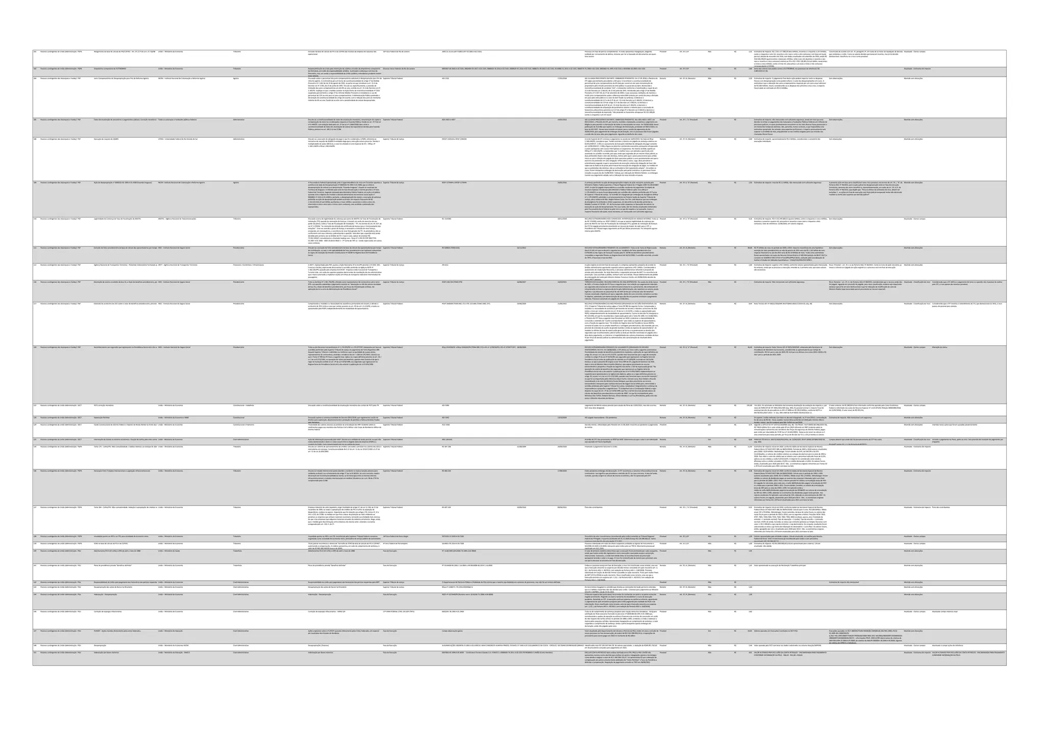 101 Passivos contingentes da União (Administração Direta)
PGFN Alargamento da base de cálculo do PIS/COFINS – Art. 3º, § 1º da Lei n. 9.718/98 União – Ministério da Economia Tributário Exclusão da base de cálculo do PIS e da COFINS das receitas da empresa de natureza não
operacional.
16ª Vara Federal do Rio de Janeiro 2005.51.01.011297-9 (0011297-59.2005.4.02.5101) Processo em fase de perícia complementar. A União apresentou impugnação, alegando
nulidade por cerceamento de defesa, inclusive, por ter se baseado em documentos aos quais
teve acesso.
Provável Art. 3º, § 3º Não 2,35
R$ Estimativa de impacto: R$ 2.351.157.098,28 (dois bilhões, trezentos e cinquenta e um milhões,
cento e cinquenta e sete mil, noventa e oito reais e vinte e oito centavos), com base em laudo
pericial, datado de novembro de 2016, com dados atualizados até setembro de 2016, sendo R$
416.026.296,95 (quatrocentos e dezesseis milhões, vinte e seis mil, duzentos e noventa e seis
reais e noventa e cinco centavos) relativo ao PIS e R$ 1.935.130.801,33 (um bilhão, novecentos
e trinta e cinco milhões, cento e trinta mil, oitocentos e um reais e trinta e três centavos)
correspondente à COFINS.
Classificada de acordo com art. 3º, parágrafo 3º, em razão de se tratar de liquidação de decisão
que condenou a União. Como os valores devidos permanecem incertos, mas já há decisão
desfavorável, classificou-se o risco como provável.
Atualizado - Outros campos
102 Passivos contingentes da União (Administração Direta)
PGFN Empréstimo compulsório da ELETROBRÁS União – Ministério da Economia Tributário Responsabilização da União pela restituição de créditos oriundos de empréstimo compulsório
da Eletrobrás, em razão da responsabilidade solidária. A princípio a cobrança é em face da
Eletrobrás, mas, em sendo a responsabilidade da União solidária, entendemos prudente manter
esses valores.
Diversas Varas Federais do Rio de Janeiro 0005067-69.2003.4.02.5101, 0002404-59.2017.4.02.5101, 0068620-36.2016.4.02.5101, 0068629-95.2016.4.02.5101, 0088231-09.2015.4.02.5101, 0116966-52.2015.4.02.5101, 0000579-76.2000.4.02.5101, 0002662-41.1995.4.02.5101 e 0010386-18.2003.4.02.5101 Provável Art. 3º, § 3º Não 2,89
R$ Soma dos valores executados contra a ELETROBRAS, nos processos de referência: R$
2.894.029.517,38.
Atualizado - Estimativa de impacto
104 Passivos contingentes das Autarquias e Fundações Públicas Federais (exceto Banco Central)
PGF Juros Compensatórios da Desapropriação para Fins de Reforma Agrária INCRA - Instituto Nacional de Colonização e Reforma Agrária Agrário Discussão sobre o percentual dos juros compensatórios aplicáveis à desapropriação para fim de
reforma agrária. A controvérsia gira em torno da constitucionalidade do artigo 1º da Medida
Provisória nº 2.183-56, de 24 de agosto de 2001, na parte em que introduziu o art. 15-A do
Decreto-Lei nº 3.365, de 21 de junho de 1941. Discute-se, especificamente, a previsão de
limitação dos juros compensatórios em até 6% ao ano, contida no art. 15-A do Decreto-Lei nº
3.365/41. Explique-se que a medida cautelar na Ação Direta de Inconstitucionalidade nº 2332
suspendeu parcialmente o artigo 1º da referida Medida Provisória e estabeleceu o uso do
percentual de 12% ao ano para os juros compensatórios. A Administração Pública pretende a
declaração da constitucionalidade do artigo em exame, com a redução dos juros ao montante
máximo de 6% ao ano, fixado de acordo com a produtividade do imóvel desapropriado.
Supremo Tribunal Federal ADI 2332 17/05/2018 ADI JULGADA PROCEDENTE EM PARTE. EMBARGOS PENDENTES. Em 17.05.2018, o Plenário do
STF julgou parcialmente procedente a ADI para: i) reconhecer a constitucionalidade do
percentual de juros compensatórios de 6% (seis por cento) ao ano para remuneração do
proprietário pela imissão provisória do ente público na posse de seu bem, declarando a
inconstitucionalidade do vocábulo “até”, e interpretar conforme a Constituição o caput do art.
15-A do Decreto-Lei 3.365/41, de 21 de junho de 1941, introduzido pelo artigo 1º da Medida
Provisória nº 2.027-43, de 27 de setembro de 2000, e suas sucessivas reedições, de maneira a
incidir juros compensatórios sobre a diferença entre 80% (oitenta por cento) do preço ofertado
em juízo pelo ente público e o valor do bem fixado na sentença; ii) declarar a
constitucionalidade do § 1º e do § 2º do art. 15-A do Decreto-Lei 3.365/41; iii) declarar a
constitucionalidade do § 3º do artigo 15-A do Decreto-Lei 3.365/41; iv) declarar a
inconstitucionalidade do § 4º do art. 15-A do Decreto-Lei 3.365/41; v) declarar a
constitucionalidade da estipulação de parâmetros mínimo e máximo para a concessão de
honorários advocatícios previstos no § 1º do artigo 27 o Decreto-Lei 3.365/41 e declarar a
inconstitucionalidade da expressão “não podendo os honorários ultrapassar R$ 151.000,00
(cento e cinquenta e um mil reais)”.
Remoto Art. 3º, III, (Remoto) Não 2,50
R$ Estimativa de impacto: O julgamento final desta ação poderá impactar tanto as despesas
futuras com desapropriação como poderá alterar o custo das desapropriações em curso. A
estimativa é que a elevação dos juros compensatórios responda por um custo anual adicional
de R$ 500 milhões. Assim, considerando-se as despesas dos próximos cinco anos, o impacto
futuro pode ser estimado em R$ 2,5 bilhões.
Sem observações. Mantido sem alterações
105 Passivos contingentes das Autarquias e Fundações Públicas Federais (exceto Banco Central)
PGF Índice de atualização de precatórios e pagamentos judiciais. Correção monetária nas condenações
Todas as autarquias e fundações públicas federais Administrativo Discute-se a constitucionalidade do índice de atualização monetária, remuneração do capital e
compensação da mora nas condenações impostas à Fazenda Pública, fixado no art. 1º-F da Lei
nº 9.494/97, com redação dada pelo art. 5º da Lei nº 11960/2009, bem como a
constitucionalidade do índice de atualização de valores de requisitórios devidos pela Fazenda
Pública, previsto no art. 100, § 12 da CF/88.
Supremo Tribunal Federal ADIs 4425 e 4357 14/03/2013 ADI JULGADA PROCEDENTE EM PARTE. EMBATGOS PENDENTES. Nas ADIs 4425 e 4357, em
09/12/2015, o Plenário do STF, por maioria, mantida a modulação, converteu o julgamento em
diligência para permitir a intervenção de todos os interessados na causa. Em 20/09/2018, houve
publicação do Acórdão que rejeitou os Embargos de Declaração, prolatado em 09/12/2015, no
bojo da ADI 4357. Houve nova inclusão em pauta, para a sessão de julgamento do dia
20/03/2019, para julgamento de embargos de declaração, mas os processos não foram julgados
e ainda não há nova data para julgamento. Aguarda-se desfecho dos casos.
Provável Art. 3º, I, "a" (Provável) Não -
R$ Estimativa de impacto: não mensurado com suficiente segurança, tendo em vista que essa
decisão irá afetar os pagamentos das Autarquias e Fundações Públicas Federais em milhares de
processos judiciais, os quais possivelmente encontram-se nas mais diversas fases processuais e
em momentos temporais distintos. São, portanto, muitas variáveis, o que impossibilita uma
estimativa apropriada. No entanto, pela expertise profissional, o impacto possivelmente será
superior a um bilhão de reais, enquadrando-se nos critérios exigidos para sua inclusão nos
chamados Riscos Fiscais.
Sem observações. Mantido sem alterações
108 Passivos contingentes das Autarquias e Fundações Públicas Federais (exceto Banco Central)
PGF Execução de reajuste de 28,86% UFRGS - Universidade Federal do Rio Grande do Sul Administrativo Discute-se a execução de obrigação de pagar a que foi condenada a UFGRS, referente ao
retroativo do reajuste de 28,86% A entidade alega que a execução estaria prescrita. Devido à
multiplicidade de ações idênticas, o caso foi afetado à Corte Especial do STJ - EREsp nº
1.169.126/RS e REsp 1.340.444/RS.
Superior Tribunal de Justiça ERESP 1169126 e RESP 1340444 A Corte Especial do STJ concluiu o julgamento na sessão de 14/03/2019. No bojo do REsp
1.340.444/RS, considerou que, “tendo ocorrido o trânsito em julgado da sentença coletiva em
02/03/2000 (fl. 2.201) e o ajuizamento da Execução individual da obrigação de pagar somente
em 13/09/2010 (fl. 2.204), afigura-se prescrita a pretensão executória, porquanto ultrapassado
o prazo quinquenal, sem causas interruptivas ou suspensivas. No mesmo sentido, quanto ao
EREsp nº 1.169.126/RS, compreendeu que “a melhor tese a ser adotada e pacificada está
assentada no acórdão recorrido, pois que, ainda que originadas de um mesmo título judicial, as
duas pretensões (fazer e dar) são distintas, motivo pelo qual o prazo prescricional para ambas
inicia-se com o trânsito em julgado do título executivo judicial e corre paralelamente sem que o
exercício da pretensão em uma obrigação reflita sobre a outra. Logo, deve prevalecer o
entendimento segundo o qual o ajuizamento da execução coletiva da obrigação de fazer não
repercute na fluência do prazo prescricional da execução da obrigação de pagar, na medida em
que as pretensões são distintas, não se confundem e têm regramento próprio”. Em ambos os
casos, foram interpostos embargos de declaração pela parte contrária e os processos foram
incluídos na pauta do dia 21/08/2019. Todavia, por indicação do Ministro Relator, os embargos
tiveram seu julgamento adiado, sem a indicação da nova inclusão em pauta.
Remoto Art. 3º, III, (Remoto) Não 2,00
R$ Estimativa de impacto: aproximadamente R$ 2 bilhões, considerando o somatório das
execuções individuais.
Sem obsevações Mantido sem alterações
109 Passivos contingentes das Autarquias e Fundações Públicas Federais (exceto Banco Central)
PGF Ação de desapropriação n° 0000232-92.1993.4.01.4300 (Fazenda Araguaia) INCRA- Instituto Nacional de Colonização e Reforma Agrária Agrário A Procuradoria Federal Especializada junto à Superintendência do Incra em Tocantins apontou a
existência da Ação de Desapropriação nº 0000232-92.1993.4.01.4300, que se refere à
desapropriação do imóvel rural denominado "Fazenda Araguaia", situado no município de
Formoso do Araguaia. A referida ação está em fase de execução e tramita perante a 1ª Vara
Federal de Tocantins. Segundo estimado pelo Ministério Público Federal, em ação civil pública
ajuizada com o objetivo de invalidar o decreto declaratório de interesse social (ação n°
0004803-37.2015.4.01.4300) e, portanto, a desapropriação do imóvel, a execução da sentença
proferida na ação de desapropriação poderá acarretar um impacto financeiro de R$
1.513.625.822,32 (um bilhão, quinhentos e treze milhões, seiscentos e vinte e cinco mil,
oitocentos e vinte e dois reais e trinta e dois centavos), caso acolhida a pretensão dos
expropriados.
Superior Tribunal de Justiça RESP 1179444 e ERESP 1179444 24/05/2016 A sentença proferida na ação de desapropriação é objeto de ação rescisória ajuizada pelo
Ministério Público Federal perante o Tribunal Regional Federal da 1ª Região (1997.01.00.015887-
3/DF). A ação foi julgada improcedente e o acórdão resultante do julgamento foi objeto de
recursos especiais interpostos pelo Ministério Público Federal e pelo Incra (REsp n°
1.179.444/DF), os quais foram desprovidos por acórdão não unânime proferido pela 2ª Turma
do Superior Tribunal de Justiça. Tal acórdão foi impugnado por embargos de divergência (EREsp
nº 1.179.444/DF), admitidos e em processamento na Primeira Seção do Superior Tribunal de
Justiça, sob a relatoria da Min. Regina Helena Costa. Por fim, cabe destacar que aos embargos
de divergência foi atribuído o efeito suspensivo, em decorrência de decisão proferida na
Medida Cautelar nº 20.585 - DF, de forma que estão suspensas as liberações de valores na
execução da ação de desapropriação. Por essa razão, não há cálculos atualizados elaborados
pela Procuradoria Geral Federal ou pelo Incra no que diz respeito a tal execução. Assim, o
impacto financeiro não pode, nesse momento, ser mensurado com suficiente segurança.
Possível Art. 3º, II, "b" (Possível) Não 1,50
R$ Estimativo de impacto: mais de R$ 1,5 bilhão, não mensurado com suficiente segurança. A presente ação em tese seria classificável como risco provável, nos termos do art. 3º, I, "b", da
Portaria AGU nº 40/2015, pois a ação judicial de desapropriação está em fase de execução.
Entretanto, deixamos de assim classificá-la, momentaneamente, em razão do art. 3º, § 2º, da
Portaria AGU nº 40/2015, que dispõe que: "Para os efeitos da estimativa de risco, devem ser
excluídas: I - as ações em fase de execução cujo título judicial exequendo tenha sido declarado
inválido ou tenha sido suspenso por decisão judicial"
Mantido sem alterações
110 Passivos contingentes das Autarquias e Fundações Públicas Federais (exceto Banco Central)
PGF Legitimidade da Cobrança da Taxa de Fiscalização da ANATEL ANATEL - Agência Nacional de Telecomunicações Tributário Discussão acerca da legitimidade da cobrança por parte da ANATEL da Taxa de Fiscalização de
Instalação (TFI), quando da renovação de licenças. A Anatel, em razão do exercício de seu
poder de polícia, cobra a Taxa de Fiscalização de Instalação – TFI, nos termos do art. 6º, §1º, da
Lei nº 5.070/66, “no momento da emissão do certificado de licença para o funcionamento das
estações”. Uma vez vencido o prazo da licença, é necessária a emissão de nova licença,
ensejando, em consequência, a ocorrência de novo fato gerador da TFI. As prestadoras não se
conformam com essa cobrança, judicializando a questão. Vale dizer que a questão está sendo
decidida pela primeira vez no âmbito do STJ. E que o caso, apesar de envolver R$
73.652.650,67, consubstancia o chamado leading case – Resp nº 1.293.917/DF (0017720-
53.2007.4.01.3400 - 2007.34.00.017818-5 – 7ª Turma do TRF-1) – tendo repercussão em outros
casos similares.
Supremo Tribunal Federal RE 1319383 18/12/2018 RECURSO EXTRAORDINÁRIO NÃO CONHECIDO. INTERPOSIÇÃO DE AGRAVO INTERNO. Trata-se
do RE 1319383 relativo ao RESP 1293917, em que se aprecia legitimidade da cobrança por
parte da ANATEL da Taxa de Fiscalização de Instalação (TFI), quando da renovação de licenças.
No STJ foi negado provimento provimento ao recurso da Anatel. Ao subir para o STF, a
Presidência do Tribunal negou seguimento ao RE por óbices processuais. Foi interposto agravo
interno pela ANATEL.
Possível Art. 3º, II, "b" (Possível) Não 4,16
R$ Estimativa de impacto: R$ 4.155.294.669,52 (quatro bilhões, cento e cinquenta e cinco milhões,
duzentos e noventa e quatro mil, seiscentos e sessenta e nove reais e cinquenta e dois
centavos). Data de referência: 15/06/2016, em valores originais.
Sem observações Atualizado - Outros campos
112 Passivos contingentes das Autarquias e Fundações Públicas Federais (exceto Banco Central)
PGF Exclusão do fator previdenciário da base de cálculo das aposentadorias por tempo de contribuição
INSS - Instituto Nacional do Seguro Social Previdenciário Discute-se a exclusão do fator previdenciário da base de cálculo das aposentadorias por tempo
de contribuição, ou seja, a não aplicabilidade do fator previdenciário nas hipóteses subsumíveis
às regras de transição da Emenda Constitucional nº 20/98 no Regime Geral de Previdência
Social.
Supremo Tribunal Federal RE 639856 (TEMA 616) 16/11/2012 RECURSO EXTRAORDINÁRIO PENDENTE DE JULGAMENTO. Trata-se do Tema de Repercussão
Geral nº 616, em que se discute a seguinte tese: Incidência do fator previdenciário (Lei
9.876/99) ou das regras de transição trazidas pela EC 20/98 nos benefícios previdenciários
concedidos a segurados filiados ao Regime Geral até 16/12/1998. O acórdão recorrido, oriundo
do TRF4, é favorável à tese do INSS.
Remoto Art. 3º, III, (Remoto) Não 89,00
R$ R$ 75 bilhões de reais no período de 2000 a 2014. Impacto instantâneo de uma hipotética
extinção do fator previdenciário no mês de janeiro de 2015 seria de R$ 1.161 bilhão de reais.
Impacto financeiro no ano de 2015 seria de R$ 14 bilhões de reais. Todas estas estimativas
foram apresentadas nos autos do Recurso Extraordinário nº 639.856 (petição de 08.07.2017) e
constam no SUMÁRIO EXECUTIVO nº 01/MPS/SPPS/CGEDA, realizado pela Coordenação de
Análise e Estudos em Métodos Quantitativos - COAQ/CGII/DRD/DATAPREV.
Sem observações Mantido sem alterações
113 Passivos contingentes das Autarquias e Fundações Públicas Federais (exceto Banco Central)
PGF Agência Nacional de Transportes Terrestres - Pretensão indenizatória formulada pela empresa EUCATUR
ANTT - Agência Nacional de Transportes Terrestres Financeiro / Econômico / Infraestrutura A ANTT, representada pela PGF, ajuizou a Ação Rescisória nº 6.151/PR perante o STJ (Rel. Min.
Francisco Falcão), objetivando desconstituir o acórdão proferido no AgRg no RESP nº
1.462.281/PR, ajuizado pela empresa EUCATUR - Empresa União Cascavel de Transporte e
Turismo Ltda., em razão de supostos prejuízos decorrentes da invalidação de ato administrativo
que a havia autorizado a implantar seções em linhas de transporte rodoviário interestadual de
passageiros.
Superior Tribunal de Justiça AR 6151 A ação original já está em fase de execução, e a empresa apresentou proposta de acordo no
âmbito administrativo apontando supostos valores superiores a R$ 1 bilhão. Considerando o
ajuizamento da citada Ação Rescisória, o processo administrativo referente à proposta de
acordo está sobrestado. Na Ação Rescisória, o argumento principal da ANTT é a ocorrência de
prescrição. Caso acolhido o pedido, nenhum valor será devido. Houve indeferimento do pedido
de antecipação de tutela pelo Ministro Relator Francisco Falcão, em 29/08/2018, decisão da
qual a ANTT agravou.
Provável Art. 3º, I, "b" (Provável) Não 1,00
R$ Estimativa de impacto: superior a R$ 1 bilhão, conforme valores apresentados pela interessada.
No entanto, ainda que se processe a execução, entende-se, à primeira vista, que estes valores
são excessivos.
Risco: Provável – art. 3º, I, b, da Portaria AGU nº 40/2015. Como se trata de ação rescisória, já
houve o trânsito em julgado da ação originária e o processo está em fase de execução.
Mantido sem alterações
116 Passivos contingentes das Autarquias e Fundações Públicas Federais (exceto Banco Central)
PGF Devolução de valores recebidos de boa-fé, a título de benefício previdenciário, por força de interpretação errônea, má aplicação da lei ou erro da Administração da Previdência Social
INSS - Instituto Nacional do Seguro Social Previdenciário Trata-se do Resp nº 1.381.734/RN, afetado como representativo de controvérsia sob o tema
979, cuja questão submetida a julgamento consiste na “devolução ou não de valores recebidos
de boa-fé, a título de benefício previdenciário, por força de interpretação errônea, má
aplicação da lei ou erro da Administração da Previdência Social”.
Superior Tribunal de Justiça RESP 1381734 (TEMA 979) 16/08/2017 10/03/2021 TRÂNSITO EM JULGADO. RECURSO ESPECIAL DO INSS DESPROVIDO. Na sessão de 10 de março
de 2021, a Primeira Seção do STJ fixou a seguinte tese: com relação aos pagamentos indevidos
aos segurados decorrentes de erro administrativo (material ou operacional), não embasado em
interpretação errônea ou equivocada da lei pela Administração, são repetíveis os valores, sendo
legítimo o seu desconto no percentual de até 30% (trinta por cento) do valor do benefício
mensal, ressalvada a hipótese em que o segurado, diante do caso concreto, comprova sua boa-
fé objetiva, sobretudo com demonstração de que não lhe era possível constatar o pagamento
indevido. Processo transitado em julgado em 17/06/2021.
Provável Art. 3º, I, "b" (Provável) Não -
R$ Estimativa de impacto: Não mensurado com suficiente segurança. Risco: Remoto – art. 3º, III, da Portaria AGU nº 40/2015, considerando que o recurso ainda não
foi julgado. Aguarda-se conclusão do julgado, para nova classificação, embora seja importante
destacar que já há um voto desfavorável e que há indicação de modificação do voto do
Ministro Relator (que havia dado parcial provimento ao recurso especial).
Atualizado - Classificação do risco Considerando que o STJ definiu o julgamento do tema e a questão não é passível de análise
pelo STF, o risco passou de remoto a provável.
117 Passivos contingentes das Autarquias e Fundações Públicas Federais (exceto Banco Central)
PGF Extensão do acréscimo de 25% sobre o valor do benefício previdenciário, previsto no artigo 45 da Lei 8.213/1991, a todas as modalidades de aposentadoria - adicional de grande invalidez
INSS - Instituto Nacional do Seguro Social Previdenciário Comprovadas a invalidez e a necessidade de assistência permanente de terceiro, é devido o
acréscimo de 25% (vinte e cinco por cento), previsto no art. 45 da Lei n. 8.213/91, a todos os
aposentados pelo RGPS, independentemente da modalidade de aposentadoria.
Supremo Tribunal Federal RESP 1648304 (TEMA 982, STJ) e RE 1221446 (TEMA 1095, STF) 19/06/2020 21/06/2021 RECURSO EXTRAORDINÁRIO DO INSS PROVIDO (ORIGINADO DE DECISÃO DESFAVORÁVEL DO
STJ). O Superior Tribunal de Justiça julgou o Tema RR 982 da seguinte forma: Comprovadas a
invalidez e a necessidade de assistência permanente de terceiro, é devido o acréscimo de 25%
(vinte e cinco por cento), previsto no art. 45 da Lei n. 8.213/91, a todos os aposentados pelo
RGPS, independentemente da modalidade de aposentadoria. Contra tal decisão foi interposto o
RE 1221446, em que foi reconhecida a repercussão geral sob o Tema RG 1095. Em 21/06/2021,
o Plenário do STF fixou a seguinte tese (favorável ao INSS): a) declarar a impossibilidade de
concessão e extensão do “auxílio-acompanhante” para todas as espécies de aposentadoria,
com a fixação da seguinte tese: “No âmbito do Regime Geral de Previdência Social (RGPS),
somente lei pode criar ou ampliar benefícios e vantagens previdenciárias, não havendo, por ora,
previsão de extensão do auxílio da grande invalidez a todas às espécies de aposentadoria”; b)
modular os efeitos da tese de repercussão geral, de forma a se preservarem os direitos dos
segurados cujo reconhecimento judicial tenha se dado por decisão transitada em julgado até a
data deste julgamento; e c) declarar a irrepetibilidade dos valores alimentares recebidos de boa-
fé por força de decisão judicial ou administrativa até a proclamação do resultado deste
julgamento
Remoto Art. 3º, III, (Remoto) Não 8,44
R$ Nota Técnica SEI nº 36622/2020/ME (NUP 00405.003317/2019-63, seq. 38) Sem observações Atualizado - Classificação do risco Considerando que o STF reverteu o entendimento do STJ, que desfavorável ao INSS, o risco
passou de possível para remoto.
120 Passivos contingentes das Autarquias e Fundações Públicas Federais (exceto Banco Central)
PGF Reconhecimento aos segurados que ingressaram na Previdência Social até o dia anterior à publicação da Lei 9.876/99 o direito de opção, na apuração do seu salário-de-benefício, entre a regra “de transição” estabelecida no art. 3º da Lei 9.876/99 e a regra
INSS – Instituto Nacional do Seguro Social Previdenciário Trata-se dos Recursos Extraordinários nº 1.276.976/DF e 1.276.977/DF, interpostos em face de
acórdãos proferidos pelo Superior Tribunal de Justiça no julgamento do Tema Repetitivo 999
daquele Superior Tribunal, e admitidos na instância a quo na qualidade de causas-piloto,
representativos da controvérsia, atraindo a incidência do art. 1.036 do CPC/2015. Destaca-se
que o Tema nº 999 do STJ fixou a seguinte tese: Aplica-se a regra definitiva prevista no art. 29, I
e II, da Lei 8.213/1991, na apuração do salário de benefício, quando mais favorável do que a
regra de transição contida no art. 3º da Lei 9.876/1999, aos Segurados que ingressaram no
Regime Geral da Previdência Social até o dia anterior à publicação da Lei 9.876/1999.
Supremo Tribunal Federal REsp 1554596/SC e REsp 1596203/PR (TEMA 999, STJ) e RE nº 1276976/DF e RE nº 1276977/DF (TEMA 1102)
28/08/2020 RECUSO EXTRAORDINÁRIO PENDENTE DE JULGAMENTO (ORIGINADO DE DECISÃO
DESFAVORÁVEL DO STJ). Em 28/08/2020, o STF afetou ao Tema 1102 a seguinte controvérsia:
Possibilidade de revisão de benefício previdenciário mediante a aplicação da regra definitiva do
artigo 29, incisos I e II, da Lei nº 8.213/91, quando mais favorável do que a regra de transição
contida no artigo 3º da Lei nº 9.876/99, aos segurados que ingressaram no Regime Geral de
Previdência Social antes da publicação da referida Lei nº 9.876/99, ocorrida em 26/11/99.
Destaca-se que o presente RE origina-se do Tema 999 do STJ, julgado em desfavor do INSS.
Após o voto do Ministro Marco Aurélio (Relator), que negava provimento ao recurso
extraordinário e propunha a fixação da seguinte tese (tema 1.102 da repercussão geral): “Na
apuração do salário de benefício dos segurados que ingressaram no Regime Geral da
Previdência Social até o dia anterior à publicação da Lei nº 9.876/1999 e implementaram os
requisitos para aposentadoria na vigência do diploma, aplica-se a regra definitiva prevista no
artigo 29, incisos I e II, da Lei nº 8.213/1991, quando mais favorável que a norma de transição”,
no que foi acompanhado pelos Ministros Edson Fachin, Cármen Lúcia, Rosa Weber e Ricardo
Lewandowski; e do voto do Ministro Nunes Marques, que dava provimento ao recurso
extraordinário interposto pelo Instituto Nacional do Seguro Social (INSS) para, reformando o
acórdão prolatado pelo Superior Tribunal de Justiça, restabelecer integralmente a sentença de
improcedência e propunha a seguinte tese: “É compatível com a Constituição Federal a regra
disposta no caput do art. 3º da Lei 9.876/1999, que fixa o termo inicial do período básico de
cálculo dos benefícios previdenciários em julho de 1994", no que foi acompanhado pelos
Ministros Dias Toffoli, Roberto Barroso, Gilmar Mendes e Luiz Fux (Presidente), pediu vista dos
autos o Ministro Alexandre de Moraes
Possível Art. 3º, II, "a" (Possível) Não 46,40
R$ Estimativa de impacto: Nota Técnica SEI nº 4921/2020/ME, elaborada pela Secretaria de
Previdência do Ministério da Economia, considerando as aposentadorias por tempo de
contribuição. R$ 3,6 para o ano de 2020; R$ 16,4 para os últimos cinco anos (2015-2019) e R$
26,4 para o período de 2021-2029
Sem observações Atualizado - Outros campos Alteração do status
122 Passivos contingentes da União (Administração Direta)
SGCT FGTS correção monetária União – Ministério da Economia Constitucional - trabalhista Discussão sobre a constitucionalidade da atualização monetária das contas do FGTS pela TR Supremo Tribunal Federal ADI 5090 Julgamento de Mérito estava previsto para sessão do Pleno de 13/05/2021, mas não ocorreu.
Sem nova data designada
Remoto Art. 3º, III, (Remoto) Não 295,90
R$ Em 2021, foi solicitado ao Ministério da Economia atualização da avaliação de impacto, e, por
meio do PARECER SEI Nº 3481/2021/ME (seq. 394), foi possível estimar o impacto fiscal de
eventual decisão de procedência na ADI nº 5090 em R$ 295,9 bilhões, conforme NOTA n.
00178/2021/SGCT/AGU - V. Seq. 394 e 400 do NUP 00692.001952/2014-11.
O valor anterior, de R$ 280,00 bi fora informado conforme apurado pela Caixa Econômica
Federal e informado nos autos do Recurso Especial nº 1.614.874/SC (Petição 00065089/2018,
de 21/02/2018). O valor atual, de R$ 295,9 bi,
Atualizado - Outros campos
126 Passivos contingentes da União (Administração Direta)
SGCT Exploração Petróleo União – Ministério da Economia e MME Constitucional Discussão quanto à constitucionalidade do Decreto 9355/2018, que regulamenta cessão de
direitos para exploração, desenvolvimento e produção de petróleo e hidrocarbonetos fluidos
pela Petrobras.
Supremo Tribunal Federal ADI 5942 13/10/2020 ADI julgada improcedente. EDs pendentes. Remoto Art. 3º, III, (Remoto) Não -
R$ Em apenas 1 leilão realizado com base no decreto impugnado, no 1º sem/2019, a arrecadação
foi de cerca de R$ 5bi . Havia cautelar monocrática proferida em 2018 pelo ministro Marco
Aurélio, relator, que foi suspensa pelo Min Toffoli em jan/2019.
Estimativa de impacto: Não mensurável com segurança. Mantido sem alterações
129 Passivos contingentes da União (Administração Direta)
SGCT Fundo Constitucional do Distrito Federal e Imposto de Renda Retido na Fonte das forças de segurança pública do DF
União - Ministério da Economia Constitucional e Financeiro Titularidade dos valores alusivos ao produto da arrecadação do IRRF incidente sobre os
rendimentos pagos aos membros das Polícias Civil e Militar e do Corpo de Bombeiros Militar do
Distrito Federal
Supremo Tribunal Federal ACO 3358 Decisão liminar, referendada pelo Plenário em 15.06.2020. Encontra-se pendente o julgamento
de mérito.
Provável Sim 0,74
R$ Segundo o OFÍCIO SEI Nº 103713/2020/ME (seq. 86, "OUTROS2", NUP 00692.001786/2019-50),
R$ 740,8 milhões foi o valor retido pelo DF em 2019 referente ao IRRF incidente sobre as
remunerações e proventos dos servidores das forças de segurança do Distrito Federal, pagos
pela União por intermédio do FCDF (Lei nº 10.633/2002). Deixa-se de incluir no cálculo os 5
anos anteriores pois nesse período, por força de decisão do TCU, o DF já retinha os valores.
Mantido sem alterações inseridas novas ações que foram ajuizadas posteriormente
131 Passivos contingentes da União (Administração Direta)
SGCT Intervenção do Estado no domínio econômico. Fixação de tarifas pelo ente central no período compreendido entre 1987 a 1992. Manutenção da equação financeira original do contrato de concessão.
União - Ministério da Economia Cível-Administrativo Ação de indenização promovida pela VASP. Discute-se a validade do laudo pericial, no qual não
restou demonstrado o dano e o nexo causal entre o alegado dano da empresa (VASP) e a
conduta da União. Livre convencimento do Juiz na análise da prova.
Supremo Tribunal Federal ARE 1265503 Acórdão do STJ: Deu provimento ao RESP da VASP. Determinou-se que o valor a ser indenizado
seja apurado em futura liquidação.
Remoto Sim 8,00
R$ PARECER TÉCNICO n. 00573/2020/PGU/AGU, de 22/04/2020 (NUP: 00405.007984/2020-59,
seq. 169).
Cumpre advertir que ainda não há pronunciamento do STF nos autos.
Possível* (artigo 3º, II, b, da Portaria nº 40/2015)
Atualizado - Classificação do risco Iniciado o julgamento no Pleno, pediu-se vista. Sem previsão de resultado de julgamento por
enquanto
134 Passivos contingentes da União (Administração Direta)
PGFN Tema 179 - Cofins/PIS. Não-cumulatividade. Créditos relativos ao estoque de abertura.
União – Ministério da Economia Tributário Discute-se o direito de aproveitamento de créditos calculados com base nos valores dos bens e
mercadorias em estoque. Constitucionalidade do § 1º do art. 11 da Lei 10.637/2002 e § 1º do
art. 12 da Lei 10.833/2003.
Supremo Tribunal Federal RE 587.108 15/08/2009 29/06/2020 Finalizado o julgamento favorável à União. Remoto Art. 3º, III, (Remoto) Não 11,40
R$ Estimativa de Impacto inicial em 2020: conforme dados da Secretaria Especial da Receita
Federal (Nota CETAD/COEST 089, de 08/05/2020): Período de 2003 a 2018 (valores atualizados
para 2020): 10,93 bilhões. Metodologia: Foram obtidos da DIPJ, do DACON e da EFD-
Contribuições, os valores de créditos relativos ao estoque de abertura para os anos de 2003 a
2018. Para obter o valor do crédito que se obteria caso o percentual aplicado fosse de 9,25%,
aplicou-se aos créditos a razão 9,25%/3,65%. O impacto foi considerado como sendo a
diferença entre o crédito calculado a 9,25% e o crédito declarado a 3,65%. Os valores foram,
então, atualizados para 2020 pela SELIC. Obs.: as estimativas originais referentes aos Temas 02
a 29 foram atualizadas para 2021 com base na Selic.
Atualizado - Estimativa de impacto
136 Passivos contingentes da União (Administração Direta)
PGFN Hierarquia Entre Tratados Internacionais e Legislação Infraconstitucional. União – Ministério da Economia Tributário Discute se tratado internacional pode estender a residente na Suécia isenção prevista para
residente no Brasil; se o afastamento do artigo 77 da Lei 8.383/91, no caso concreto, implica
declaração de inconstitucionalidade da norma; se há hierarquia entre as normas internas
infraconstitucionais e tratados internacionais em matéria tributária e se o art. 98 do CTN foi
recepcionado pela CF/88.
Supremo Tribunal Federal RE 460.320 17/08/2020 Estão pendentes embargos de declaração. O STF reconheceu a natureza infraconstitucional da
controvérsia. Isso significa que prevaleceu a decisão do STJ no caso concreto. A tese de fundo,
contudo, que deu origem ao cálculo de imacto econômico, não foi apreciada pelo STF.
Remoto Art. 3º, III, (Remoto) Não 4,38
R$ Estimativa de Impacto inicial em 2020: conforme dados da Secretaria Especial da Receita
Federal (Nota CETAD/COEST 089, de 08/05/2020): Cálculo para o período de 1993 a 1995
(valores atualizados para 2020): R$ 4,2 bilhões. Média anual: R$ 1,4 bilhão. Metodologia: Foram
obtidos os valores de dividendos pagos ao exterior das empresas tributadas pelo Lucro Real
para o período de 2006 a 2013. Para o mesmo período foi obtida a arrecadação bruta de IRPJ.
Em seguida foi calculada, para cada ano, a razão 'dividendos pagos/ arrecadação de IRPJ’
e a média para o período 2006 a 2013. Foram obtidos, também, os valores de arrecadação
bruta do IRPJ para os anos de 1993 a 1995. Foi aplicada então a
média da razão 'dividendos pagos/arrecadação de IRPJ' aos valores de arrecadação
de IRPJ de 1993 a 1995, obtendo-se a estimativa dos dividendos pagos neste período. Aos
valores resultantes foi aplicado o percentual de 15%, obtendo-se uma estimativa do IRRF. Os
valores foram, em seguida, atualizados para 2020 pela SELIC. Obs.: as estimativas originais
referentes aos Temas 02 a 29 foram atualizadas para 2021 com base na Selic.
Atualizado - Estimativa de impacto
137 Passivos contingentes da União (Administração Direta)
PGFN Tema 304 - Cofins/PIS. Não-cumulatividade. Vedação à apropriação de créditos na aquisição de resíduos, desperdícios ou aparas.
União – Ministério da Economia Tributário Empresa industrial do setor papeleiro, alega invalidade do artigo 47, da Lei 11.196, de 21 de
novembro de 2005, ao vedar a apropriação de créditos de PIS e Cofins na aquisição de
desperdícios, resíduos ou aparas. Argumenta que há violação aos artigos 170, incisos IV, VI e
VIII; e 225, da CF/88, na medida em que fere o dever de proteção ao meio ambiente ao
penalizar as empresas que utilizam materiais recicláveis, tornando sua atividade mais onerosa
do que a das empresas que adquirem materiais oriundos da indústria extrativista. Alega, ainda,
que a medida gera discriminação entre empresas do mesmo setor, violando a isonomia
assegurada pelo art. 150, II, da CF.
Supremo Tribunal Federal RE 607.109 10/09/2010 08/06/2021 Êxito dos contribuintes Provável Art. 3º, I, "a" (Provável) Não 9,35
R$ Estimativa de Impacto inicial em 2020: conforme dados da Secretaria Especial da Receita
Federal (Nota CETAD/COEST 089, de 08/05/2020): Cálculo para 5 anos: R$ 8,96 bilhões. Média
anual: R$ 1,79 bilhão. Metodologia: Foram extraídos, da base de notas fiscais, os valores das
notas fiscais para o período de 2015 a 2019, com os seguintes critérios: Posições NCM: 3915,
4707, 7001, 7204,7404, 7503, 7602, 7802, 7902, 8002 (resíduos, aparas, etc); Finalidade da
emissão = 1 (emissão normal); Tipo de operação = 1 (saída); Tipo de emissão = 1 (emissão
normal); CFOPs de venda; Excluídas as notas cujo emitente pertence ao Simples Nacional, com
valor <= R$ 1.000,00 e cujo cnpj do emitente = cnpj destinatário. Do conjunto resultante foram
selecionadas as notas cuja forma de tributação do destinatário = Lucro Real. Os valores foram,
então, agregados por ano e atualizados para 2020 pela SELIC. Obs.: as estimativas originais
referentes aos Temas 02 a 29 foram atualizadas para 2021 com base na Selic.
Atualizado - Estimativa de impacto Êxito dos contribuintes
138 Passivos contingentes da União (Administração Direta)
PGFN Imunidade quanto ao IRPJ e ao ITR, para sociedade de economia mista. União – Ministério da Economia Tributário Imunidade quanto ao IRPJ e ao ITR, reconhecida pelo Supremo Tribunal Federal a empresa
organizada como sociedade de economia mista, prestadora de serviço público de saneamento.
14ª Vara Federal de Porto Alegre 5075103-52.2019.4.04.7100 Precatório do valor incontroverso (reconhecido pela União) remetido ao Tribunal Regional
Federal da 4ª Região. A quantia atualizada até 31.12.2020 alcança R$ 128.586.662,52. Autos
conclusos para decisão do juízo desde 27.5.2021.
Provável Art. 3º, § 3º Não 1,30
R$ Valores apresentados pela entidade credora. Cálculo atualizado: em análise pela Receita
Federal do Brasil. Valor incontroverso (já reconhecido pela União e com precatório
requisitado): R$ 128.586.662,52.
Atualizado - Outros campos
139 Passivos contingentes da União (Administração Direta)
PGFN ICMS na base de cálculo do PIS e da COFINS. União – Ministério da Economia Tributário Título judicial reconheceu o direito de "exclusão do ICMS da base de cálculo do PIS e COFINS”,
autorizando a compensação. A credora apresentou, em sede de cumprimento de sentença, o
valor de R$ 992.000.000,00 (março de 2020).
4ª Vara Federal de Florianópolis 5014051-95.2014.4.04.7208 Processo sobrestado em razão do efeito suspensivo atribuído ao Agravo de Instrumento n.
5022998-24.2020.4.04.0000, interposto pela União junto ao TRF/4. Movimento processual
registrado em 10.5.2021.
Provável Art. 3º, § 3º Não 1,00
R$ Estimativa de impacto: R$ 992.000.000,00 (cálculo apresentado pela credora). Cálculo
atualizado: não obtido.
Atualizado - Outros campos
140 Passivos contingentes da União (Administração Direta)
PGU Adiantamento PCCS (47,12%) e URPs de abril a maio de 1988 União – Ministério da Saúde Trabalhista Adiantamento PCCS (47,12%) e URPs de abril a maio de 1988 Fase de Execução RT 3126/1995 (0312600-79.1995.5.02.0064) O Juízo de primeira instância determinou que a execução fosse promovida por cada exequente,
sendo que muitos ainda não ingressaram com a execução o que pode ensejar a prescrição
intercorrente. Outrossim, a União tem obtido êxito no reconhecimento da prescrição
quinquenal zerando o valor a se pago. O risco foi reclassificado de remoto para provável, uma
vez que o processo se encontra em fase de execução.
Provável Não 1,05
R$ Mantido sem alterações
141 Passivos contingentes da União (Administração Direta)
PGU Plano de previdência privada "benefício definido" União – Ministério da Economia Trabalhista Plano de previdência privada "benefício definido" Fase de Execução RT 0116400-94.2001.5.16.0001 e AR 0016098-06.2014.5.16.0000 Embora o processo esteja em fase de Execução, o risco foi classificado como remoto, uma vez
que a Execução encontra-se suspensa por decisão liminar concedida em ação rescisória (art. 3,
§2, I, da Portaria AGU n. 40/2013, com redação da Portaria AGU n. 318/2018). Processo
sobrestado em função de decisão liminar concedida na ação rescisória. Prazo para razões finais
do MPT (27/11/2018) na ação rescisória. Risco classificado como remoto, uma vez que a
Execução encontra-se suspensa (art. 3, §2, I, da Portaria AGU n. 40/2013, com redação da
Portaria AGU n. 318/2018).
Remoto Art. 3º, III, (Remoto) Não 1,45
R$ Valor apresentado na execução da Reclamção Trabalhista principal. Mantido sem alterações
142 Passivos contingentes da União (Administração Direta)
PGU Responsabilidade da União pelo pagamento dos honorários das perícias requeridas pelo MPF
União – Ministério da Economia Cível-Administrativo Responsabilidade da União pelo pagamento dos honorários das perícias requeridas pelo MPF Superior Tribunal de Justiça O Departamento de Patriônio Público e Probidade da PGU estima que a matéria seja debatida em centenas de processos, mas não há um número definido. Provável Não -
R$ Estimativa de impacto não mensurável Mantido sem alterações
143 Passivos contingentes da União (Administração Direta)
PGU Desapropriação das ações do Banco Sul Brasileiro União – Ministério da Economia Cível-Administrativo Desapropriação das ações do Banco Sul Brasileiro Superior Tribunal de Justiça REsp nº 1348075 / RS (2012/0209368-3) Os recorrentes impugnam o acórdão que afastou as conclusões do laudo pericial e entendeu
que os 5 bilhões requeridos não são devidos pela União. Concluso para julgamento ao Ministro
MAURO CAMPBELL desde 03.04.2014.
Remoto Art. 3º, III, (Remoto) Não 5,00
R$ Mantido sem alterações
144 Passivos contingentes da União (Administração Direta)
PGU Indenização - Desapropriação União – Ministério da Economia Cível-Administrativo Indenização - Desapropriação Fase de Execução RESP nº 1227649/PR (Número único: 0116236-71.2009.4.04.0000) O Recurso especial dos particulares recorrentes foi conhecido em parte e na parte conhecida
negado provimento. Negando-se assim a tentativa de restabelecer o curso da execução
pendente. Remetido ao STF. A execução continua suspensa na instância ordinária, aguardando
o julgamento da ação anulatória proposta pela União pugnando pela nulidade do título e da
indenização. Risco classificado como remoto, uma vez que a Execução encontra-se suspensa
(art. 3, §2, I, da Portaria AGU n. 40/2013, com redação da Portaria AGU n. 318/2018).
Remoto Art. 3º, III, (Remoto) Não 1,00
R$ Mantido sem alterações
146 Passivos contingentes da União (Administração Direta)
PGU Correção de expurgos inflacionários União – Ministério da Economia Cível-Administrativo Correção de expurgos inflacionários - VARIG S/A 17ª VARA FEDERAL CÍVEL DA SJDF (TRF1) 0002243-78.1993.4.01.3400 Trata-se de cumprimento de sentença proposto pela Viação Aérea Rio-Grandense - Varig para
satisfação do título executivo formado no processo nº 0028186-68.1991.4.01.3400 que,
reconhecendo a quebra da equação econômico-financeira do contrato de concessão em razão
do não reajuste das tarifas aéreas no período de 1988 a 1992, condenou a União a indenizar a
Autora pelos prejuízos sofridos. Apresentada impugnação ao cumprimento de sentença, o Juízo
suspendeu o cumprimento de sentença, tendo a parte exequente oposto embargos de
declaração, ainda não julgados pelo Juízo.
Provável Não 3,82
R$ Atualizado - Outros campos Atualizado campo instancia atual
147 Passivos contingentes da União (Administração Direta)
PGU FUNDEF - Ações movidas diretamente pelos entes federados. União – Ministério da Educação Cível-Administrativo Ações originárias sobre o FUNDEF ajuizadas diretamente pelos Entes Federados, em especial
por municípios dos Estados do Nordeste.
Fase de Execução Campo observações gerais Valor atualizado pelo Departamento de Cálculos e Perícias da PGU, tendo em vista a inclusão de
novos processos na fase de execução, da ordem de R$2.562.098.849,34 bi, e requisições de
precatórios para serem pagos em 2022 no montante de R$ 109mi.
Provável Sim 20,03
R$ Valores apurados em Execuções tramitadas no DCP-PGU Execuções apuradas no DCP :08003527320174058108 /100189118.2017401.3900-/5513-
45.2005.401.3900/02478-
6.2017.401.3907/08087754620174058100/100017802.2017.4013902/08002097120184058101
/08002097120184058101/00373 - Informações PRU5 :EXECUÇÕES decorrentes da coletiva da
AMA 0011204-19.2003.4.05.8000, da coletiva da AMUPE 0000001-28.2006.4.05.8300, algumas
de coletiva da APRECE e individuais.
Mantido sem alterações
148 Passivos contingentes da União (Administração Direta)
PGU Desapropriação União – Ministério da Economia-INCRA Cível-Administrativo Desapropriação ( Diversas) Fase de Execução ALGUMAS AÇÕES :0020878-23.2001.4.03.6100 (SC ADM CONSORCIO ALMEIDA PRADO) 0216425-57.1900.4.02.5101(AMERICO DA COSTA - ESPOLIO) 50170449120194036100 (ARNALDO E ANGELO POCI - ESPOLIO )
Identificados mais R$ 124.543.564.,93 de valores executados , e dedução de R$49.851.762,62
em 56 precatórios autuados para pagamento em 2022.
Provável Não 2,44
R$ Valor apurado pelo DCP com base nos dados cadastrados no sistema Atuação/SAPIENS. Atualizado - Outros campos Atualizado o campo ações de referência
151 Passivos contingentes da União (Administração Direta)
PGU Indenização por danos materiais União – Ministério da Educação - DNOCS Cível-Administrativo Indenização por danos materiais Fase de Execução 0007064-45.1994.4.05.8100 - Construtora Ferreira Guedes S.A. X DNOCS e 0009420-74.2011.4.02.5101 PETROBRÁS X UNIÃO (Conta Petróleo) EXCLUIR CONTA PETRÓLEO Após análise realizada entre STN, PRU2 e PGU UNIÃO não
apresentou recurso contra decisão que acolheu em parte a impugnação oposta e homologou
como devido e exigível o valor de R$ 2.382.306.232,47. Foi apresentado ED para obtenção de
compensação de valores anteriormente debitados da "Conta Petróleo" a favor da Petrobras e
deferida a compensação. Requisição de pagamento enviada ao TRF2 em 28/06/2021.
Provável Não 4,01
R$ VALOR ALTERADO POR EXCLUSÃO DA CONTA PETROLEO - ENCAMINHADA PARA PAGAMENTO
CONFORME INFORMAÇÃO DA PRU2. R$6,39 - R$2,38 = R$4,01
Atualizado - Estimativa de impacto VALOR ALTERADO POR EXCLUSÃO DA CONTA PETROLEO - ENCAMINHADA PARA PAGAMENTO
CONFORME INFORMAÇÃO DA PRU2.
 