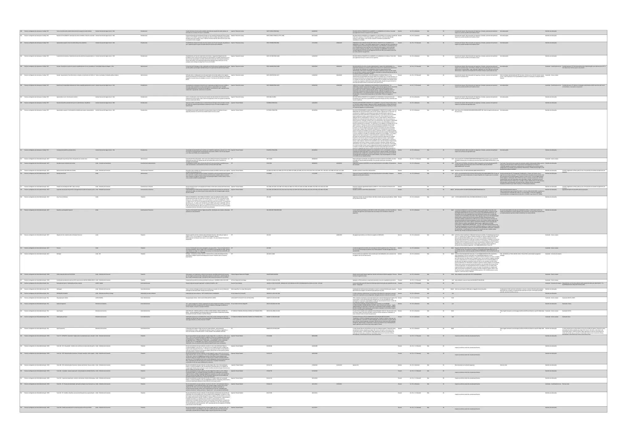 200 Passivos contingentes das Autarquias e Fundações Públicas Federais (exceto Banco Central)
PGF Termo inicial de auxílio-acidente decorrente de cessação de auxílio-doença Instituto Nacional do Seguro Social - INSS Previdenciário Fixação do termo inicial do auxílio-acidente, decorrente da cessação do auxílio-doença, na
forma dos arts. 23 e 86, § 2º, da Lei n. 8.213/1991.
Superior Tribunal de Justiça RESP 1729555 (TEMA 862) 02/08/2019 RECURSO ESPECIAL PENDENTE DE JULGAMENTO. Em 02/08/2019 o STJ afetou o Tema 862
para julgamento da tese em sede de recurso repetitivo.
Remoto Art. 3º, III, (Remoto) Não -
R$ Estimativa de impacto: Não mensurado com segurança. Contudo, o processo tem potencial
impacto no aumento do déficit da Previdência Social
Sem observações Mantido sem alterações
201 Passivos contingentes das Autarquias e Fundações Públicas Federais (exceto Banco Central)
PGF Revisão do Tema 6982/STJ. Devolução de valores recebidos a título de concessão de benefício previdenciário por decisão judicial precária
Instituto Nacional do Seguro Social - INSS Previdenciário Proposta de Revisão de Entendimento firmado em tese repetitiva firmada pela Primeira Seção
relativa ao Tema 692/STJ, quanto à devolução dos valores recebidos pelo litigante beneficiário
do Regime Geral da Previdência Social - RGPS em virtude de decisão judicial precária, que venha
a ser posteriormente revogada.
Superior Tribunal de Justiça RESP 1734627 (TEMA 51) e PET 12482 03/12/2018 RECURSO ESPECIAL PENDENTE DE JULGAMENTO. Em 03/12/2018 o STJ reconheceu questão de
ordem para reapreciar o Tema 692, que fixou a seguinte tese: a reforma da decisão que
antecipa a tutela obriga o autor da ação a devolver os benefícios previdenciários
indevidamente recebidos.
Remoto Art. 3º, III, (Remoto) Não -
R$ Estimativa de impacto: Não mensurado com segurança. Contudo, o processo tem potencial
impacto no aumento do déficit da Previdência Social
Sem observações Mantido sem alterações
202 Passivos contingentes das Autarquias e Fundações Públicas Federais (exceto Banco Central)
PGF Aposentadoria especial. Gozo de auxílio-doença não acidentário. Instituto Nacional do Seguro Social - INSS Previdenciário Possibilidade de cômputo de tempo de serviço especial, para fins de inativação, do período em
que o segurado esteve em gozo de auxílio-doença de natureza não acidentária.
Superior Tribunal de Justiça RESP 1759098 (TEMA 998) 17/12/2018 26/06/2019 EMBARGOS DE DECLARAÇÃO NO RECURSO ESPECIAL PENDENTES DE JULGAMENTO. Em
26/06/2019, o STJ julgou o Tema 998 da seguinte maneira: o segurado que exerce atividades em
condições especiais, quando em gozo de auxílio-doença, seja acidentário ou previdenciário, faz
jus ao cômputo desse mesmo período como tempo de serviço especial. Contra tal decisão
foram opostos embargos pelo INSS, que foram rejeitados em 16/09/2020. Considerando a
inovação legislativa ocorrida antes do julgamento dos EDs do INSS, foram opostos novos EDs,
que estão pendentes de julgamento.
Possível Art. 3º, II, "b" (Possível) Não -
R$ Estimativa de impacto: Não mensurado com segurança. Contudo, o processo tem potencial
impacto no aumento do déficit da Previdência Social
Sem observações Mantido sem alterações
203 Passivos contingentes das Autarquias e Fundações Públicas Federais (exceto Banco Central)
PGF Cumprimento de sentença. Recebimeto de parcelas pretéritas de aposentadoria concedida judicialmente até a data da aposentadoria concedida administrativamente.
Instituto Nacional do Seguro Social - INSS Previdenciário Possibilidade de, em fase de Cumprimento de Sentença, o segurado do Regime Geral de
Previdência Social receber parcelas pretéritas de aposentadoria concedida judicialmente até a
data inicial de aposentadoria concedida administrativamente pelo INSS enquanto pendente a
mesma ação judicial, com implantação administrativa definitiva dessa última por ser mais
vantajosa, sob o enfoque do artigo 18, § 2º, da Lei 8.213/1991.
Superior Tribunal de Justiça RESP 1767789 (TEMA 1018) 21/06/2019 RECURSO ESPECIAL PENDENTE DE JULGAMENTO. Em 21/06/2019 o STJ afetou o Tema 1018
para julgamento da tese em sede de recurso repetitivo.
Remoto Art. 3º, III, (Remoto) Não -
R$ Estimativa de impacto: Não mensurado com segurança. Contudo, o processo tem potencial
impacto no aumento do déficit da Previdência Social
Sem observações Mantido sem alterações
204 Passivos contingentes das Autarquias e Fundações Públicas Federais (exceto Banco Central)
PGF Servidor. Devolução ao eráriuo de valores recebidos de boa-fé, mas concedidos por erro operacional
Universidade Federal de Alagoas - UFAL Administrativo O Tema 531 do STJ abrange, ou não, a devolução ao Erário de valores recebidos de boa-fé pelo
servidor público quando pagos indevidamente por erro operacional da Administração Pública.
Superior Tribunal de Justiça RESP 1769306 (TEMA 1009) 02/05/2019 10/03/2021 RECURSO ESPECIAL DA UFAL JULGADO IMPROCEDENTE. FIXADA TESE DESFAVORÁVEL: Os
pagamentos indevidos aos servidores públicos decorrentes de erro administrativo (operacional
ou de cálculo), não embasado em interpretação errônea ou equivocada da lei pela
Administração, estão sujeitos à devolução, ressalvadas as hipóteses em que o servidor, diante
do caso concreto, comprova sua boa-fé objetiva, sobretudo com demonstração de que não lhe
era possível constatar o pagamento indevido.
Possível Art. 3º, II, "b" (Possível) Não -
R$ Estimativa de impacto: Não mensurado com segurança. Contudo, o processo tem potencial
impacto no orçamento fiscal. Vale lembrar, contudo, que a tese fixada pelo STJ no Tema 531 foi
desfavorável à Fazenda Pública. Logo, ainda que o julgamento do Tema 1009 seja novamente
desfavorável, o impacto da nova decisão do STJ somente manterá o atual estado de coisas.
Sem observação Atualizado - Classificação do risco Considerando que o STJ fixou tese desfavorável à Administração e que cabe recurso ao STF, o
risco deixa de ser remoto e passa a ser possível.
205 Passivos contingentes das Autarquias e Fundações Públicas Federais (exceto Banco Central)
PGF Servidor. Aposentadoria. Reconhecimento e cômputo, nos proventos, de direito não concedido enquanto o servidor estava em atividade
Todas as autarquias e fundações públicas federais Administrativo Definição sobre a configuração do ato de aposentadoria de servidor público como negativa
expressa da pretensão de reconhecimento e cômputo, nos proventos, de direito não concedido
enquanto o servidor estava em atividade, à luz do art. 1º do Decreto 20.910/1932 e da Súmula
85/STJ.
Superior Tribunal de Justiça RESP 1783975(TEMA 1017) 21/06/2019 28/10/2020 RECURSO ESPECIAL DESPROVIDO. TESE DESFAVORÁVEL À FAZENDA PÚBLICA. O ato
administrativo de aposentadoria de servidor público não configura, por si só, para fins do art. 1º
do Decreto 20.910/1932 e da Súmula 85/STJ, expressa negativa do direito ao reconhecimento e
ao cômputo de verbas não concedidas enquanto ele estava em atividade, salvo quando houver,
no mesmo ato, inequívoco indeferimento pela Administração, situação essa que culminará na
prescrição do fundo de direito se decorrido o prazo prescricional.
Possível Art. 3º, II, "b" (Possível) Não -
R$ Estimativa de impacto: Não mensurado com segurança. Contudo, o processo tem potencial
impacto no orçamento fiscal.
Não há entidades representadas pela PGF nos autos. Contudo, por se tratar de matéria relativa
ao RJU, a tese fixada pelo STJ tem possibilidade de impactar as autarquias e fundações públicas
federais.
Atualizado - Outros campos
206 Passivos contingentes das Autarquias e Fundações Públicas Federais (exceto Banco Central)
PGF Benefício por incapacidade substitutivo da renda condedido judicialmente concomitante ao exercício de atividade laboral
Instituto Nacional do Seguro Social - INSS Previdenciário Possibilidade de recebimento de benefício por incapacidade do Regime Geral de Previdência
Social de caráter substitutivo da renda (auxílio-doença ou aposentadoria por invalidez)
concedido judicialmente em período de abrangência concomitante ao que o segurado estava
trabalhando e aguardando o deferimento do benefício.
Superior Tribunal de Justiça RESP 1786590 (TEMA 1013) 03/06/2019 24/06/2020 TRÂNSITO EM JULGADO. EMBARGOS DE DECLARAÇÃO DO INSS DESPROVIDOS. Em
24/06/2020, o Superior Tribunal de Justiça julgou o Tema 1013 da seguinte maneira: No período
entre o indeferimento administrativo e a efetiva implantação de auxílio-doença ou de
aposentadoria por invalidez, mediante decisão judicial, o segurado do RPGS tem direito ao
recebimento conjunto das rendas do trabalho exercido, ainda que incompatível com sua
incapacidade laboral, e do respectivo benefício previdenciário pago retroativamente. Opostos
EDs pelo INSS, os mesmos foram desprovidos em 16/12/2020. Trânsito em julgado em
26/03/2021
Provável Art. 3º, I, "b" (Provável) Não -
R$ Estimativa de impacto: Não mensurado com segurança. Contudo, o processo tem potencial
impacto no aumento do déficit da Previdência Social
Sem observações Atualizado - Classificação do risco Considerando que o STJ rejeitou os embargos de declaração do INSS e que não cabe recuso
extraordinário, o risco passa a ser provável.
207 Passivos contingentes das Autarquias e Fundações Públicas Federais (exceto Banco Central)
PGF Aposentadoria rural. Início de prova material Instituto Nacional do Seguro Social - INSS Previdenciário Viável a consideração, como início de prova material, dos documentos em nome de terceiros,
integrantes do núcleo familiar, após o retorno do segurado ao meio rural, quando corroborada
por prova testemunhal idônea.
Superior Tribunal de Justiça RESP 1881272 (RRC) RECURSO ESPECIAL PENDENTE DE JULGAMENTO. Em 10/07/2020 a Comissão Gestora de
Precedentes do STJ deu início ao procedimento de possível afetação do tema à sistemática dos
recursos repetitivos.
Remoto Art. 3º, III, (Remoto) Não -
R$ Estimativa de impacto: Não mensurado com segurança. Contudo, o processo tem potencial
impacto no aumento do déficit da Previdência Social
Sem observações Mantido sem alterações
209 Passivos contingentes das Autarquias e Fundações Públicas Federais (exceto Banco Central)
PGF Revisão de benefício previdenciário por erro administrativo. Decadência Instituto Nacional do Seguro Social - INSS Previdenciário Segurança jurídica e decadência para o Instituto Nacional do Seguro Social proceder à revisão
do critério de reajuste de aposentadoria e pensão por morte, em virtude de alegado erro da
Administração.
Supremo Tribunal Federal RE 699535 (TEMA 632) 15/02/2013 RECURSO EXTRAORDINÁRIO PENDENTE DE JULGAMENTO. O Supremo Tribunal Federal afetou
ao Tema 632 a seguinte questão: Segurança jurídica e decadência para o Instituto Nacional do
Seguro Social proceder à revisão do critério de reajuste de aposentadoria e pensão por morte,
em virtude de alegado erro da Administração.
Remoto Art. 3º, III, (Remoto) Não -
R$ Estimativa de impacto: Não mensurado com segurança. Contudo, o processo tem potencial
impacto no orçamento da seguridade social.
Mantido sem alterações
210 Passivos contingentes das Autarquias e Fundações Públicas Federais (exceto Banco Central)
PGF Aposentadoria especial. Continuidade da atividade que ensejou a aposentadoria Instituto Nacional do Seguro Social - INSS Previdenciário Possibilidade de percepção do benefício da aposentadoria especial na hipótese em que o
segurado permanece no exercício de atividades laborais nocivas à saúde.
Supremo Tribunal Federal RE 791961 (TEMA 709) 20/10/2016 08/06/2020 RECURSO EXTRAORDINÁRIO JULGADO E AGUARDANDO O TRÂNSITO EM JULGADO. O STF, em
08/06/2020, deu parcial provimento ao RE do INSS, fixando a seguinte tese no Tema 709: "I) É
constitucional a vedação de continuidade da percepção de aposentadoria especial se o
beneficiário permanece laborando em atividade especial ou a ela retorna, seja essa atividade
especial aquela que ensejou a aposentação precoce ou não. II) Nas hipóteses em que o
segurado solicitar a aposentadoria e continuar a exercer o labor especial, a data de início do
benefício será a data de entrada do requerimento, remontando a esse marco, inclusive, os
efeitos financeiros. Efetivada, contudo, seja na via administrativa, seja na judicial a implantação
do benefício, uma vez verificado o retorno ao labor nocivo ou sua continuidade, cessará o
benefício previdenciário em questão". Em 24/02/2021, foram julgados os embargos pelo STF do
seguinte modo: O Tribunal, por maioria, acolheu parcialmente os embargos de declaração,
para: a) esclarecer que não há falar em inconstitucionalidade do § 8º do art. 57 da Lei nº
8.213/91, em razão da alegada ausência dos requisitos autorizadores da edição da Medida
Provisória que o originou, pois referida MP foi editada com a finalidade de se promoverem
ajustes necessários na Previdência Social à época, cumprindo, portanto, as exigências devidas;
b) alterar a redação da tese de repercussão geral fixada, para evitar qualquer contradição entre
os termos utilizados no acórdão ora embargado, devendo ficar assim redigida: “4. Foi fixada a
seguinte tese de repercussão geral: ‘(i) [é] constitucional a vedação de continuidade da
percepção de aposentadoria especial se o beneficiário permanece laborando em atividade
especial ou a ela retorna, seja essa atividade especial aquela que ensejou a aposentação
precoce ou não; (ii) nas hipóteses em que o segurado solicitar a aposentadoria e continuar a
exercer o labor especial, a data de início do benefício será a data de entrada do requerimento,
remontando a esse marco, inclusive, os efeitos financeiros; efetivada, contudo, seja na via
administrativa, seja na judicial, a implantação do benefício, uma vez verificada a continuidade
ou o retorno ao labor nocivo, cessará o pagamento do benefício previdenciário em questão.’”;
c) modular os efeitos do acórdão embargado e da tese de repercussão geral, de forma a
preservar os segurados que tiveram o direito reconhecido por decisão judicial transitada em
Remoto Art. 3º, III, (Remoto) Não 0,99
R$ Nota Técnica SEI nº 8/2019/CGEDA/SRGPS/SPREV/SEPRT-ME. Valor de impacto estimado para
05 (cinco) anos.
Sem observações Mantido sem alterações
211 Passivos contingentes das Autarquias e Fundações Públicas Federais (exceto Banco Central)
PGF Cumulação de benefícios previdenciários Instituto Nacional do Seguro Social - INSS Previdenciário Acumulação da aposentadoria por invalidez com o benefício suplementar, previsto no art. 9º da
Lei 6.367/76, incorporado pela normatização do atual auxílio-acidente, a teor do que dispunha
o art. 86 da Lei 8.213/91, na sua redação primitiva.
Supremo Tribunal Federal RE 687813 (TEMA 599) 05/10/2012 RECURSO EXTRAORDINÁRIO PENDENTE DE JULGAMENTO. O STF, em 05/10/2012, afeitou à
sistemática da repercussão geral o Tema 599, que discute a seguinte questão: Acumulação da
aposentadoria por invalidez com o benefício suplementar, previsto no art. 9º da Lei 6.367/76,
incorporado pela normatização do atual auxílio-acidente, a teor do que dispunha o art. 86 da
Lei 8.213/91, na sua redação primitiva.
Remoto Art. 3º, III, (Remoto) Não -
R$ Estimativa de impacto: Não mensurado com segurança. Contudo, o processo tem potencial
impacto no orçamento da seguridade social.
Sem observações Mantido sem alterações
212 Passivos contingentes da União (Administração Direta)
SGCT Indenização em pecúnia por férias não gozadas por servidor ativo União Administrativo Conversão de férias não gozadas – bem como outros direitos de natureza remuneratória – em
indenização pecuniária, por aqueles que não mais podem delas usufruir. Servidores em
atividade e em inatividade.
STF ARE 721001 28/08/2014 Repercussão geral reconhecida, com julgamento de mérito iniciado em 11/12/2012, mas não
concluído em razão de pedido de destaque. Sem previsão de data para retomada do
julgamento.
Possível Art. 3º, II, "a" (Possível) Não 3,90
R$ Nota Conjunta SEI nº 8/2020/CGMOP/DEPRO/SGP/SEDGG-ME apresenta o valor anual de R$
3,9 bilhões somente para os servidores do Executivo federal (NUP 00692.007992/2016-21, Seq.
19)
Atualizado - Outros campos
213 Passivos contingentes da União (Administração Direta)
SGCT Decadência para revisão de atos anistia União - Comando da Aeronáutica Constitucional e Adminisitrativo Possibilidade de revisão, após o decurso do prazo de 5 anos, das anistias concedidas aos ex-
cabos da Aeronáutica exclusivamente com base na Portaria GM 1104 /1964
STF RE 817338 28/08/2015 16/10/2019 Julgamento finalizado 16/10/2019, com tese fixada favorável ao ente público. EDs pendentes
dos anistiados
Remoto Art. 3º, III, (Remoto) Não 3,25
R$ O Valor de R$ 3,25 bilhões, informado em 2019, foi apurado em cálculo efetuado pela DCP,
anexado à petição apresentada pela União no RE 817338 em julho de 2019 (NUP
00692.008983/2015-76, Seq 28)
Tese fixada: “No exercício do seu poder de autotutela, poderá a Administração Pública rever os
atos de concessão de anistia a cabos da Aeronáutica com fundamento na Portaria nº
1.104/1964, quando se comprovar a ausência de ato com motivação exclusivamente política,
assegurando-se ao anistiado, em procedimento administrativo, o devido processo legal e a não
devolução das verbas já recebidas”.
Mantido sem alterações
215 Passivos contingentes da União (Administração Direta)
SGCT Refinanciamento das dívidas dos Estados União - Ministério da Economia Constitucional e Financeiro Discussões sobre condições de refinanciamento das dividas (Lei 9494) e requisitos para ingresso
no Regime de Recuperação Fiscal
Supremo Tribunal Federal ACO 868; ACO 2925; ACO 3108; ACO 2755 e AC 3959; ACO 3286; ACO 3091; ACO 3114; ACO 3120; TPA 4; ACO 3109; TPA 1; MS 34151; ACO 3085; ACO 3457; ACO 3262 Decisões cautelares monocráticas desfavoráveis. Remoto Sim 138,00
R$ Derivado do Ofício SEI 95073/2019/ME (00400.001663/2019-57) Mantido sem alterações Iniciado o julgamento no Pleno, pediu-se vista. Sem previsão de resultado de julgamento por
enquanto
216 Passivos contingentes da União (Administração Direta)
SGCT Revisão Geral Anual União Administrativo Saber se omissão do Poder Executivo estadual, consistente no não-encaminhamento de projeto
de lei destinado a viabilizar reajuste anual dos vencimentos dos servidores públicos estaduais,
viola o disposto no artigo 37, inciso X e § 6º, da Constituição Federal. A União é amicus curiae e
a tese se aplica também no âmbito federal
STF RE 565089 17/12/2007 25/09/2019 Julgamento finalizado 25/09/2019, com tese fixada favorável ao ente público. Pendente
julgamento de EDs pelos servidores.
Remoto Art. 3º, III, (Remoto) Não 1,67
R$ NOTA n. 01114/2018/PSV/CGJCJ/CONJUR-MP/CGU/AGU (NUP 00692.000832/2015-70, Seq. 4).
Trata-se de valor anual considerando um reajuste hipotético de 1% apenas para os servidores
do executivo.
Decisão proferida pelo STF: Prosseguindo no julgamento, o Tribunal, por maioria, fixou a
seguinte tese de repercussão geral: "O não encaminhamento de projeto de lei de revisão anual
dos vencimentos dos servidores públicos, previsto no inciso X do art. 37 da CF/1988, não gera
direito subjetivo a indenização. Deve o Poder Executivo, no entanto, se pronunciar, de forma
fundamentada, acerca das razões pelas quais não propôs a revisão", nos termos do voto do
Ministro Roberto Barroso, Redator para o acórdão, vencido o Ministro Marco Aurélio (Relator).
Não participou, justificadamente, da fixação da tese, o Ministro Ricardo Lewandowski.
Presidência do Ministro Dias Toffoli. Plenário, 25.9.2019 (Sessão Ordinária).
Mantido sem alterações
217 Passivos contingentes da União (Administração Direta)
SGCT Produto da arrecadação do IRRF - Bens e serviços União - Ministério da Economia Constitucional e tributário Declarar direito do autor à arrecadação do IR retido na fonte sobre contratos de fornecimento
de bens e serviços
Supremo Tribunal Federal ACO 2866; ACO 2847; ACO 2897; ACO 3296; ACO 2864; ACO 2970; ACO 2929; ACO 2881; MS 36992; ACO 2854; ACO 2930; ACO 2928 Processos suspensos aguardando decisão na SIRDR nº 1. Até o momento as liminares eram
favoráveis à União
Remoto Sim -
R$ Mantido sem alterações Iniciado o julgamento no Pleno, pediu-se vista. Sem previsão de resultado de julgamento por
enquanto
218 Passivos contingentes da União (Administração Direta)
SGCT Suspensão de execução de garantia e contragarantia da União em relação aos Estados
União - Ministério da Economia Constitucional e Financeiro Impossibilidade de a União executar as garantias e contragarantias previstas em contratos de
operação de crédito, nos casos em que os entes subnacionais não conseguem pagar a parcela
que lhes é devida.
Supremo Tribunal Federal ACO 3285; ACO 3280; ACO 3215; ACO 3225; ACO 3233; ACO 3244; ACO 3270; ACO 3252; ACO 3235; ACO 3262; ACO 2981; ACO 3462 Decisões cautelares monocráticas desfavoráveis. Remoto Sim 400,50
R$ Derivado do Ofício SEI 95073/2019/ME (00400.001663/2019-57) Outra estimativa possível consta no
https://sisweb.tesouro.gov.br/apex/f?p=2501:9::::9:P9_ID_PUBLICACAO:34903. Considerou-se
o total de garantias conferidas pela União. PS: no ano de 2020, a União ficou impedida de
executar garantias e contragarantias em razão da LC 173/2020, o que somaria R$ 7 bilhões
Mantido sem alterações aguardando impacto do novo RRF sobre tais processos
220 Passivos contingentes da União (Administração Direta)
SGCT Zona Franca de Manaus. União Tributário BENS DE INFORMÁTICA. ZONA FRANCA DE MANAUS. Ação com pedido de medida cautelar,
ajuizada pelo Governador do Estado do Amazonas, em face dos arts. 3º; 5º (na parte em que
inseriu o art. 16-A, caput e incisos I a IV, e o § 2º, incisos I e II, na Lei nº 8.248/91); 6º; 7º; 8º e
11, todos da Lei nº 10.176, de 11 de janeiro de 2001, bem como em face do art. 1º (na parte em
que altera o art.- 7º, caput, e § 4º, do Decreto-Lei nº 288/67, para incluir a expressão “salvo os
bens de informática”); do § 1º do art. 2º e, subsidiariamente, do § 3º do art. 2º, todos da Lei nº
8.387, de 30 de dezembro de 1991, pois implicariam em esvaziamento de incentivos concedidos
à produção de bens de informática na Zona Franca de Manaus
STF ADI 2399 Julgamento iniciado, com voto do Relator, Min Marco Aurélio, pela parcial procedência. Pedido
de vista Ministro Dias Toffoli.
Remoto Art. 3º, III, (Remoto) Não 6,40
R$ V. NOTA 1029/2020/SGCT/AGU, NUP 00692.001509/2015-13, Seq 36 Mantido sem alterações
221 Passivos contingentes da União (Administração Direta)
SGCT Royalties e participações Especiais União Constitucional e Financeiro Royalties e Participações Especiais. Regime de partilha. Distribuição entre Estados e Municípios
produtores ou não produtores.
STF ADIs 4916 4917 4918 4920 5038 Cautelar deferida pela Relatora da ADI 4917 em 2013. ADIs pautadas, com várias inserções no
calendário de julgamento do STF desde 2019, mas sempre foram retiradas às vésperas do
julgamento
Remoto Art. 3º, III, (Remoto) Sim 16,05
R$ A constitucionalidade da lei, eventualmente declarada em improcedências das ADIs, trará
redução de arrecadação da União em royalties e participações especiais. Conforme consta
(NUP 00692.002362/2014-06, Seq 163) nas Informações 1181/2019/PFANP/PGF/AGU, de
07/10/2019, em caso de insubsistência da liminar da Ministra Carmen Lúcia, as perdas são
estimadas em R$ 16,69 bilhões entre 2020 e 2023. Segundo a Nota Técnica SEI 6310/2019/ME
(mesmo NUP), o impacto seria de R$ 4,4 bi somente em 2020. Posteriormente, foram
solicitados subsídios complementares à ANP, para que avaliasse os impactos retroativos da
eventual declaração de constitucionaldiade da norma, com os efeitos ordinário desse tipo de
decisão judicial (ex tunc), tendo a agência apontado R$ 18 bilhões a serem restituídos pela
União a título do royalties e participações especial desde a vigência da lei até 2020
(Informações n° 0366/2020/PF-ANP/PGF/AGU - seq. 169, e NUP 00770.003126/2019-33, Seq
20). Dentro dos parâmetros da Portaria AGU nº 40/2015, apontou-se o impacto retroativo 2016
a 2020 (R$ 11,96 bilhões), somado ao anual (2021) de R$ 4,09 bilhões, totalizando o indicado de
R$ 16,05 bilhões. A classificação foi de risco remoto considerando que a medida cautelar
deferida, hoje, atende aos interesses econômicos da União.
No caso de improcedência da ação sem modulação de efeitos, a União deverá restituir aos
Estados não produtores os valores indicados como retroativos. Da mesma foram deverão fazer
os Estados produtores que hoje também se beneficiam da cautelar deferida.
Mantido sem alterações
222 Passivos contingentes da União (Administração Direta)
SGCT Alíquota da CSLL incidente sobre instituições finaceiras União Tributário Alíquota específica da CSLL incidente sobre instituições finaceiras. ADI tendo por objeto os
artigos 17 e 41, II, da Lei federal 11.727/2008, que estabelece alíquota
diferenciada da Contribuição Social sobre o Lucro Líquido - CSLL para empresas fiannceiras e
equiparadas.
STF ADI 4101 16/06/2020 Adi julgada improcedente, com trânsito em julgado em 29/05/2021. Remoto Art. 3º, III, (Remoto) Não 8,60
R$ Conforme a Nota Cetad/Coest nº 038, de 05 de fevereiro de 2021, "A metodologia descrita nos
itens 5 a 7 resultou em um impacto tributário estimado, em valores corrigidos para 2021 pela
Selic, da ordem de R$ 8,6 bilhões anuais, caso se confirme a hipótese aventada no item 6
[decisão judicial desfavorável à União que considere inconstitucional a tributação com base em
alíquotas maiores de CSLL para instituições financeiras e assemelhadas]; ou, alternativamente,
da ordem de R$ 2,15 bilhões (em parcela única), caso prevalente a hipótese no item 7 [, para a
hipótese de que a decisão desfavorável à União venha a reconhecer apenas violação ao
princípio da anterioridade nonagesimal] - NUP 00688.000935/2018-41, Seq. 178.
Atualizado - Outros campos
223 Passivos contingentes da União (Administração Direta)
SGCT Funrural União Tributário Funrural. Contribuição social sobre empregador rural pessoa física. Trata-se de ação direta de
inconstitucionalidade contra o artigo 1º da Lei nº 8.540, de 22 de dezembro de 1992, “que deu
nova redação aos artigos 12, incisos V e VII, 25, incisos I e II e 30, inciso IV da Lei 8212/91, com
redação atualizada até a Lei 11.718/2008
STF ADI 4395 Iniciado do julgamento de mérito, sem conclusão em razão de pedido de vista. O Placar está
5x5, com voto de desempate do Ministro Dias Toffoli pendente. Previsão de julgamento para o
dia 06/10/202
Remoto Art. 3º, III, (Remoto) Não 20,85
R$ Despacho 307/2021/SGCT/AGU, Seq 313 do NUP 00692.003007/2015-27. Impacto anual de R$
4,17 bilhões de reais, em perda de arrecadação, com projeção de R$ 20,85 bilhoes para um
período de cinco anos, conforme apurado na NOTA CETAD/COEST n. 031, de 23 de fevereiro de
2021.
Atualizado - Outros campos
224 Passivos contingentes da União (Administração Direta)
SGCT Reintegra União - ME Tributário Reintegra - devolução de resíduo tributário remanescentes na cadeia de produção de bens
exportados no Regime Especial de Reintegração de Valores Tributários para as Empresas
Exportadoras.
STF ADIs 6055 e 6040 Processo prontos pra julgamento. Havia previsão para o dia 02/06/2021, mas o processo não
foi julgado e não há nova data prevista
Remoto Art. 3º, III, (Remoto) Não 49,90
R$ Conforme Nota 402/2021/SGCT/AGU (Seq. 73, NUP 00688.001440/2018-30), remetendo à
Nota Cetad/Coest nº 076, de 12/05/2021, da CETAD/RFB/MR (disponível no NUP
00688.001440/2018-30, Seq. 69, HTML 4), o "impacto tributário estimado, em valores corrigidos
para 2021 pela SELIC, da ordem de R$ 7,3 bilhões anuais, caso se confirme a hipótese aventada
no item 5, implicando total a ser devolvido aos exportadores de cerca de R$ 42,6 bilhões, no
período inteiro de vigência do benefício (março de 2015 ao ano-calendário de 2020, último
exercício disponível com informações completas). Quanto ao impacto negativo na arrecadação
federal futura, estima-se possível aumento do benefício a ser concedido, de 0,1% para 3% da
receita de exportação, em aproximadamente R$ 8,5 e 9,4 bilhões ao ano, em 2020 e 2023,
respectivamente (caso as exportações nesses anos sejam incrementadas, em relação às de
2019, em percentuais semelhantes ao aumento ocorrido em 2018 em relação a 2017)". Para
fins de riscos fiscais, considerou-se R$ 42,6 bilhões (passivo) + R$ 7,3 bilhões (anual), à luz do
artigo 4º, II, da Portaria AGU nº 40/2015.
OBS.: Semelhante ao TEMA 1108 ARE 1285177 RG da PGFN: anterioridade nonagesimal
reintegra.
Atualizado - Estimativa de impacto
226 Passivos contingentes da União (Administração Direta)
PGFN ICMS na base de cálculo do PIS/COFINS União – Ministério da Economia Tributário Ação popular com fundamento na defesa do princípio da moralidade administrativa ajuizada
por Ivair Angelo em face da União, objetivando, inclusive em sede liminar, a determinação de
que a União se abstenha de exigir a inclusão do ICMS na base de cálculo do PIS e da COFINS.
Tribunal Regional Federal da 4ª Região 50148723620174047001 Petição inicial da Ação Popular indeferida. Decisão confirmada em sede de apelação. Processo
tramita em segredo de justiça.
Remoto Art. 3º, III, (Remoto) Não 27,00
R$ Valor atribuído à causa pelo autor: R$ 27.000.000.000,00. Atualizado - Outros campos
227 Passivos contingentes da União (Administração Direta)
PGFN Contribuição previdenciária patronal, RAT e para terceiros (INCRA, SEBRAE-APEX-ABDI, SESC e SENAC)
União – Ministério da Economia Tributário Cumprimento provisório da sentença proferida no processo n. 5033909-19.2012.4.04.7100. 14ª Vara Federal de Porto Alegre 5017076-13.2018.4.04.7100 Apelação no TRF/4 autorizou o cumprimento provisório, mas sem a expedição de precatório. Provável Art. 3º, II, "a" (Possível) Não 1,00
R$ Valor atribuído à causa em março de 2018 (R$ 877.818.007,00). Atualizado - Outros campos
228 Passivos contingentes da União (Administração Direta)
PGU Restitução de Valores / Indenização por dano material UNIÃO / IBAMA Cível-Administrativo Diversas ações de Execução registradas no Sistema ATUAÇÃO - DCP - Diversas Varas Federais 1001163- 43.2017.8.26.0538 - ABENGOA REC JUD /1001163-43.2017.8.26.0538/0164570-43.2014.4.02.5101 - ICOPLAN Valores informados pelo DCP, diante do trâmite de ações de execução para apuração de valor
devido - Impugnação
Provável Art. 3º, I, "b" (Provável) Não 2,85
R$ Atualizado - Estimativa de impacto REDUZIDO EM 1 BI PELA EXCLUSÃO DA AÇÃO 5033010-49.2020.4.04.7000 PIZZATO - P R ,
ACOMPANHADA PELA PRU4 EM ITEM INCLUÍDO
229 Passivos contingentes da União (Administração Direta)
PGU Arbitragem União - Ministério da Economia Cível-Administrativo Trata-se de duas arbitragens (instância única) reunidas por conexão, em curso na Câmara de
Arbitragem do Mercado (CAM). Atuação processual do NEA.
Outro (especificar no campo Observações) 85/2017 e 97/2017 - Condenação da União (acionista controlador) a ressarcir a empresa Petrobrás pelos prejuízos
decorrentes de corrupção e má administração (operação lava-jato)
Possível Não 166,00
R$ Valor da causa fixado em 2020 após as alegações iniciais das partes. Condenação da União (acionista controlador) a ressarcir a empresa Petrobrás pelos prejuízos
decorrentes de corrupção e má administração (operação lava-jato). Informações prestadas
pelo DEE. sites/pgu/Lists/Riscos Fiscais
Mantido sem alterações
230 Passivos contingentes da União (Administração Direta)
PGU REPARAÇÃO DE DANOS União - Ministério das Minas e Energia Indenização por dano ambiental Indenização por dano ambiental - MPF X UNIÃO/COQUE CATARINENSE 4ª Vara Federal de Criciúma/SC 5003764-51.2015.4.04.7204 A União condenada, solidariamente, com as demais mineradoras rés a apresentar e executar
projetos de recuperação das áreas degradadas abrangidas pela bacia carbonífera do sul (SC).
Remoto Art. 3º, III, (Remoto) Não 1,00
R$ Mantido sem alterações
231 Passivos contingentes da União (Administração Direta)
PGU Desapropriação Indireta UNIÃO FEDERAL Cível- Administrativo Desapropriação Indireta - DAVI ELIAS DE ASSIS SANTOS X UNIÃO JUÍZO SUBSTITUTO DA 6ª VF DE CURITIBA (TRF4) 5028736-76.2019.404.7000 TRF4. A sentença reconheceu a prescrição decenal para a ação de desapropriação indireta. Nas
contrarrazões a União defende prescrição quinquenal, por se tratar de pedido de cunho
indenizatório. O autor quer responsabilizar a União por ato do Estado do Paraná. A União não
foi citada para contestar. O juízo sentenciou de plano.
Remoto Art. 3º, III, (Remoto) Não 77,00
R$ Atualizado - Outros campos Atualizado GRUPO e PARTE
232 Passivos contingentes da União (Administração Direta)
PGU Auxílio Emergencial Ministério da Cidadania Cível-Administrativo ACP - Auxílio Emergencial - Postula o pagamento do auxilio emergencial em dobro, aos homens
provedores de famílias monoparental nas mesmas condições em que pago às mulheres na
mesma situação, com juros e correção monetária
3ª Vara Federal de Porto Alegre/RS - 5023713-09.2020.4.04.7100 Tutela provisória indeferida. Decisão mantida, até o momento, nos AI 5016100-
92.2020.4.04.0000 e 5019062-88.2020.4.04.0000 - Autos conclusos para sentença. Julgado
IMPROCEDENTE em 19/01/2021. Prejudicados os AI 5016100-92.2020.4.04.0000 e 5019062-
88.2020.4.04.0000. União intimada para contrarrazões à apelação e contrarrazões a Agravo
Interno no AI 5016100-92.2020.4.04.0000
Remoto Art. 3º, III, (Remoto) Não 1,31
R$ Mantido sem alterações Atualizado o Status.
234 Passivos contingentes da União (Administração Direta)
PGU Ação Popular Ministério da Economia Cível-Administrativo AÇÃO POPULAR - ORESTES QUÉRCIA E OUTROS X UNIÃO FEDERAL E BANCO CENTRAL DO
BRASIL - EQUACIONAMENTO DAS DÍVIDAS PÚBLICAS DOS ESTADOS E MUNICÍPIOS QUANDO
DA EDIÇÃO DO PLANO URV/REAL E OUTROS PEDIDOS
3ª TURMA DO TRIBUNAL REGIONAL FEDERAL DA 3ª REGIÃO (TRF3) 0037134-46.1998.4.03.6100 Os autos foram remetidos para o gabinete do desembargador relator Dr. Nery da Costa Junior,
da 3ª turma, desde 27 de janeiro de 2020. Conforme consulta realizada em 21/06/2021, os
autos continuam ainda na mesma fase processual.
Remoto Art. 3º, III, (Remoto) Não 19,50
R$ https://agudf.sharepoint.com/sites/pgu/Lists/Riscos%20Fiscais/DispForm.aspx?ID=56&e=8cqm
JL
Atualizado - Outros campos Atualizado STATUS
236 Passivos contingentes da União (Administração Direta)
PGU Indenização por Danos Ministério da Economia Cível-Administrativo Indenização proposta por José Abdalla Filho contra União, Estado e Município de São Paulo,
obrigação de indenizar pelo valor real do imóvel (Gleba “A” do Sítio Santa Fé), com dedução do
valor pago referente ao confisco Decreto 74.728/74.
1ª TURMA DO TRIBUNAL REGIONAL FEDERAL DA 3ª REGIÃO (TRF3). 0005807-10.2003.403.6100 ID 9133311733 Sapiens Informa EMBARGOS DE DECLARAÇÃO NÃO ACOLHIDOS.
Prejudicado o recurso de embargos de declaração para “acolher os mesmos, ainda que com
efeito modificativo, aclarando o acórdão embargado, para dar provimento ao agravo interno
para reformar a decisão agravada, afastando o decreto de não conhecimento dos embargos
infringentes, determinando o recebimento e remessa do referido recurso à distribuição para
regular julgamento pela Primeira Seção deste Augusto Tribunal.
Remoto Art. 3º, III, (Remoto) Não 3,00
R$ Atualizado - Outros campos Atualizado Status
237 Passivos contingentes da União (Administração Direta)
PGU Ação Possessória Ministério da Economia Cível Administrativo O Município de SP alega ser titular da área do Campo de Marte - ação possessória
improcedente em 1º grau - confirmação da sentença 2º grau- STJ reverteu o julgamento, a
favor do município, no REsp 991.243-SP. A União interpôs o RExt 668.869, inadmitido.
STJ 0068278-78.1974.403.6100 A União interpôs Recurso Extraordinário em face de acórdão do Superior Tribunal de Justiça,
veiculando em síntese, violações aos artigos 105, inciso III, 20, inciso I, e 26, inciso IV, da
Constituição Federal. O Ministro Relator negou seguimento ao Recurso Extraordinário da
União, por entender que as violações à Constituição Federal seriam meramente reflexas,
demandando a interpretação de normas infraconstitucionais.
Remoto Art. 3º, III, (Remoto) Sim 50,00
R$ https://agudf.sharepoint.com/sites/pgu/Lists/Riscos%20Fiscais/DispForm.aspx?ID=59&e=5bdn
V0
Mantido sem alterações A União interpôs Recurso Extraordinário em face de acórdão do Superior Tribunal de Justiça,
veiculando em síntese, violações aos artigos 105, inciso III, 20, inciso I, e 26, inciso IV, da
Constituição Federal. O Ministro Relator negou seguimento ao Recurso Extraordinário da
União, por entender que as violações à Constituição Federal seriam meramente reflexas,
demandando a interpretação de normas infraconstitucionais.
243 Passivos contingentes da União (Administração Direta)
PGFN Tema 79 - COFINS/PIS. Importação. Exigência de lei complementar para a disciplina de PIS e COFINS sobre a importação. Lei nº 10.865/2004.
União - Ministério da Economia Tributário Recurso extraordinário em que se discute, à luz dos artigos 146, III, b; 149, § 2º, II; 150, I e III, a;
154, I; e 195, IV, da Constituição Federal, a exigência, ou não, de lei complementar para instituir
contribuição para o Programa de Integração Social - PIS e Contribuição para o Financiamento
da Seguridade Social - COFINS sobre a importação, e a possibilidade, ou não, de aplicação
retroativa da Lei nº 10.865/2004, que ao definir a base de cálculo do PIS e COFINS –
importação, criou um conceito de valor aduaneiro específico para essas contribuições.
Supremo Tribunal Federal RE 565.886 08/05/2008 Possível Art. 3º, II, "a" (Possível) Não -
R$ Impacto econômico ainda não calculado pela Receita. Mantido sem alterações
244 Passivos contingentes da União (Administração Direta)
PGFN Tema 104 - IOF. Fato gerador. Incidência nos contratos de mútuo onde não participem instituições financeiras. Factoring. Artigo 13 da Lei nº 9.779/99.
União – Ministério da Economia Tributário Recurso extraordinário em que se discute, à luz do art. 153, V, da Constituição Federal, a
constitucionalidade, ou não, do art. 13, caput, da Lei nº 9.779/99, que prevê a incidência do
Imposto sobre Operações Financeiras – IOF sobre as operações de crédito correspondentes a
mútuo de recursos financeiros entre pessoa jurídica e pessoa física ou entre pessoas jurídicas
não pertencentes ao sistema financeiro.
Supremo Tribunal Federal RE 590.186 29/08/2008 Possível Art. 3º, II, "a" (Possível) Não -
R$
Impacto econômico ainda não calculado pela Receita.
Mantido sem alterações
245 Passivos contingentes da União (Administração Direta)
PGFN Tema 167 - IRPJ. Demonstrações financeiras. Correção monetária. Julho e agosto de 1994. Constitucionalidade. Art. 38 da Lei 8880/94.
União – Ministério da Economia Tributário Recurso extraordinário em que se discute, à luz dos artigos 5º, caput, II, XXII e LIV, e § 2º; 37,
caput; 145, § 1º; 150, I, III, a e b, e IV; e 153, III, da Constituição Federal, a constitucionalidade,
ou não, do art. 38 da Lei nº 8.880/94 (que instituiu o Plano Real), o qual estabelece que o
cálculo dos índices de correção monetária, no mês em que se verificar a emissão do Real de
que trata o art. 3º da referida lei, bem como no mês subseqüente, tomará por base preços em
Real, o equivalente em URV dos preços em cruzeiros reais, e os preços nominados ou
convertidos em URV dos meses imediatamente anteriores.
Supremo Tribunal Federal RE 595.107 29/05/2009 Possível Art. 3º, II, "a" (Possível) Não -
R$
Impacto econômico ainda não calculado pela Receita.
Mantido sem alterações
248 Passivos contingentes da União (Administração Direta)
PGFN Tema 298 - IRPJ. Demonstrações financeiras. Balanço patrimonial. Pessoa Jurídicas. Compensação. Deferimento no tempo. Lei 8.200/91. Precedente favorável no RE 201512.
União – Ministério da Economia Tributário Recurso extraordinário em que se discute, à luz dos artigos 148; e 153, III, da Constituição
Federal, a constitucionalidade, ou não, do diferimento, promovido pela Lei nº 8.200/91, da
compensação tributária decorrente de correção monetária das demonstrações financeiras das
pessoas jurídicas no ano-base de 1990.
Supremo Tribunal Federal RE 545.796 27/08/2010 25/10/2019 Opostos EDs Remoto Art. 3º, III, (Remoto) Não -
R$ Não mensurável com suficiente segurança Êxito da União Mantido sem alterações
250 Passivos contingentes da União (Administração Direta)
PGFN Tema 336 - Imunidade. Imposto Importação. Caracterização de atividade filantrópica executada a luz de preceitos religiosos (ensino, caridade e divulgação dogmática) com assistencia social.
União – Ministério da Economia Tributário Recurso extraordinário em que se discute, à luz dos artigos 19, II; 150, VI, c, § 4º; e 203, da
Constituição Federal, se a atividade filantrópica executada com fundamento em preceitos
religiosos (ensino, caridade e divulgação dogmática) caracteriza-se, ou não, como assistência
social, nos termos dos artigos 194 e 203, da Constituição Federal, para fins de incidência da
imunidade tributária relativamente ao imposto de importação.
Supremo Tribunal Federal RE 630.790 22/10/2010 Possível Art. 3º, II, "a" (Possível) Não -
R$
Impacto econômico ainda não calculado pela Receita.
Mantido sem alterações
251 Passivos contingentes da União (Administração Direta)
PGFN Tema 352 - Imposto de importação. Comércio internacional. Direitos Antidumping. Retroatividade. Diversidade de estágios da operação de importação.
União – Ministério da Economia Tributário Recurso extraordinário em que se discute, à luz do art. 5º, caput e XXXVI, da Constituição
Federal, a constitucionalidade, ou não, da exigibilidade de direitos antidumping, relativamente a
contrato de importação celebrado em data anterior à norma que os previu.
Supremo Tribunal Federal RE 632.250 10/12/2010 Possível Art. 3º, II, "a" (Possível) Não -
R$ Impacto econômico ainda não calculado pela Receita. Mantido sem alterações
252 Passivos contingentes da União (Administração Direta)
PGFN Tema 501 - IPI. Princípio da Seletividade. Aplicação de alíquota mais favorável à operação de industrialização de embalagens restrita às indústrias alimentícias.
União – Ministério da Economia Tributário Recurso extraordinário em que se discute, à luz do art. 153, § 3º, I, da Constituição Federal, a
compatibilidade, ou não, de decisão judicial, que considerou ilegal a cobrança de IPI, sob a
alíquota de 15%, sobre o processo de industrialização de recipientes destinados ao
acondicionamento de água mineral, sob o fundamento de se tratar de “embalagens para
produtos alimentícios” sujeitas, portanto, à “alíquota zero”, com o princípio da seletividade.
Supremo Tribunal Federal RE 606.314 18/11/2011 12/05/2021 Remoto Art. 3º, III, (Remoto) Não -
R$ Impacto econômico ainda não calculado pela Receita. Atualizado - Classificação do risco Êxito da União
253 Passivos contingentes da União (Administração Direta)
PGFN Tema 502 - IPI. Incidência. Bacalhau: processo de alteração de sua apresentação natural.
União – Ministério da Economia Tributário Recurso extraordinário em que se discute, à luz dos princípios constitucionais da isonomia, da
seletividade, da extrafiscalidade, bem como da regra da estrita legalidade, a incidência, ou não,
de IPI sobre o processo de produção de bacalhau seco e salgado, a fim de esclarecer se se trata
de atividade efetivamente capaz de "modificar a natureza, o funcionamento, a apresentação, a
finalidade do produto, ou o aperfeiçoe para consumo" ou, diversamente, se se trata
simplesmente de atividade material necessária à preservação do bem durante o transporte do
local de captura para o local de venda, bem como a importância, ou não, dessa distinção para
fins de aplicação de acordo internacional - GATT, aprovado pelo Decreto Legislativo nº 30/1994
e pelo Decreto nº 301.355/1994).
Supremo Tribunal Federal RE 627.280 18/11/2011 Possível Art. 3º, II, "a" (Possível) Não -
R$
Impacto econômico ainda não calculado pela Receita.
Mantido sem alterações
254 Passivos contingentes da União (Administração Direta)
PGFN Tema 504 - Crédito presumido de IPI na base de cálculo do PIS e da COFINS. União – Ministério da Economia Tributário Recurso extraordinário, em que se discute, à luz dos artigos 149, § 2º, I, 150, § 6º e 195, I, da
Constituição Federal, a possibilidade, ou não, de o crédito presumido do IPI decorrente de
exportações, instituído pela Lei 9.363/96, integrar a base de cálculo do PIS e da COFINS.
Supremo Tribunal Federal RE 593544 25/11/2011 Possível Art. 3º, II, "a" (Possível) Não -
R$
Impacto econômico ainda não calculado pela Receita.
Mantido sem alterações
 