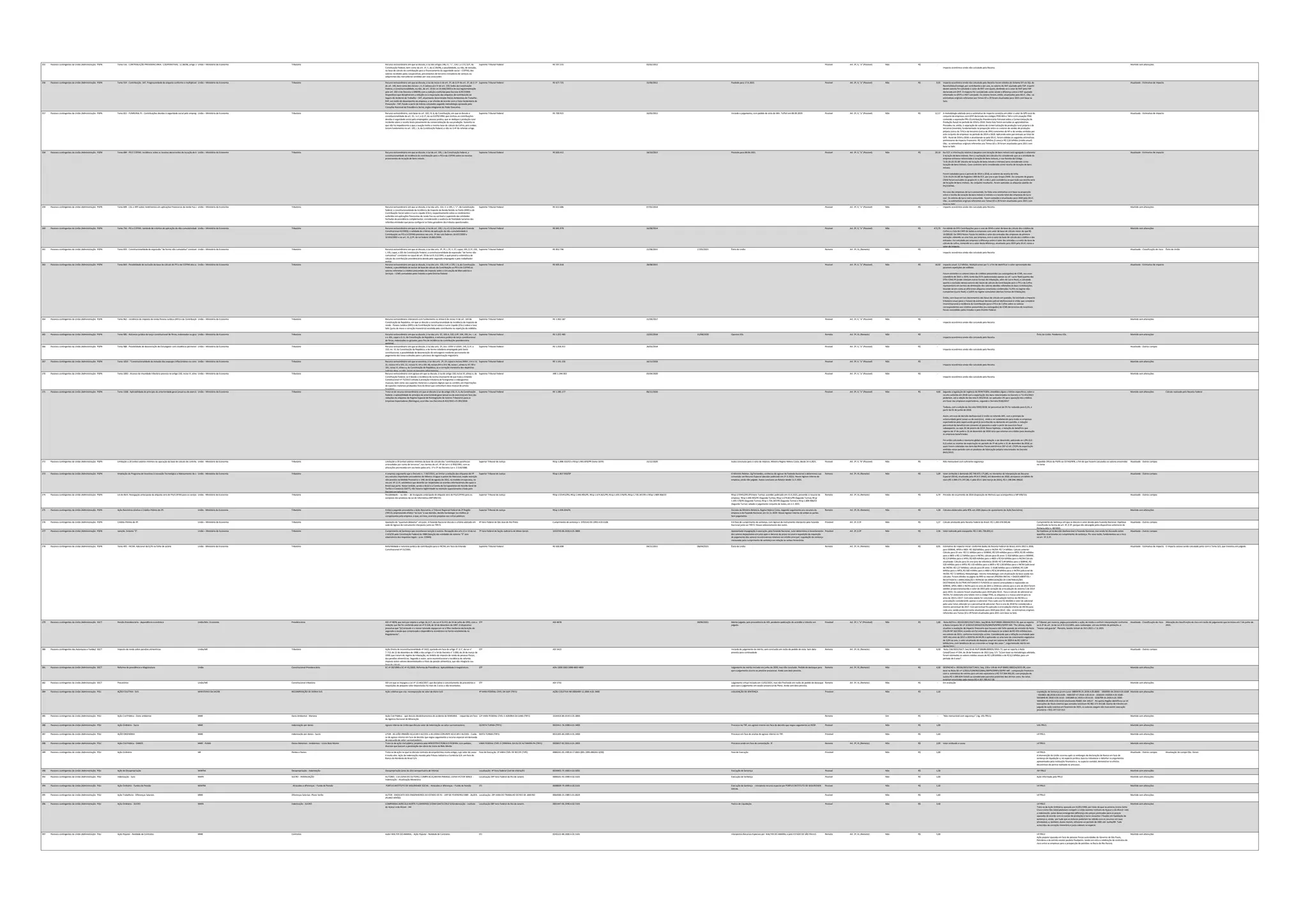 255 Passivos contingentes da União (Administração Direta)
PGFN Tema 516 - CONTRIBUIÇÃO PREVIDENCIÁRIA. COOPERATIVAS. LC 84/96, artigo 1º,inciso II. Alegação de cobrança de alíquotas superiores às das empresas em geral.
União – Ministério da Economia Tributário Recurso extraordinário em que se discute, à luz dos artigos 146, III, “c”, 154, I, e 172, §2º, da
Constituição Federal, bem como do art. 1º, II, da LC 84/96, a possibilidade, ou não, de inclusão,
na base de cálculo de contribuição para o financiamento da seguridade social – COFINS, dos
valores recebidos pelas cooperativas, provenientes de terceiros tomadores de serviços ou
adquirentes das mercadorias vendidas por seus associados.
Supremo Tribunal Federal RE 597.315 03/02/2012 Possível Art. 3º, II, "a" (Possível) Não -
R$
Impacto econômico ainda não calculado pela Receita.
Mantido sem alterações
256 Passivos contingentes da União (Administração Direta)
PGFN Tema 554 - Contribuição. SAT. Progressividade da alíquota conforme o multiplicador FAP. Delegação ao executivo.
União – Ministério da Economia Tributário Recurso extraordinário em que se discute, à luz do inciso II do art. 5º, do § 1º do art. 37, do § 1º
do art. 145, bem como dos incisos I, II, III (alínea a) e IV do art. 150, todos da Constituição
Federal, a constitucionalidade, ou não, do art. 10 da Lei 10.666/2003 e de sua regulamentação
pelo art. 202-A do Decreto 3.048/99, com a redação conferida pelo Decreto 6.957/2009.
Dispositivos que disciplinaram a redução ou a majoração das alíquotas de contribuição ao
Seguro do Acidente do Trabalho – SAT, atualmente denominado Riscos Ambientais do Trabalho -
RAT, em razão do desempenho da empresa, a ser aferido de acordo com o Fator Acidentário de
Prevenção - FAP, fixado a partir de índices calculados segundo metodologia aprovada pelo
Conselho Nacional de Previdência Social, órgão integrante do Poder Executivo.
Supremo Tribunal Federal RE 677.725 15/06/2012 Pautado para 17.6.2021 Possível Art. 3º, II, "a" (Possível) Não 9,55
R$ Impacto econômico ainda não calculado pela Receita.Foram obtidos do Sistema SIF via SQL do
ReceitaData/Contágil, por contribuinte e por ano, os valores do RAT ajustado pelo FAP. A partir
destes valores foi calculado o valor do RAT sem ajuste, dividindo-se o valor do RAT pelo FAP
declarado em GFIP. O impacto foi considerado como sendo a diferença entre o RAT ajustado
informado na GFIP e o RAT calculado. Os valores foram, então, atualizados pela SELIC. Obs.: as
estimativas originais referentes aos Temas 02 a 29 foram atualizadas para 2021 com base na
Selic.
Atualizado - Estimativa de impacto
257 Passivos contingentes da União (Administração Direta)
PGFN Tema 651 - FUNRURAL PJ - Contribuições devidas à seguridade social pelo empregador, pessoa jurídica, que se dedique à produção rural, incidentes sobre a receita bruta proveniente da comercialização da sua produção. Art. 25, I e II, e § 1º, da Lei 8.870
União – Ministério da Economia Tributário Recurso extraordinário, com base no art. 102, III, b, da Constituição, em que se discute a
constitucionalidade do art. 25, I e II, e § 1º, da Lei 8.870/1994, que instituiu as contribuições
devidas à seguridade social pelo empregador, pessoa jurídica, que se dedique à produção rural
incidente sobre a receita bruta proveniente da comercialização da sua produção. Sustenta-se
que não há impedimento a que a exação tenha a mesma base de cálculo da Cofins, pois ambas
teriam fundamento no art. 195, I, b, da Constituição federal, e não no § 4º do referido artigo.
Supremo Tribunal Federal RE 700.922 10/05/2013 Iniciado o julgamento, com pedido de vista do MIn. Toffoli em 08.09.2020 Possível Art. 3º, II, "a" (Possível) Não 12,17
R$ A metodologia adotada para a estimativa do impacto consistiu em obter o valor da GPS rural do
conjunto de empresas com GFIP declarada nos códigos FPAS 604 e 744 e colm situação FPAS
contendo a expressão PRU (Contribuição Previdenciária Patronal sobre a Comercialização da
Produção Rural) no período de 2014 a 2018. Desta lista foram excluídas as agroindústrias.
Procedeu-se, então, à separação de valores de comercialização de produção rural própria e de
terceiros (revenda), fundamentado na proporção entre os cvalores de vendas de produção
própria (cerca de 71%) e de terceiros (cerca de 29%) constantes da NF-e de vendas emitidas por
este conjunto de empresas no período de 2014 a 2018. Aplicando estes percentuais ao total de
GPS - Rural de 2014 a 2018, e atualizando-se pela SELIC, foram obtidas as seguintes estimativas
preliminares de impacto financeiro: R$ 11,67 bilhões (5 anos) e R$ 2,33 bilhões (média anual).
Obs.: as estimativas originais referentes aos Temas 02 a 29 foram atualizadas para 2021 com
base na Selic.
Atualizado - Estimativa de impacto
258 Passivos contingentes da União (Administração Direta)
PGFN Tema 684 - PIS E COFINS. Incidência sobre as receitas decorrentes da locação de bens móveis.
União – Ministério da Economia Tributário Recurso extraordinário em que se discute, à luz do art. 195, I, da Constituição federal, a
constitucionalidade da incidência da contribuição para o PIS e da COFINS sobre as receitas
provenientes da locação de bens móveis.
Supremo Tribunal Federal RE 659.412 18/10/2013 Pautado para 08.04.2021 Possível Art. 3º, II, "a" (Possível) Não 20,19
R$ Na ECF, a informação relativa à despesa com locação de bens móveis está agregada à referente
à locação de bens imóveis. Para a realização dos cálculos foi considerado que se a atividade da
empresa estivesse relacionada à locação de bens imóveis, a sua Receita do Código
'3.01.01.01.01.08' (receita de locação de bens móveis e imóveis) seria considerada como
locação de bens imóveis. Caso contrário seria considerada como receita de locação de bens
móveis.
Foram tabulados para o período de 2014 a 2018, os valores da receita da linha
'3.01.01.01.01.08' do Registro L300 da ECF, por ano e por Grupo CNAE. Do conjunto de grupos
CNAE foram excluídos os grupos 41.1, 68.1 e 68.2, pois considerou-se que toda sua receita seria
de locação de bens imóveis. Ao conjunto resultante , foram aplicadas as alíquotas padrão do
PIS/COFINS.
No caso das empresas de lucro presumido, foi feita uma estimativa com base na proporção
entre a receita de locação de bens móveis e imóveis e a receita total das empresas do lucro
real. Os valores de lucro real e presumido foram somados e atualizados para 2020 pela SELIC.
Obs.: as estimativas originais referentes aos Temas 02 a 29 foram atualizadas para 2021 com
base na Selic.
Atualizado - Estimativa de impacto
259 Passivos contingentes da União (Administração Direta)
PGFN Tema 699 - CSL e IRPJ sobre rendimentos em aplicações financeiras de renda fixa ou variável e superávits das entidades fechadas de previdência complementar. Ausência de finalidade lucrativa.
União – Ministério da Economia Tributário Recurso extraordinário em que se discute, à luz dos arts. 153, III e 195, I, “c”, da Constituição
federal, a constitucionalidade da incidência de Imposto de Renda Retido na Fonte (IRRF) e de
Contribuição Social sobre o Lucro Líquido (CSLL), respectivamente sobre os rendimentos
auferidos em aplicações financeiras de renda fixa ou variável e superávits das entidades
fechadas de previdência complementar, considerando a ausência de finalidade lucrativa das
referidas entidades que possa configurar os fatos geradores dos tributos questionados.
Supremo Tribunal Federal RE 612.686 07/02/2014 Possível Art. 3º, II, "a" (Possível) Não -
R$ Impacto econômico ainda não calculado pela Receita. Mantido sem alterações
260 Passivos contingentes da União (Administração Direta)
PGFN Tema 756 - PIS e COFINS. Validade de critérios de aplicação da não-cumulatividade União – Ministério da Economia Tributário Recurso extraordinário em que se discute, à luz do art. 195, I, b, e § 12 (incluído pela Emenda
Constitucional 42/2003), a validade de critérios de aplicação da não-cumulatividade à
Contribuição ao PIS e à COFINS previstos nos arts. 3º das Leis federais 10.637/2002 e
10.833/2003 e no art. 31, § 3º, da Lei federal 10.865/2004.
Supremo Tribunal Federal RE 841.979 16/08/2014 Possível Art. 3º, II, "a" (Possível) Não 472,70
R$ Foi obtido da EFD Contribuições para o ano de 2018 o valor da base de cálculo dos créditos da
Cofins e a lista de CNPJ de todas as empresas com valor de base de cálculo maior do que R$
10.000,00. Do SPED Notas Fiscais foi obtido o valor das entradas das empresas da primeira
extração, obtendo-se uma lista, por empresa, com o valor da base de cálculo dos créditos e das
entradas. Foi calculado por empresa a diferença entre o valor das entradas e o valor da base de
cálculo da cofins, tomando-se o valor desta diferença, atualizada para 2019 pela SELIC como o
valor do impacto.
Mantido sem alterações
261 Passivos contingentes da União (Administração Direta)
PGFN Tema 833 - Constitucionalidade da expressão "de forma não cumulativa" constante no caput do art. 20 da Lei 8212/1991, o qual prevê a sistemática de cálculo da contribuição previdenciária devida pelo segurado empregado e pelo trabalhador avulso.
União – Ministério da Economia Tributário Recurso extraordinário em que se discute, à luz dos arts. 2º, 3º, I, 5º, II, 37, caput, 145, § 1º, 150,
I, 195, caput, e 201 da Constituição Federal, a constitucionalidade da expressão “de forma não
cumulativa” constante no caput do art. 20 da Lei 8.212/1991, o qual prevê a sistemática de
cálculo da contribuição previdenciária devida pelo segurado empregado e pelo trabalhador
avulso.
Supremo Tribunal Federal RE 852.796 15/08/2015 17/05/2021 Êxito da União Remoto Art. 3º, III, (Remoto) Não -
R$
Impacto econômico ainda não calculado pela Receita.
Atualizado - Classificação do risco Êxito da União
263 Passivos contingentes da União (Administração Direta)
PGFN Tema 843 - Possibilidade de exclusão da base de cálculo do PIS e do COFINS dos valores correspondentes a créditos presumidos de ICMS decorrentes de incentivos fiscais concedidos pelos Estados e pelo Distrito Federal
União – Ministério da Economia Tributário Recurso extraordinário em que se discute, à luz dos arts. 150, § 6º, e 195, I, b, da Constituição
Federal, a possibilidade de excluir da base de cálculo da Contribuição ao PIS e da COFINS os
valores referentes a créditos presumidos do Imposto sobre a Circulação de Mercadorias e
Serviços – ICMS concedidos pelos Estados e pelo Distrito Federal.
Supremo Tribunal Federal RE 835.818 28/08/2015 Possível Art. 3º, II, "a" (Possível) Não 16,50
R$ Impacto anual: 3,3 bilhões. Multiplicamos por 5, a fim de identificar o valor aproximado das
possíveis repetições de indébito.
Foram extraídos os valores totais de créditos presumidos (ou outorgados) de ICMS, nos anos-
calendário de 2015 a 2019, tanto das ECFs (selecionadas apenas as ref. Lucro Real) quanto das
EFDs ICMS IPI (onde constam outras formas de tributação, além do Lucro Real), e calculado
quanto a exclusão desses valores das bases de cálculo da Contribuição para o PIS e da Cofins
representaria em termos de diminuição dos valores devidos referentes às duas contribuições,
levando-se em conta as diferentes alíquotas envolvidas combinadas: 9,25% no regime não-
cumulativo (Lucro Real), e 3,65% no regime cumulativo (demais formas de tributação).
Então, com base em tais decrementos das bases de cálculo em questão, foi estimado o impacto
tributário anual (para o futuro) de eventual decisão judicial desfavorável à União que considere
inconstitucional a incidência da Contribuição para o PIS e da Cofins sobre os valores
correspondentes aos créditos presumidos (ou outorgados) de ICMS decorrentes de incentivos
fiscais concedidos pelos Estados e pelo Distrito Federal.
Atualizado - Estimativa de impacto
264 Passivos contingentes da União (Administração Direta)
PGFN Tema 962 - Incidência do Imposto de renda Pessoa Jurídica (IRPJ) e da Contribuição Social sobre o Lucro Líquido (CSLL) sobre a taxa Selic (juros de mora e correção monetária) recebida pelo contribuinte na repetição do indébito.”
União – Ministério da Economia Tributário Recurso extraordinário interposto com fundamento na alínea b do inciso III do art. 102 da
Constituição da República, em que se discute a constitucionalidade da incidência do Imposto de
renda - Pessoa Jurídica (IRPJ) e da Contribuição Social sobre o Lucro Líquido (CSLL) sobre a taxa
Selic (juros de mora e correção monetária) recebida pelo contribuinte na repetição do indébito.
Supremo Tribunal Federal RE 1.063.187 15/09/2017 Possível Art. 3º, II, "a" (Possível) Não -
R$
Impacto econômico ainda não calculado pela Receita.
Mantido sem alterações
265 Passivos contingentes da União (Administração Direta)
PGFN Tema 985 - Natureza jurídica do terço constitucional de férias, indenizadas ou gozadas, para fins de incidência da contribuição previdenciária patronal.
União – Ministério da Economia Tributário Recurso extraordinário em que se discute, à luz dos arts. 97, 103-A, 150, § 6º, 194, 195, inc. I, al.
a e 201, caput e § 11, da Constituição da República, a natureza jurídica do terço constitucional
de férias, indenizadas ou gozadas, para fins de incidência da contribuição previdenciária
patronal.
Supremo Tribunal Federal RE 1.072.485 22/02/2018 31/08/2020 Opostos EDs Remoto Art. 3º, III, (Remoto) Não -
R$
Impacto econômico ainda não calculado pela Receita.
Êxito da União. Pendentes EDs. Mantido sem alterações
266 Passivos contingentes da União (Administração Direta)
PGFN Tema 988 - Possibilidade de desoneração de Estrangeiro com residência permanente no Brasil em relação às taxas cobradas para o processo de regularização migratória.
União – Ministério da Economia Tributário Recurso extraordinário em que se discute, à luz dos arts. 5º, incs. LXXVI e LXXVII, 145, § 1º, e
150, inc. IV, da Constituição da República, e do termo cidadania empregado pelo texto
constitucional, a possibilidade de desoneração do estrangeiro residente permanente do
pagamento das taxas cobradas para o processo de regularização migratória.
Supremo Tribunal Federal RE 1.018.911 26/03/2018 Possível Art. 3º, II, "a" (Possível) Não -
R$
Impacto econômico ainda não calculado pela Receita.
Atualizado - Outros campos
267 Passivos contingentes da União (Administração Direta)
PGFN Tema 1016 - “Constitucionalidade da inclusão dos expurgos inflacionários na correção monetária incidente sobre valores depositados em juízo
União – Ministério da Economia Tributário Recurso extraordinário em que se examina, à luz dos arts. 2º; 5º, caput e incisos XXXVI, LIV e LV;
21, incisos VII e VIII; 22, incisos VI, VII e XIX; 48, incisos XIII e XIV; 96, inciso I, alínea b; 97; 99 e
105, inciso III, alínea a, da Constituição da República, se a correção monetária dos depósitos
judiciais deve, ou não, incluir os expurgos inflacionários.
Supremo Tribunal Federal RE 1.141.156 16/11/2018 Possível Art. 3º, II, "a" (Possível) Não -
R$
Impacto econômico ainda não calculado pela Receita.
Mantido sem alterações
270 Passivos contingentes da União (Administração Direta)
PGFN Tema 1083 - Alcance da imunidade tributária prevista no artigo 150, inciso VI, alínea e, da Constituição Federal, em relação a suportes materiais importados e produzidos fora do Brasil que contenham obras musicais de artistas brasileiros.
União – Ministério da Economia Tributário Recurso extraordinário com agravo em que se discute, à luz do artigo 150, inciso VI, alínea e, da
Constituição Federal, se é devida a incidência da norma imunizante de que trata a Emenda
Constitucional nº 75/2013 voltada à proteção tributária de fonogramas e videogramas
musicais, bem como aos suportes materiais e arquivos digitais que os contêm, em importações
de suportes materiais produzidos fora do Brasil que contenham obra musical de artista
brasileiro.
Supremo Tribunal Federal ARE 1.244.302 03/04/2020 Possível Art. 3º, II, "a" (Possível) Não -
R$
Impacto econômico ainda não calculado pela Receita.
Mantido sem alterações
271 Passivos contingentes da União (Administração Direta)
PGFN Tema 1108 - Aplicabilidade do princípio da anterioridade geral (anual ou de exercício) em face das reduções de benefícios fiscais previstos no Regime Especial de Reintegração de Valores Tributários
União – Ministério da Economia Tributário Trata-se de recurso extraordinário em que se discute à luz do artigo 150, III, b, da Constituição
Federal, a aplicabilidade do princípio da anterioridade geral (anual ou de exercício) em face das
reduções de alíquotas do Regime Especial de Reintegração de Valores Tributários para as
Empresas Exportadoras (Reintegra), ocorridas nos Decretos 8.415/2015 e 9.393/2018.
Supremo Tribunal Federal RE 1.285.177 06/11/2020 Possível Art. 3º, II, "a" (Possível) Não 4,00
R$ Segundo a legislação de regência do REINTEGRA, atendidos alguns critérios específicos, sobre a
receita auferida em 2018 com a exportação dos bens relacionados no Decreto n.º 8.415/2015
poderiam, até a edição do Decreto 9.393/2018, ser aplicados 2% para apuração dos créditos
em favor das empresas exportadoras, segundo o Decreto 9148/2017.
Todavia, com a edição do Decreto 9393/2018, tal percentual de 2% foi reduzido para 0,1%, a
partir de 01 de junho de 2018.
Assim, em caso de decisão desfavorável à União no referido ARE, com o princípio da
anterioridade geral (anual ou de exercício), vindo a ser estabelecido para todas as empresas
exportadoras pela repercussão geral já reconhecida na demanda em questão, a redução
percentual do benefício em comento só passaria a valer a partir do exercício fiscal
subsequente, ou seja, 01 de janeiro de 2019. Nessa hipótese, a redução do benefício que
vigorou de 1º de junho a 31 de dezembro de 2018 teria que retomar em crédito para devolução
às empresas beneficiadas.
Foi então calculado o montante global dessa redução a ser devolvido, aplicando-se 1,9% (2,0 -
0,1) sobre as receitas de exportação no período de 1º de junho a 31 de dezembro de 2018, as
quais foram coletadas nos itens das Notas Fiscais eletrônicas (NF-e) ref. CFOPs de exportação
emitidas nesse período com os produtos de fabricação própria relacionados no Decreto
8415/2015.
Mantido sem alterações Cálculo realizado pela Receita Federal
272 Passivos contingentes da União (Administração Direta)
PGFN Limitação a 20 (vinte) salários mínimos na apuração da base de cálculo de contribuições a terceiros
União - Ministério da Economia Tributário Limitação a 20 (vinte) salários mínimos da base de cálculo das "contribuições parafiscais
arrecadadas por conta de terceiros", nos termos do art. 4º da Lei n. 6.950/1981, com as
alterações promovidas em seu texto pelos arts. 1º e 3º do Decreto-Lei n. 2.318/1986.
Superior Tribunal de Justiça REsp 1.898.532/CE e REsp 1.905.870/PR (tema 1079) 15/12/2020 Autos conclusos para o voto da relatora, Ministra Regina Helena Costa, desde 14.4.2021. Possível Art. 3º, II, "b" (Possível) Não -
R$ Não mensurável com suficiente segurança Expedido Ofício da PGFN ao CETAD/RFB, a fim de que fossem calculados os valores envolvidos
no tema.
Atualizado - Outros campos
273 Passivos contingentes da União (Administração Direta)
PGFN Ampliação do Programa de Incentivo à Inovação Tecnológica e Adensamento da cadeia produtiva de veículos automotores (“Inovar Auto”) para abranger todos os países signatários do GATT (Acordo Geral de Tarifas e Comércio).
União - Ministério da Economia Tributário A empresa argumenta que o Decreto n. 7.567/2011, ao limitar a redução das alíquotas de IPI
aos veículos importados procedentes do México, Uruguai e países do Mercosul, impôs restrição
não prevista na Medida Provisória n. 540, de 02 de agosto de 2011, na medida em que esta, no
seu art. 6º, § 1º, estabelece que deverão ser respeitados os acordos internacionais dos quais o
Brasil seja parte. Nesse sentido, sendo o Brasil e a Coréia do Sul signatários do Acordo Geral de
Tarifas e Comércio (GATT), não haveria legitimidade na restrição supostamente criada pelo
Decreto em referência.
Superior Tribunal de Justiça REsp 1.857.950/DF O Ministro Relator, Og Fernandes, conheceu do agravo da Fazenda Nacional e determinou sua
conversão em Recurso Especial (decisão publicada em 1º.3.2021). Houve Agravo Interno da
empresa, ainda não julgado. Autos conclusos ao Relator desde 11.5.2021.
Remoto Art. 3º, III, (Remoto) Não 1,09
R$ Valor atribuído à demanda (R$ 748.873.171,80), no momento da interposição do Recurso
Especial (2014), atualizado pelo IPCA-E (IBGE), até dezembro de 2020, ultrapassa um bilhão de
reais (R$ 1.089.273.247,38). E pela SELIC (até março de 2021), R$ 1.198.646.398,62.
Atualizado - Outros campos
274 Passivos contingentes da União (Administração Direta)
PGFN Lei do Bem. Revogação antecipada da alíquota zero de PIS/COFINS para os varejistas dos produtos da Lei de Informática (MP 690/15).
União - Ministério da Economia Tributário Possibilidade -- ou não -- de revogação antecipada da alíquota zero de PIS/COFINS para os
varejistas dos produtos da Lei de Informática (MP 690/15).
Superior Tribunal de Justiça REsp 1725452/RS, REsp 1.640.493/PE, REsp 1.674.821/PR, REsp 1.691.578/RS, REsp 1.726.347/RS e REsp 1.809.906/CE REsp 1725452/RS (Primeira Turma): acórdão publicado em 15.6.2021, provendo o recurso da
empresa. REsp 1.640.493/PE (Segunda Turma), REsp 1.674.821/PR (Segunda Turma), REsp
1.691.578/RS (Segunda Turma), REsp 1.726.347/RS (Segunda Turma) e REsp 1.809.906/CE
(Segunda Turma): adiado o julgamento conjunto de todos, em 2.2.2021.
Remoto Art. 3º, III, (Remoto) Não 6,70
R$ Previsão do orçamento de 2016 (Exposição de Motivos que acompanhou a MP 690/15). Atualizado - Outros campos
275 Passivos contingentes da União (Administração Direta)
PGFN Ação Rescisória relativa a Crédito-Prêmio de IPI. União - Ministério da Economia Tributário Embora julgando procedente a Ação Rescisória, o Tribunal Regional Federal da 2ª Região
(TRF/2), emprestando efeitos "ex tunc" à sua decisão, decidiu homologar os créditos já
compensados pela empresa, o que, em tese, acarreta prejuízos aos cofres públicos.
Superior Tribunal de Justiça REsp 1.504.054/RJ Decisão da Ministra Relatora, Regina Helena Costa, negando seguimento aos recursos da
empresa e da Fazenda Nacional, em 13.11.2020. Houve Agravo Interno de ambas as partes.
Sem julgamento.
Remoto Art. 3º, III, (Remoto) Não 1,30
R$ Cálculos elaborados pela RFB, em 2005 (época do ajuizamento da Ação Rescisória). Mantido sem alterações
276 Passivos contingentes da União (Administração Direta)
PGFN Crédito-Prêmio de IPI União – Ministério da Economia Tributário Apuração do “quantum debeatur” em juízo. A Fazenda Nacional discute o critério adotado em
sede de Agravo de Instrumento interposto junto ao TRF/3.
4ª Vara Federal de São José do Rio Preto Cumprimento de sentença n. 0703143-93.1993.4.03.6106 Em fase de cumprimento de sentença, com Agravo de Instrumento interposto pela Fazenda
Nacional junto ao TRF/3. Houve sobrestamento dos autos.
Provável Art. 3º, § 3º Não 1,27
R$ Cálculo produzido pela Receita Federal do Brasil: R$ 1.269.478.040,46 Cumprimento de Sentença em que se discute o valor devido pela Fazenda Nacional. Hipótese
classificada na forma do art. 3º, § 3º, porque não abrangida pelos dispositivos anteriores da
Portaria AGU n. 40/2015.
Atualizado - Outros campos
277 Passivos contingentes da União (Administração Direta)
PGFN Isenção. Sistema "S". União – Ministério da Economia Tributário Cumprimento de Sentença que reconheceu isenção à autora. Recepção dos arts 12 e 13 da Lei
2.613/55 pela Constituição Federal de 1988 (isenção das entidades do sistema “S” sem
observância dos requisitos legais – p.ex. CEBAS).
7ª Vara Federal da Seção Judiciária de Minas Gerais 1010743-06.2018.4.01.3800 Apresentada impugnação à execução, pela Fazenda Nacional. Juízo determinou o levantamento
dos valores depositados em juízo após o decurso do prazo recursal e expedição da requisição
de pagamento dos valores incontroversos relativos ao crédito principal. Liquidação de sentença
instaurada para cumprimento de sentença em relação às verbas honorárias.
Provável Art. 3º, § 3º Não 2,36
R$ Valor indicado pela exequente: R$ 2.365.728.693,12 Na hipótese, já há decisão desfavorável à Fazenda Nacional, mas ainda há discussão sobre
questões relacionadas ao cumprimento de sentença. Por essa razão, fundamentou-se o risco
no art. 3º, § 3º.
Atualizado - Outros campos
278 Passivos contingentes da União (Administração Direta)
PGFN Tema 495 - INCRA. Adicional de 0,2% na folha de salário União - Ministério da Economia Tributário Referibilidade e natureza jurídica da contribuição para o INCRA, em face da Emenda
Constitucional nº 33/2001. .
Supremo Tribunal Federal RE 630.898 04/11/2011 08/04/2021 Êxito da União Remoto Art. 3º, III, (Remoto) Não 8,95
R$ Estimativa de Impacto inicial: conforme dados da Receita Federal do Brasil, entre 2012 e 2016,
para SEBRAE, APEX e ABDI: R$ 18,8 bilhões; para o INCRA: R$ 7,4 bilhões. Cálculo anterior:
Cálculo para 01 ano: R$ 3,5 bilhões para o SEBRAE, R$ 520 milhões para o APEX, R$ 85 milhões
para o ABDI e R$ 1,5 bilhões para o INCRA; cálculo para 05 anos: $ 19,8 bilhões para o SEBRAE,
R$ 2,9 bilhões para o APEX, R$ 420 milhões para o ABDI e R$ 8,4 bilhões para o INCRA Cálculo
atualizado: Cálculo para 01 ano (ano de referência 2019): R$ 3,49 bilhões para o SEBRAE, R$
520 milhões para o APEX, R$ 110 milhões para o ABDI e R$ 1,58 bilhões para o INCRA (adicional
do INCRA: R$ 1,37 bilhões); cálculo para 05 anos: $ 19,86 bilhões para o SEBRAE, R$ 2,89
bilhões para o APEX, R$ 500 milhões para o ABDI e R$ 8,58 bilhões para o INCRA (adicional do
INCRA: R$ 7,5 bilhões); Metodologia: mesma metodologia com atualização da base usada nos
cálculos. Foram obtidos na página da RFB na internet (PÁGINA INICIAL > DADOS ABERTOS >
RECEITADATA > ARRECADAÇÃO > REPASSE DA ARRECADAÇÃO DE CONTRIBUIÇÕES
DESTINADAS ÀS OUTRAS ENTIDADES E FUNDOS) os valores arrecadados e repassados ao
SEBRAE, APEX, ABDI e INCRA para os anos de 2015 a 2018 (os valores para o ano de 2014 foram
obtidos proporcionalizando o valor de 2015 pela variação da arrecadação do sistema S de 2014
para 2015. Os valores foram atualizados para 2019 pela SELIC. Para o cálculo do adicional ao
INCRA, foi elaborada uma tabela com o código FPAS, as alíquotas e a massa salarial para os
anos de 2013 a 2017. Com esta tabela foi calculada a arrecadação teórica do INCRA e a
arrecadação considerando apenas o adicional. Para cada ano foi dividido o valor do adicional
pelo valor total, obtendo-se o percentual de adicional. Para o ano de 2018 foi considerado o
mesmo percentual de 2017. Este percentual foi aplicado à arrecadação efetiva do INCRA para
cada ano, sendo posteriormente atualizado para 2019 pela SELIC. Obs.: as estimativas originais
referentes aos Temas 02 a 29 foram atualizadas para 2021 com base na Selic.
Atualizado - Estimativa de impacto O impacto estava sendo calculado junto com o Tema 325, que transitou em julgado.
279 Passivos contingentes da União (Administração Direta)
SGCT Pensão Previdenciária - dependência econômica União/Min. Economia Previdenciário ADI nº 4878, que tem por objeto o artigo 16, § 2°, da Lei nº 8.213, de 24 de julho de 1991, com a
redação que lhe foi conferida pela Lei nº 9.528, de 10 de dezembro de 1997. O dispositivo
preceitua que "[o] enteado e o menor tutelado equiparam-se a filho mediante declaração do
segurado e desde que comprovada a dependência econômica na forma estabelecida no
Regulamento".
STF ADI 4878 08/06/2021 Mérito julgado, pela procedência da ADI, pendente publicação do acórdão e trânsito em
julgado.
Provável Art. 3º, I, "a" (Provável) Não 1,00
R$ Nota NOTA n. 00132/2021/SGCT/AGU, Seq 98 do NUP 00692.000244/2015-36, que se reporta
à Nota Conjunta SEI nº 2/2021/CGEDA/CGLEN/SRGPS/SPREV/SEPRT-ME: "Por último, impõe
atualizar a avaliação de impacto financeiro que houvera sido feito quando da emissão da Nota
CGLEN Nº 162/2014, ocasião em foi estimado um impacto na ordem de R$ 470 milhões/ano,
em valores de 2011, conforme transcrição acima. Considerando que a inflação acumulada pelo
INPC dos anos de 2012 a 2020 foi de 64,3% e aplicando-se uma taxa de crescimento vegetativo
de 3,0% ao ano, o valor atualizado da despesa anual em valores de 2020 é de R$ 1,007,4
bilhão/ano, com tendência de ser crescente ao longo dos anos.", Julgamentode mérito em
08/06/2021:
O Tribunal, por maioria, julgou procedente a ação, de modo a conferir interpretação conforme
ao § 2º do art. 16 da Lei nº 8.213/1991, para contemplar, em seu âmbito de proteção, o
“menor sob guarda”. Plenário, Sessão Virtual de 28.5.2021 a 7.6.2021.
Atualizado - Classificação do risco Alteração da classificação do risco em razão do julgamento que terminou em 7 de junho de
2021.
280 Passivos contingentes das Autarquias e Fundações Públicas Federais (exceto Banco Central)
SGCT Imposto de renda sobre pensões alimentícias União/ME Tributário Ação Direta de Inconstitucionalidade nº 5422, ajuizada em face do artigo 3°, § 1°, da Lei n°
7.713, de 22 de dezembro de 1988, e dos artigos 5° e 54 do Decreto n° 3.000, de 26 de março de
1999, que tratam do regime de tributação, no âmbito do imposto de renda de pessoas físicas,
das pensões alimentícias. Segundo o autor, seria inconstitucional a incidência do referido
imposto sobre valores desembolsados a título de pensão alimentícia, que não integraria sua
base de cálculo
STF ADI 5422 Iniciado do julgamento de mérito, sem conclusão em razão de pedido de vista. Sem data
prevista para continuidade
Remoto Art. 3º, III, (Remoto) Não 6,50
R$ Nota 156/2021/SGCT, Seq 58 do NUP 00688.000835/2015-72, que se reporta à Nota
Cetad/Coest nº 034, de 26 de fevereiro de 2021 (seq. 57): "[c]om base na metodologia adotada,
foram estimados os valores médios anuais de R$ 1,09 bilhões e de R$ 6,5 bilhões para um
período de 6 anos".
Atualizado - Outros campos
281 Passivos contingentes da União (Administração Direta)
SGCT Reforma da previdência e Magistratura União Constitucional-Previdenciário EC nº 20/1998 e EC nº 41/2003. Reforma da Previdência. Aplicabilidade à magistratura. STF ADIs 3308 3363 3998 4802 4803 Julgamento de mérito iniciado em junho de 2020, mas não concluído. Pedido de destaque para
que o julgamento ocorra no plenário presencial. Ainda sem data prevista.
Remoto Art. 3º, III, (Remoto) Não 4,30
R$ DESPACHO n. 00236/2021/SGCT/AGU, Seq. 138 e 139 do NUP 00692.000234/2015-09, com
base na Nota SEI nº 1/2021/CONOR/CGNAL/SRPPS/SPREV/SEPRT-ME - composição financeira
com a estimativa de valores para um ano equivaleria a R$ 717.964.902,93, com projeção de
outros R$ 3.589.824.514,65 se consideradas parcelas pretéritas dos últimos anos. No total,
estariam envolvidos pelo menos R$ 4.307.789.417,58.
Mantido sem alterações
282 Passivos contingentes da União (Administração Direta)
SGCT Precatórios União/ME Constitucional-tributário ADI em que se impugna a Lei nº 13.463/2017, que disciplina o cancerlamento de precatórios e
requisições de pequeno valor depositadas há mais de 2 anos e não levantados.
STF ADI 5755 Julgamento virtual iniciado em 12/02/2021, mas não finalizado em razão de pedido de destaque
para que o julgamento em sessão presencial do Pleno. Ainda sem data prevista.
Remoto Art. 3º, III, (Remoto) Não -
R$ Em avaliação Mantido sem alterações
284 Passivos contingentes da União (Administração Direta)
PGU AÇÃO COLETIVA - SUS MINISTERIO DA SAÚDE RECOMPOSIÇÃO DE DIÁRIA SUS Ação coletiva que visa recomposição de valor de diária SUS 4ª VARA FEDERAL CÍVEL DA SJDF (TRF1) AÇÃO COLETIVA NR 0006409-12.2000.4.01.3400 LIQUIDAÇÃO DE SENTENÇA Provável Não 1,10
R$ Liquidação de Sentença já em curso :0800478-25.2018.4.05.8000 - 5008505-64.2018.4.03.6100
- 5010831-88.2018.4.03.6105 - 5001507-47.2018.4.03.6114 - 1036102-142020.4.01.3500 -
5001848-85.2018.4.03.6110 - 5001869-61.2018.4.03.6110 - 1036799-35.2020.4.01.3500 -
5001864-39.2018.4.03.6110 totalizando R$665.164.100,27 . Na quinta Região identificou-se 14
execuções do título coletivo que somadas totalizam R$ 482.372.912,68. Diante do trânsito em
julgado da ação coletiva em fevereiro de 2021, os autores alegam não mais existir execução
provisória = R$1.147.537.012.
Mantido sem alterações
285 Passivos contingentes da União (Administração Direta)
PGU Ação Civil Pública - Dano ambiental MME Dano Ambiental - Mariana Ação Civil Pública - que discute desdobramentos do acidente de MARIANA. - requerida em face
da Agencia Nacional de Mineração.
12ª VARA FEDERAL CÍVEL E AGRÁRIA DA SJMG (TRF1) 1024354-89.2019.4.01.3800 Remoto Sim -
R$ "Não mensurável com segurança" ( Ag. info PRU1) Mantido sem alterações
286 Passivos contingentes da União (Administração Direta)
PGU Ação Ordinária - Sucro MME Indenização por danos Agravo interno da União que discute valor de indenização ao setor sucroalcooleiro. QUINTA TURMA (TRF1) 0022411-76.2008.4.01.3400 Processo no TRF, em agravo interno em face da decisão que negou seguimento ao RESP. Possível Não 1,00
R$ Info PRU1 Mantido sem alterações
287 Passivos contingentes da União (Administração Direta)
PGU AÇÃO ORDINÁRIA MME Indenização por danos - Sucro UTOR : AS LEÃO IRMAÃO AÇUCAR E ALCOOL e AS USINA CORURIPE ACUCAR E ALCOOL - Cuida-
se de agravo interno em face de decisão que negou seguimento a recurso especial em demanda
de execução do setor sucroalcooleiro.
SEXTA TURMA (TRF1) 0021305-84.2005.4.01.3400 Processo em fase de analise de agravo interno no TRF. Provável Não 1,60
R$ Inf PRU1 Mantido sem alterações
288 Passivos contingentes da União (Administração Direta)
PGU Ação Civil Pública - DANOS MME - FUNAI Danos Materiais - Ambientais - Usina Belo Monte Trata-se de ação civil pública, proposta pelo MINISTÉRIO PÚBLICO FEDERAL com pedidos
diversos que buscam a paralização das obras da Usina de Belo Monte.
VARA FEDERAL CÍVEL E CRIMINAL DA SSJ DE ALTAMIRA-PA (TRF1) 0003017-82.2015.4.01.3903 Processo ainda em fase de contestação. JF. Remoto Art. 3º, III, (Remoto) Não 2,00
R$ Valor atribuído a causa Inf PRU1 Mantido sem alterações
289 Passivos contingentes da União (Administração Direta)
PGU Ação Ordinária ME Perdas e Danos Trata-se de ação na qual se discute contrato de empréstimos muito antigo, cujo valor da causa
é muito alto. Ação de indenização movida pela Fribasa Indústria e Comércio S/A. em face do
Banco do Nordeste do Brasil S/A.
Fase de Execução 3ª VARA CÍVEL DE RECIFE (TJPE) 0086241-05.1995.8.17.0001 (001.1995.086241-0/00) Fase de Execução Provável Não 1,00
R$ Inf PRU5
A intervenção da União ocorreu após os embargos de declaração do Banco em face de
sentença de liquidação e, no aspecto jurídico, buscou robustecer e detalhar os argumentos
apresentados pela instituição financeira e, no aspecto contábil, demonstrar os efeitos
desastrosos da perícia realizada no processo.
Atualizado - Outros campos Atualização do campo Obs. Gerais
290 Passivos contingentes da União (Administração Direta)
PGU Ação de Desapropriação MINFRA Desapropriação - Indenização Desapropriação (área do sítio aeroportuário de Vitória) Localização: 4ª Vara Federal Cível de Vitória/ES 0020465-75.1900.4.02.5001 Execução de Sentença Possível Não 1,30
R$ INF PRU2 Mantido sem alterações
292 Passivos contingentes da União (Administração Direta)
PGU Indenização - Suro MAPA SUCRO - INDENIZAÇÃO AUTORES : CIA USINA DO OUTEIRO, COMPA ACUÇAREIRA PARAISO, USINA VICTOR SENCE -
Indenização - Atualização Monetária
Localização 04ª Vara Federal do Rio de Janeiro 0008101-43.1989.4.02.5101 Execução de Sentença Possível Não 1,00
R$ Ação informada pela PRU2 Mantido sem alterações
294 Passivos contingentes da União (Administração Direta)
PGU Ação Ordinária - Fundos de Pensão MINFRA Atrasados e diferenças – Fundo de Pensão PORTUS INSTITUTO DE SEGURIDADE SOCIAL - Atrasados e diferenças – Fundo de Pensão STJ 0008839-79.1999.4.02.5101 Execução de Sentença -Interposto recurso especial por PORTUS INSTITUTO DE SEGURIDADE
SOCIAL
Possível Não 1,20
R$ Inf PRU2 Mantido sem alterações
295 Passivos contingentes da União (Administração Direta)
PGU Ação Trabalhista - Diferenças Salariais MME Diferenças Salariais -Plano Verão AUTOR : SINDICATO DOS ENGENHEIROS DO ESTADO DO RJ - URP DE FEVEREIRO/1989 - 26,05%
(PLANO VERÃO)
Localização: 29ª VARA DO TRABALHO DO RIO DE JANEIRO 0064500-25.1989.5.01.0029 Possível Não 1,60
R$ Inf PRU2 Mantido sem alterações
296 Passivos contingentes da União (Administração Direta)
PGU Ação Ordinária - SUCRO MAPA Indenização - SUCRO COMPANHIA AGRICOLA NORTE FLUMINENSE (USINA SANTA CRUZ S/A)Indenização - Instituto
do Açúcar e do Álcool - IAA
Localização 08ª Vara Federal do Rio de Janeiro. 0001447-06.1990.4.02.5101 Perícia de Liquidação Possível Não 3,50
R$ Inf PRU2
Trata-se de Ação Ordinária, ajuizada em 31/01/1990, por meio da qual as autoras (Usina Santa
Cruz e Usina São João) pleiteiam compelir a União (extinto Instituto do Açúcar e do Álcool -IAA)
a indenização pelos danos emergentes (diferença dos preços praticados para os preços
apurados de acordo com os custos de produção) e lucro cessantes ( fixados em liquidação de
sentença e, ainda, por tudo que as Autoras poderiam ter obtido com os recursos em suas
atividades); e, também, danos morais, referente ao período de 1981 até Junho/89. Tudo
acrescidos de correção monetária e juros cabíveis na espécie.
Mantido sem alterações
297 Passivos contingentes da União (Administração Direta)
PGU Ação Popular - Nulidade de Contratos MME Contratos Autor WALTER DO AMARAL - Ação Popular - Nulidade de Contratos STJ 0245122-88.1900.4.02.5101 Interpostos Recursos Especiais por WALTER DO AMARAL e pelo ESTADO DE SÃO PAULO. Remoto Art. 3º, III, (Remoto) Não 5,00
R$ Inf PRU2
Ação popular ajuizada em face de pessoas físicas autoridades do Governo de São Paulo,
Petrobras e da extinta estatal paulista Paulipetro, tendo em vista a celebração de contratos de
risco entre as empresas para a prospecção de petróleo na Bacia do Rio Paraná.
Mantido sem alterações
 