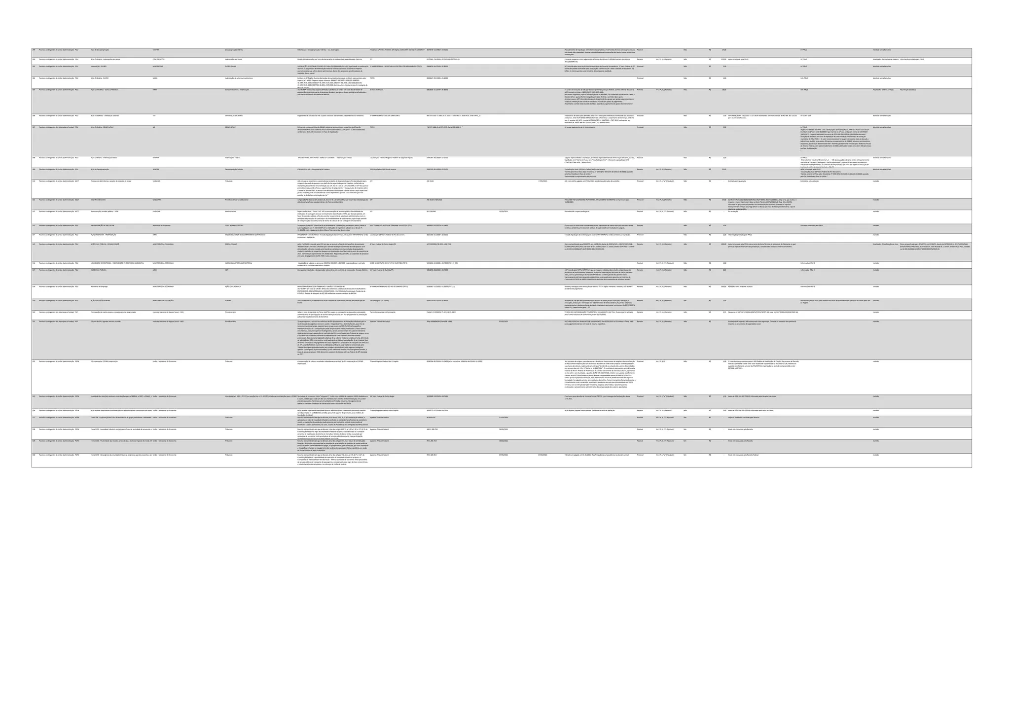 299 Passivos contingentes da União (Administração Direta)
PGU Ação de Desapropriação MINFRA Desapropriação Indireta Indenização – Desapropriação Indireta – Cia. Siderúrgica "Instância: 2ª VARA FEDERAL DA SEÇÃO JUDICIÁRIA DO RIO DE JANEIRO " 0079540-12.1992.4.02.5101 Procedimento de liquidação extremamente complexo, envolvendo diversos atores processuais,
não tendo sido superada a fase de admissibilidade das pretensões das partes e suas respectivas
habilitações.
Possível Não 24,00
R$ Inf PRU2 Mantido sem alterações
300 Passivos contingentes da União (Administração Direta)
PGU Ação Ordinária - Indenização por danos COM EXERCITO Indenização por Danos Pedido de indenização por força da declaração de inidoneidade expedida pelo Exército. STJ 0270181-78.1900.4.02.5101 (00.0270181-2) Processo suspenso, até o julgamento definitivo do AREsp nº 403086 (número de registro
2013/0330963-6).
Remoto Art. 3º, III, (Remoto) Não 220,00
R$ Valor informado pela PRU2 Inf PRU2 Atualizado - Estimativa de impacto Informação prestada pela PRU2
301 Passivos contingentes da União (Administração Direta)
PGU Indenização - SUCRO MINFRA / ME SUCRO (Novo) ASSOCIAÇÃO DOS FORNECEDORES DE CANA DE PERNAMBUCO ACP objetivando a condenação
das Rés ao pagamento de indenização material e lucros cessantes. Sustenta a empresa
sucroalcooleira que sofreu danos patrimoniais, diante dos preços da gasolina abaixo do
mercado. (novo sucro)
1ª VARA FEDERAL - SECRETARIA JUDICIÁRIA DE PERNAMBUCO (TRF5) 0808876-94.2019.4.05.8300 ACP movida pela Associação dos Fornecedores de Cana de Pernambuco. 1ª Vara Federal de PE.
Diante do pedido formulado pela associação, estima-se que o valor cobrado será superior a 1
bilhão. A inicial apontou valor irrisório, desconexo da realidade.
Provável Não 1,00
R$ Inf PRU5 Mantido sem alterações
302 Passivos contingentes da União (Administração Direta)
PGU Ação Ordinária - SUCRO MAPA Indenização do setor sucroalcooleiro Existem na 5ª Região diversas demandas de sucroalcooleiro que, no total, representam valor
superior a 1 bilhão. Seguem alguns números: 0000627-09.1990.4.05.8300, 0008203-
48.1995.4.05.0000, 0008537-48.1994.4.05.8300, 0804344-53.2016.4.05.0000,0010191-
41.1992.4.05.8300, 0007723-40.2011.4.05.8300, dentre outros (tabela constante na página da
PRU5 (CORESP)
TRF05 0000627-09.1990.4.05.8300 Provável Não 1,00
R$ Info PRU5 Mantido sem alterações
305 Passivos contingentes da União (Administração Direta)
PGU Ação Civil Pública - Danos ambientais MMA Danos Ambientais - Indenização ACP do MPF imputando responsabilidade subsidiária da União em razão de atividade de
exploração mineral por parte da empresa Braskem, que gerou danos geológicos afundando o
solo de vários bairros da cidade de Maceió
3a Vara FederalAL 0803836-61.2019.4.05.8000 "A União foi excluída da lide por decisão proferida pelo juiz federal. Contra referida decisão o
MPF interpôs o AI de n. 0802524-57.2020.4.05.0000.
Nos autos originários, após a interposição do AI pelo MPF, foi celebrado acordo entre o MPF e
Brasken S/A, o qual já foi homologado pelo juízo federal e a União não é parte.
Acontece que o MPF discordou do pedido de extinção do agravo por perda superveniente em
razão da celebração do acordo e solicitou a inclusão em pauta de julgamento.
Atualmente a União está excluída da lide e aguarda o julgamento do agravo de instrumento"
Remoto Art. 3º, III, (Remoto) Não 28,00
R$ Info PRU5 Atualizado - Outros campos Atualização de Status
306 Passivos contingentes da União (Administração Direta)
PGU Ação Trabalhista - Diferenças Salariais TRT DIFERENÇAS SALARIAIS Pagamento de parcelas da PAE a juízes classistas aposentados, dependentes ou herdeiros. 5ª VARA FEDERAL CÍVEL DA SJMA (TRF1) MS 0737165-73.2001.5.55.5555 - 1055745-37.2020.4.01.3700 (TRF1_1) - Parâmetros de execução definidos pelo TST e execuções individuais tramitando nas instâncias
ordinárias. Vide NUP 00460.009400/2020-15, referente a Cumprimento de Sentença, onde no
seq. 1, arquivo 18_IN71, consta INFORMAÇÃO Nº 194/2020 – CSJT.SEOFI estimando um
montante de de R$ 984.367.125,01 para 1.277 beneficiários.
Provável Não 1,00
R$ INFORMAÇÃO Nº 194/2020 – CSJT.SEOFI estimando um montante de de R$ 984.367.125,01
para 1.277 beneficiários.
Inf DCM - DCP Mantido sem alterações
307 Passivos contingentes das Autarquias e Fundações Públicas Federais (exceto Banco Central)
PGU Ação Ordinária - 28,86% s/RAV ME 28,86% S/RAV Diferenças remuneratórias de 28,86% sobre os vencimentos e respectiva gratificação
denominada RAV para Auditores Fiscais da Receita Federal, com aprox. 15.000 substituídos
sendo cerca de 1.500 processos em fase de liquidação.
TRF05 "AO 97.3486-0, AO 97.6372-0 e AO 98.0008-9 " Já houve pagamento de vlr incontroverso Provável Não 3,00
R$ Inf PRU5
"Ações Tramitadas no TRF5 - São 3 (três) ações principais (AO 97.3486-0 e AO 97.6372-0 que
tramitam na 2ª vara e AO 98.0008-9 que tramita na 1ª vara ambas em nome da UNAFISCO
SINDIFISCO - impacto estimado em cerca de R$ 3.000.000.000,00 (três bilhões de reais) -
Situação do processo em fase de liquidação de valor residual em diferença de correção
monetária de TR x IPCA-E. O valor incontroverso já foi pago. Em resumo, trata-se de açã-o
judicial cujo pedido versa sobre diferenças remuneratórias de 28,86% sobre os vencimentos e
respectiva gratificação denominada RAV – Retribuição Adicional Variável para Auditores Fiscais
da Receita Federal, com aproximadamente 15.000 substituídos sendo cerca de 1.500 processos
em fase de liquidação.
"
Mantido sem alterações
308 Passivos contingentes da União (Administração Direta)
PGU Ação Ordinária - Indenização Obras MINFRA Indenização - Obras MIGUEL PIZZOLANTE FILHO - ESPOLIO E OUTROS - Indenização – Obras Localização: Tribunal Regional Federal da Segunda Região. 0306781-98.1900.4.02.5101 Julgada improcedente a liquidação, diante da impossibilidade de mensuração do dano, ou seja,
liquidação com “dano zero”, ou sem “resultado positivo”. Interposta apelação por CIB
CONSTRUTORA INDL / BRASILEIRA.
Possível Não 2,00
R$ Inf PRU2
A Construtora Industrial Brasileira S.A. — CIB ajuizou ação ordinária contra o Departamento
Nacional de Estradas e Rodagem – DNER objetivando a reparação dos danos sofridos em
virtude de inadimplementos ao contrato de empreitada, que tinha por objeto a execução de
trechos da então designada Rodovia – BR-29.
Mantido sem alterações
309 Passivos contingentes da União (Administração Direta)
PGU Ação de Desapropriação MINFRA Desapropriação Indireta CIA BRASILIA S/A - Desapropriação Indireta 03ª Vara Federal do Rio de Janeiro. 0300742-85.1900.4.02.5101 "Localização atual: 03ª Vara Federal do Rio de Janeiro.
Tramita perante o STJ a Ação Rescisória nº 5938 (CNJ 0314235-80.2016.3.00.0000) ajuizada
pela Cia. Brasília em face da União."
Determinado o arquivamento do processo.
Remoto Art. 3º, III, (Remoto) Não 20,00
R$ Ação informada pela PRU2
"Localização atual: 03ª Vara Federal do Rio de Janeiro.
Tramita perante o STJ a Ação Rescisória nº 5938 (CNJ 0314235-80.2016.3.00.0000) ajuizada
pela Cia. Brasília em face da União."
Mantido sem alterações
310 Passivos contingentes da União (Administração Direta)
SGCT Pessoa com deficiência e isenção de imposto de renda União/ME Tributário ADI em que se reconheceu a extensão da condição de dependente para fins de dedução para
oimposto de renda às pessoas com deficiência capacitadaspara o trabalho, conferindo-se
interpretação conforme à Constituição aos art. 35, III e |V, da Lei 9250/1995. O STF deu parcial
procedência ao pedido e fixou a seguinte tese de julgamento: “ Na apuração do imposto sobre
a renda de pessoa física, a pessoa com deficiência que supere o limite etário e seja capacitada
para o trabalho pode ser considerada como dependente quando a sua remuneração não
exceder as deduções autorizadas por lei ”
STF ADI 5583 17/05/2021 ADI com mérito julgado em 17/05/2021, pendente publicação do acórdão. Provável Art. 3º, I, "a" (Provável) Não -
R$ Estimativa em avaliação Estimativa em avaliação Incluído
311 Passivos contingentes da União (Administração Direta)
SGCT Fator Previdenciário União/ ME Previdenciário e Constitucional Artigos 29 (ADI 2111 e ADI 2110) e 25, 26 e 67 da Lei 8213/1991, que tratam da metodologia de
cálculo de benefícios previdenciário e do fator previdenciário.
STF ADI 2110 e ADI 2111 INCLUÍDO NO CALENDÁRIO PLENO PARA JULGAMENTO DE MÉRITO com previsão para
19/08/2021
Provável Art. 3º, III, (Remoto) Não 54,60
R$ Conforme Nota 282/2020/SGCT/AGU (NUP 00692.003772/2020-12, Seq. 114), que avaliou o
impacto e riscos fiscais, com base na Nota Técnica 15575/2021/ME (Seq. 111, ANEX5).
Destaque-se que, como assinalado nas manifestações técnicas, somente há impacto
mensurável em relação ao artigo 29 da Lei 8213, que trata do fator previdenciário, e que é
objeto de ambas as ADIs.
Incluído
312 Passivos contingentes da União (Administração Direta)
SGCT Remuneração servidor público - VPNI União/ME Administrativo Repercussão Geral - Tema 1145. VPI e remuneração de servidor público.Possibilidade de
instituição de vantagem pessoal nominalmente identificada – VPNI, por decisão judicial, em
favor de servidor público, a fim de conciliar o exercício da autotutela administrativa com os
princípios da proteção da confiança e da irredutibilidade de vencimentos, após longo período
de interpretação inconstitucional da forma de cálculo de de vantagem remuneratória
STF RE 1283360 25/05/2021 Reconhecida a repercussão geral. Possível Art. 3º, II, "a" (Possível) Não -
R$ Em avaliação Incluído
313 Passivos contingentes da União (Administração Direta)
PGU INCORPORAÇÃO DE GAT AO VB Ministério da Economia CIVEL ADMINISTRATIVO Incorporação da GAT (Gratificação da Atividade de Trabalho) ao vencimento básico, desde a
sua criação pela Lei nº. 10.910/04 até a instituição do regime de subsídio ex vi da Lei nº.
11.890/08, com o pagamento dos reflexos financeiros daí decorrentes.
001ª TURMA DO SUPERIOR TRIBUNAL DE JUSTIÇA (STJ) 0000423-33.2007.4.01.3400 O processo foi reincluido considerando que o julgamento de mérito da ação rescisória ainda
continua pendente, prevalecendo o titulo da ação coletiva transitada em julgado.
Possível Não 3,00
R$ Processo reincluído pela PRU1 Incluído
314 Passivos contingentes da União (Administração Direta)
PGU AÇÃO ORDINÁRIA - INDENIZAÇÃO MME INDENIZAÇÃO POR DESCUMPRIMENTO CONTRATUAL HRG ENERGY LTDA X UNIÃO - Iniciada liquidação de sentença pela autora HRH ENERGY). União
contestou a liquidação.
Localização 28ª Vara Federal do Rio de Janeiro. 0015358-55.2008.4.02.5101 Iniciada liquidação de sentença pela autora HRH ENERGY). União contestou a liquidação. Provável Não 1,30
R$ Informação prestada pela PRU2 Incluído
315 Passivos contingentes da União (Administração Direta)
PGU AÇÃO CIVIL PÚBLICA - RENDA CIDADÃ MINISTERIO DA CIDADANIA RENDA CIDADÃ Ação Civil Pública movida pela DPU em que se postula a fixação do benefício denominado
"Renda Cidadã" em valor suficiente para atender às despesas mínimas de cada pessoa com
alimentação, edicação e saúde, priorizando as camadas mais necessitadas da população,
mediante inclusão da respectiva despesa no Orçamento-Geral da União a partir do exercício de
2021. Contestação apresentada em 20/04/2021. Requerida, pela DPU, a suspensão do processo
em razão do julgamento do MI 7300. Autos conclusos.
4ª Vara Federal de Porto Alegre/RS. ACP 5002004-78.2021.4.04.7100 Risco reclassificado para REMOTO, em 13/08/21, diante do DESPACHO n. 00175/2021/GAB-
DCP/DCP/PGU/PGU/AGU, da lavra do Dr. José Ricardo B. S. Júnior, Diretor DCP/ PGU , contido
no ID 205 (1193066167) NUP 00400.000276/2019-01.
Remoto Art. 3º, III, (Remoto) Não 390,00
R$ Valor informado pela PRU4, decorrente de Nota Técnica do Ministério da Cidadania, o qual
previu o impacto financeiro da postulação, considerados todos os cenários existentes.
Atualizado - Classificação do risco Risco reclassificado para REMOTO, em 13/08/21, diante do DESPACHO n. 00175/2021/GAB-
DCP/DCP/PGU/PGU/AGU, da lavra do Dr. José Ricardo B. S. Júnior, Diretor DCP/ PGU , contido
no ID 205 (1193066167) NUP 00400.000276/2019-01.
316 Passivos contingentes da União (Administração Direta)
PGU LIQUIDAÇÃO DE SENTENÇA - INDENIZAÇÃO PR RESTRIÇÃO AMBIENTAL MINISTÉRIO DA ECONOMIA INDENIZAÇÃOPOR DANO MATERIAL Liquidação do julgado no processo 5012952-30.2017.4.04.7000. Indenização por restrição
ambiental ao corte de araucárias e imbuias.
JUÍZO SUBSTITUTO DA 11ª VF DE CURITIBA (TRF4) 5033010-49.2020.4.04.7000 (TRF4_1_PR) Possível Art. 3º, II, "a" (Possível) Não 1,00
R$ Informações PRU 4 Incluído
317 Passivos contingentes da União (Administração Direta)
PGU AÇÃO CIVIL PUBLICA MME ACP Licenças de Instalação e de operação sobre obras em contrato de concessão - Energia Elétrica 11ª Vara Federal de Curitiba/PR. 5050258-28.2020.4.04.7000 ACP movida pelo MPF e MP/PR em que se requer a nulidade dos estudos ambientais e dos
processos de licenciamento ambiental, licenças e autorizações em favor de ENGIE/GRALHA
AZUL, com a apresentação de novo EIA/RIMA e a condenação de não permitir novo
fracionamento do licenciamento ambiental do empreendimento previsto no Contrato de
Concessão 01/2018 da ANEEL (eixo binário de linhas de transmissão de altíssima tensão)
Remoto Art. 3º, III, (Remoto) Não 2,01
R$ Informação PRU 4 Incluído
318 Passivos contingentes da União (Administração Direta)
PGU Abandono de Emprego MINISTERIO DA ECONOMIA AÇÃO CIVIL PÚBLICA MINISTERIO PUBLICO DO TRABALHO X UNIÃO X ESTADO DO RJ
ACP do MPT em face da UNIÃO defesa dos interesses coletivos e difusos dos trabalhadores
EMPREGADOS, DESEMPREGADOS, APOSENTADOS E INFORMAIS afetados pela Pandemia da
COVID19. Pedido de bloqueio de R$ 500 bilhões da reservas cambias do BACEN.
6ª VARA DO TRABALHO DO RIO DE JANEIRO (TRT1) 0100267-12.2020.5.01.0006 (TRT1_1) Sentença extinguiu sem resolução do Mérito. TRT1ª região manteve a sentença. ED do MPT
pendente de julgamento.
Remoto Art. 3º, III, (Remoto) Não 500,00
R$ R$500 Bi, valor atribuído à causa Informações PRU 2 Incluído
319 Passivos contingentes da União (Administração Direta)
PGU AÇÃO EXECUÇÃO FUNDEF MINISTERIO DA EDUCAÇÃO FUNDEF Trata-se de execução individual do título coletivo de FUNDEF da AMUPE pelo Município do
Recife
TRF 5a Região (2a Turma). 0006119-05.2015.4.05.8300 Acórdão do TRF que deu provimento ao recurso de apelação da União para extinguir a
execução, posto que o Município não é beneficiário do título coletivo já que não autorizou
expressamente o ajuizamento da demanda coletiva em seu nome, nos termos da RE 573232/SC
(tema 82) - repercussão geral - STF
Remoto Art. 3º, III, (Remoto) Sim 1,00
R$ Reclassificação do risco para remoto em razão do provimento da apelação da União pelo TRF
5a Região
Incluído
320 Passivos contingentes das Autarquias e Fundações Públicas Federais (exceto Banco Central)
PGF Prorrogação de auxílio-doença cessado por alta programada. Instituto Nacional do Seguro Social - INSS Previdenciário Saber, à vista do decidido no Tema 164/TNU, quais as consequências da ausência de pedido
administrativo de prorrogação do auxílio-doença cessado por alta programada na postulação
judicial de restabelecimento do benefício
Turma Nacional de Uniformização Pedilef nº 0500255-75.2019.4.05.8303 PEDIDO DE UNIFORMIZAÇÃO PENDENTE DE JULGAMENTO NA TNU. O processo foi afetado
pela Turma Nacional de Uniformização em 16/10/2020.
Remoto Art. 3º, III, (Remoto) Não 2,35
R$ Despacho nº 10/2021/CGEDA/SRGPS/SPREV/SEPRT-ME (seq. 20, NUP 00695.001004/2020-96) Incluído
321 Passivos contingentes das Autarquias e Fundações Públicas Federais (exceto Banco Central)
PGF Eficácia do EPI. Agentes nocivos à saúde. Instituto Nacional do Seguro Social - INSS Previdenciário 1) se para provar a eficácia ou ineficácia do EPI (Equipamento de Proteção Individual) para a
neutralização dos agentes nocivos à saúde e integridade física do trabalhador, para fins de
reconhecimento de tempo especial, basta o que consta no PPP (Perfil Profissiográfico
Previdenciário) ou se a comprovação pode ser por outros meios probatórios e, nessa última
circunstância, se a prova pericial é obrigatória; 2) se é possível impor rito judicial instrutório
rígido e abstrato para apuração da ineficácia do EPI, como fixado pelo Tribunal de origem, ou se
o rito deve ser orientado conforme os elementos de cada contexto e os mecanismos
processuais disponíveis na legislação adjetiva; 3) se a Corte Regional ampliou o tema delimitado
na admissão do IRDR e, se positivo, se é legalmente praticável a ampliação; 4) se é cabível fixar
de forma vinculativa, em julgamento de casos repetitivos, rol taxativo de situações de ineficácia
do EPI e, sendo factível, examinar a viabilidade jurídica de cada hipótese considerada pelo
Tribunal de origem (enquadramento por categoria profissional, ruído, agentes biológicos,
agentes cancerígenos e periculosidade); 5) se é admissível inverter, inclusive genericamente, o
ônus da prova para que o INSS demonstre ausência de dúvida sobre a eficácia do EPI atestada
no PPP
Superior Tribunal de Justiça REsp 1828606/RS (Tema RR 1090) 07/05/2021 RECURSO ESPECIAL PENDENTE DE JULGAMENTO. Em 07/05/2021 o STJ afetou o Tema 1090
para julgamento da tese em sede de recurso repetitivo.
Remoto Art. 3º, III, (Remoto) Não -
R$ Estimativa de impacto: Não mensurado com segurança. Contudo, o processo tem potencial
impacto no orçamento da seguridade social.
Incluído
322 Passivos contingentes da União (Administração Direta)
PGFN PIS-Importação COFINS-Importação União - Ministério da Economia Tributário Compensação de valores recolhidos indevidamente a título de PIS-importação e COFINS-
importação.
Tribunal Regional Federal da 1ª Região 0049766-85.2013.4.01.3400 (ação rescisória: 1036916-84.2019.4.01.0000) No processo de origem, reconheceu-se o direito ao afastamento da exigência da contribuição
ao PIS/COFINS-Importação com a inclusão do valor do ICMS e das próprias contribuições em
suas bases de cálculo, registrando a Corte que “é indevida a exclusão dos valores descontados
nos termos dos arts. 15 e 17 da Lei n. 10.865/2004”. O contribuinte apresentou junto à Receita
Federal do Brasil "Pedido de Habilitação de Crédito Decorrente de Decisão Judicial", apontando
como valor a ser atualizado a quantia de R$ 925.510.427,06, relativo ao suposto recolhimento
a maior de PIS/COFINS-importação no período compreendido entre 09/2008 e 10/2013. A
União ajuizou Ação Rescisória que, após deferimento inicial do pedido de tutela de urgência
formulado, foi julgado extinto, sem resolução do mérito. Foram interpostos Recursos Especial e
Extraordinário contra a decisão, atualmente pendentes de juízo de admissibilidade no TRF/1.
Em tese, com a extinção da Ação Rescisória proposta pela União, é possível que seja
continuado o procedimento administrativo de compensação dos valores apontados.
Provável Art. 3º, § 3º Não 1,00
R$ O contribuinte apresentou junto à RFB Pedido de Habilitação de Crédito Decorrente de Decisão
Judicial, apontando como valor a ser atualizado a quantia de R$ 925.510.427,06, relativo ao
suposto recolhimento a maior de PIS/COFINS-importação no período compreendido entre
09/2008 e 10/2013.
Incluído
323 Passivos contingentes da União (Administração Direta)
PGFN Imunidade (ou isenção) relativa a contribuições para o SEBRAE, o SESC, o SENAC, o SENAI e outros.
União - Ministério da Economia Imunidade (art. 195, § 7º, CF) ou isenção (Lei n. 11.457/07) relativa a contribuições para o SEBRAE, o SESC, o SENAC, o SENAI e outros. Grupo hospitalar em que a União detém 99,99% do capital social.
Sociedade de economia mista "sui generis". União com 99,99% do capital e 0,01% divididos em
6 ações, cedidas para cada um dos seis membros do Conselho de Administração, em caráter
precário e gratuito. Sentença pela imunidade confirmada, em parte, no julgamento da
Apelação. Pendem Embargos de Declaração contra o acórdão do TRF/4.
14ª Vara Federal de Porto Alegre 5033909-19.2012.4.04.7100 Conclusos para decisão da Primeira Turma (TRF/4), com Embargos de Declaração, desde
17.5.2021.
Provável Art. 3º, I, "a" (Provável) Não 1,10
R$ Valor de R$ 1.169.997.723,52 informado pelo Hospital, na causa. Incluído
324 Passivos contingentes da União (Administração Direta)
PGFN Ação popular objetivando invalidade de atos administrativos concessivos de ressarcimentos com base na Lei n. 12.838/2013.
União - Ministério da Economia Ação popular objetivando invalidade de atos administrativos concessivos de ressarcimentos
com base na Lei n. 12.838/2013 (crédito presumido a partir de provisões para créditos de
liquidação duvidosa).
Tribunal Regional Federal da 4ª Região 5004773-52.2018.4.04.7201 Ação popular julgada improcedente. Pendente recurso de Apelação. Remoto Art. 3º, III, (Remoto) Não 2,80
R$ Valor de R$ 2.844.000.000,00 informado pelo autor da causa. Incluído
327 Passivos contingentes da União (Administração Direta)
PGFN Tema 254 - Equiparação de Caixa de Assistência de grupo profissional a entidades beneficentes de assistência social para fins de imunidade tributária
União - Ministério da Economia Tributário Recurso extraordinário em que se discute, à luz do art. 150, VI, c, da Constituição Federal, a
aplicação, ou não, da imunidade tributária conferida às entidades beneficentes de assistência
social, às operações de venda de medicamentos por instituição voltada à concessão de
benefícios a classe profissional, no caso, a Caixa de Assistência dos Advogados de Minas Gerais.
Supremo Tribunal Federal RE 600.010 12/03/2010 Possível Art. 3º, II, "a" (Possível) Sim -
R$ Impacto ainda não calculado pela Receita Incluído
328 Passivos contingentes da União (Administração Direta)
PGFN Tema 1122 - Imunidade tributária recíproca em favor de sociedade de economia mista prestadora de serviço público relativo à construção de moradias para famílias de baixa renda.
União - Ministério da Economia Tributário Recurso extraordinário em que se discute à luz dos artigos 150, VI, a, § 2º e § 3º, e 173, § 2º da
Constituição Federal a regra da imunidade tributária recíproca considerando-se a situação
concreta de viabilização do direito de moradia a famílias de baixa renda, executada por
sociedade de economia mista prestadora de serviço público essencial, cuja participação
societária pertence quase que integralmente ao Estado.
Supremo Tribunal Federal ARE 1.289.782 26/05/2021 Possível Art. 3º, II, "a" (Possível) Sim -
R$ Ainda não calculado pela Receita Incluído
329 Passivos contingentes da União (Administração Direta)
PGFN Tema 1130 - Titularidade das receitas arrecadadas a título de imposto de renda retido na fonte incidente sobre valores pagos pelos Municípios, suas autarquias e fundações a pessoas físicas ou jurídicas contratadas para a prestação de bens ou serviços.
União - Ministério da Economia Tributário Recurso extraordinário em que se discute, à luz dos artigos 153, III, e 158, I, da Constituição
Federal o direito do ente municipal ao produto da arrecadação do imposto de renda retido na
fonte, incidente sobre rendimentos pagos, a qualquer título, pelo município, por suas autarquias
e fundações, incluindo-se o pagamento de rendimentos a pessoas físicas e jurídicas, em razão
do fornecimento de bens ou serviços.
Supremo Tribunal Federal RE 1.293.453 19/03/2021 Possível Art. 3º, II, "a" (Possível) Sim -
R$ Ainda não calculado pela Receita Incluído
330 Passivos contingentes da União (Administração Direta)
PGFN Tema 1140 - Abrangência da imunidade tributária recíproca, quando presente a prestação de serviço público essencial por sociedade de economia mista, ainda que mediante cobrança de tarifa dos usuários.
União - Ministério da Economia Tributário Recurso extraordinário em que se discute, à luz dos artigos 150, VI, a, e 173, § 1º e § 2º, da
Constituição Federal, a possibilidade de aplicação da imunidade tributária recíproca à
Companhia do Metropolitano de São Paulo - Metrô, sociedade de economia mista prestadora
de serviço público de transporte de passageiros, considerando-se a regra de livre concorrência,
o intuito lucrativo das empresas e a cobrança de tarifa do usuário.
Supremo Tribunal Federal RE 1.320.054 07/05/2021 07/05/2021 Trânsito em julgado em 31.05.2021 - Reafirmação da jurisprudência no plenário virtual. Provável Art. 3º, I, "a" (Provável) Sim -
R$ Ainda não calculado pela Receita Federal Incluído
 