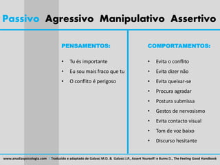 Passivo Agressivo Manipulativo Assertivo
COMPORTAMENTOS:
• Evita o conflito
• Evita dizer não
• Evita queixar-se
• Procura agradar
• Postura submissa
• Gestos de nervosismo
• Evita contacto visual
• Tom de voz baixo
• Discurso hesitante
PENSAMENTOS:
• Tu és importante
• Eu sou mais fraco que tu
• O conflito é perigoso
www.anadiaspsicologia.com I Traduzido e adaptado de Galassi M.D. & Galassi J.P., Assert Yourself! e Burns D., The Feeling Good Handbook
 