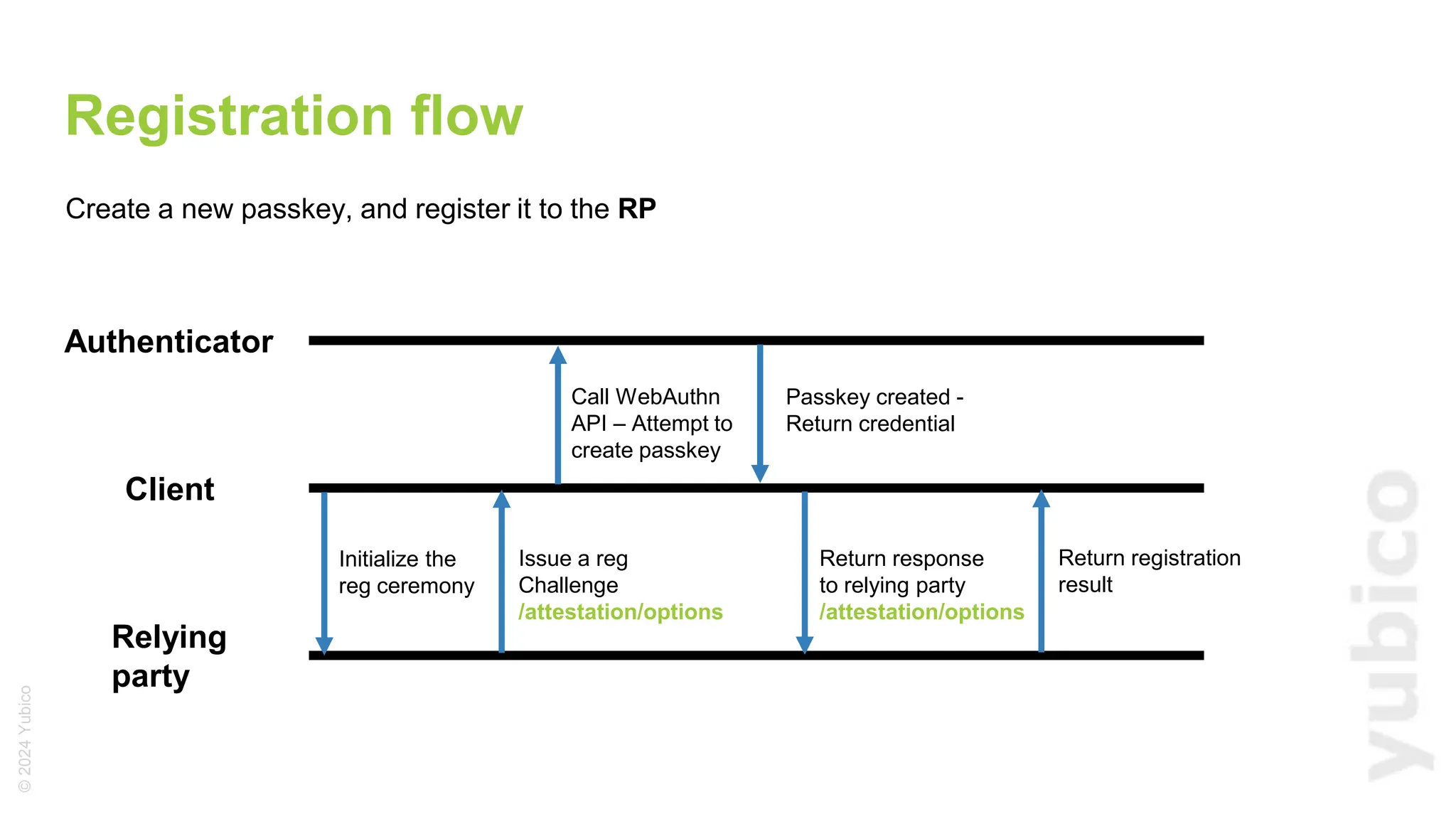 ©
2024
Yubico
Registration flow
Create a new passkey, and register it to the RP
Authenticator
Client
Relying
party
Initialize the
reg ceremony
Issue a reg
Challenge
/attestation/options
Call WebAuthn
API – Attempt to
create passkey
Passkey created -
Return credential
Return response
to relying party
/attestation/options
Return registration
result
 