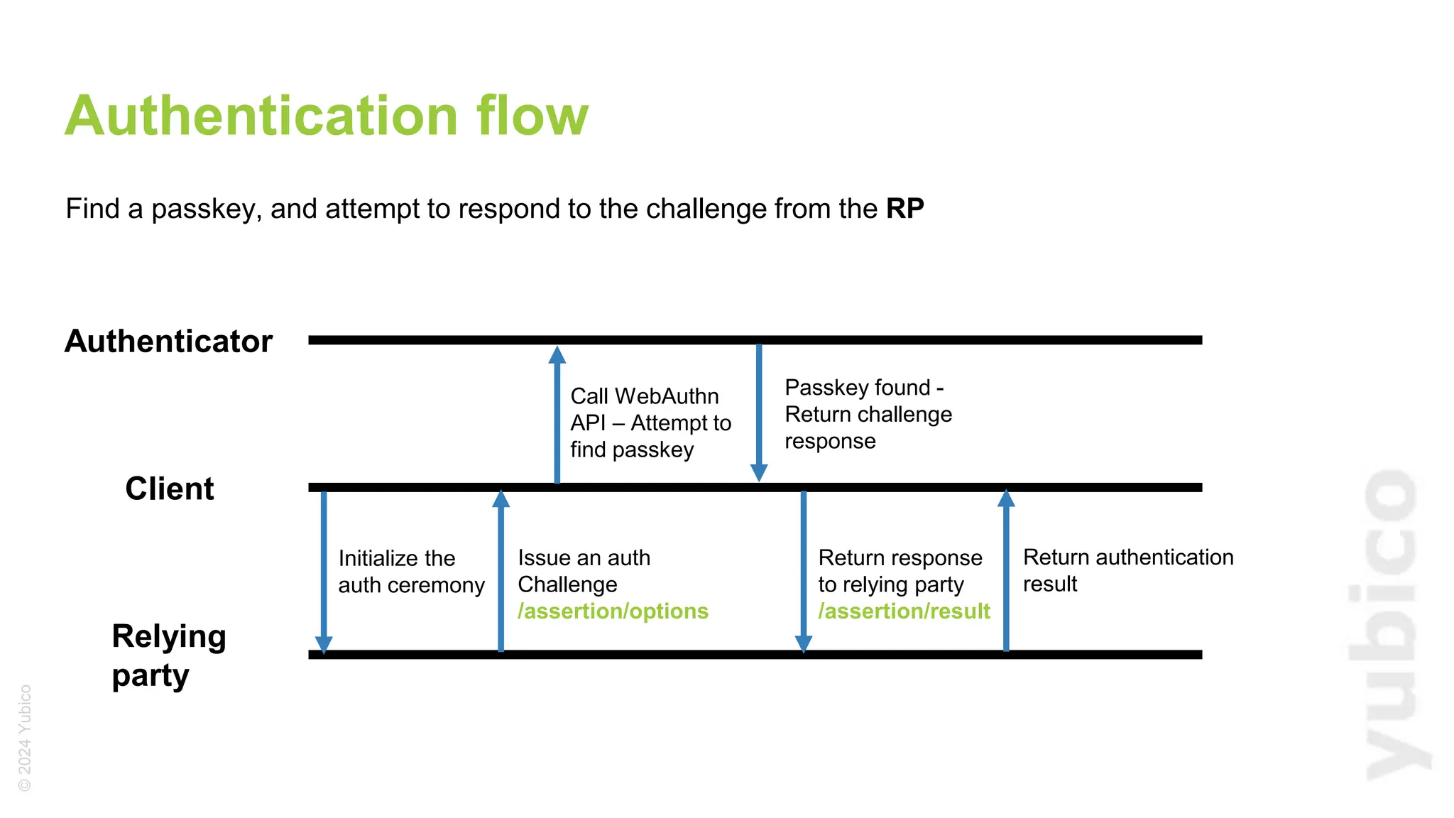 ©
2024
Yubico
Authentication flow
Find a passkey, and attempt to respond to the challenge from the RP
Authenticator
Client
Relying
party
Initialize the
auth ceremony
Issue an auth
Challenge
/assertion/options
Call WebAuthn
API – Attempt to
find passkey
Passkey found -
Return challenge
response
Return response
to relying party
/assertion/result
Return authentication
result
 