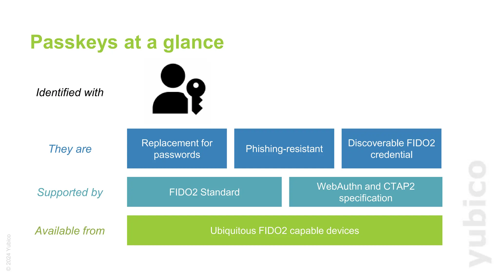 ©
2024
Yubico
Passkeys at a glance
Replacement for
passwords
Phishing-resistant
Discoverable FIDO2
credential
FIDO2 Standard
WebAuthn and CTAP2
specification
Ubiquitous FIDO2 capable devices
They are
Supported by
Available from
Identified with
 