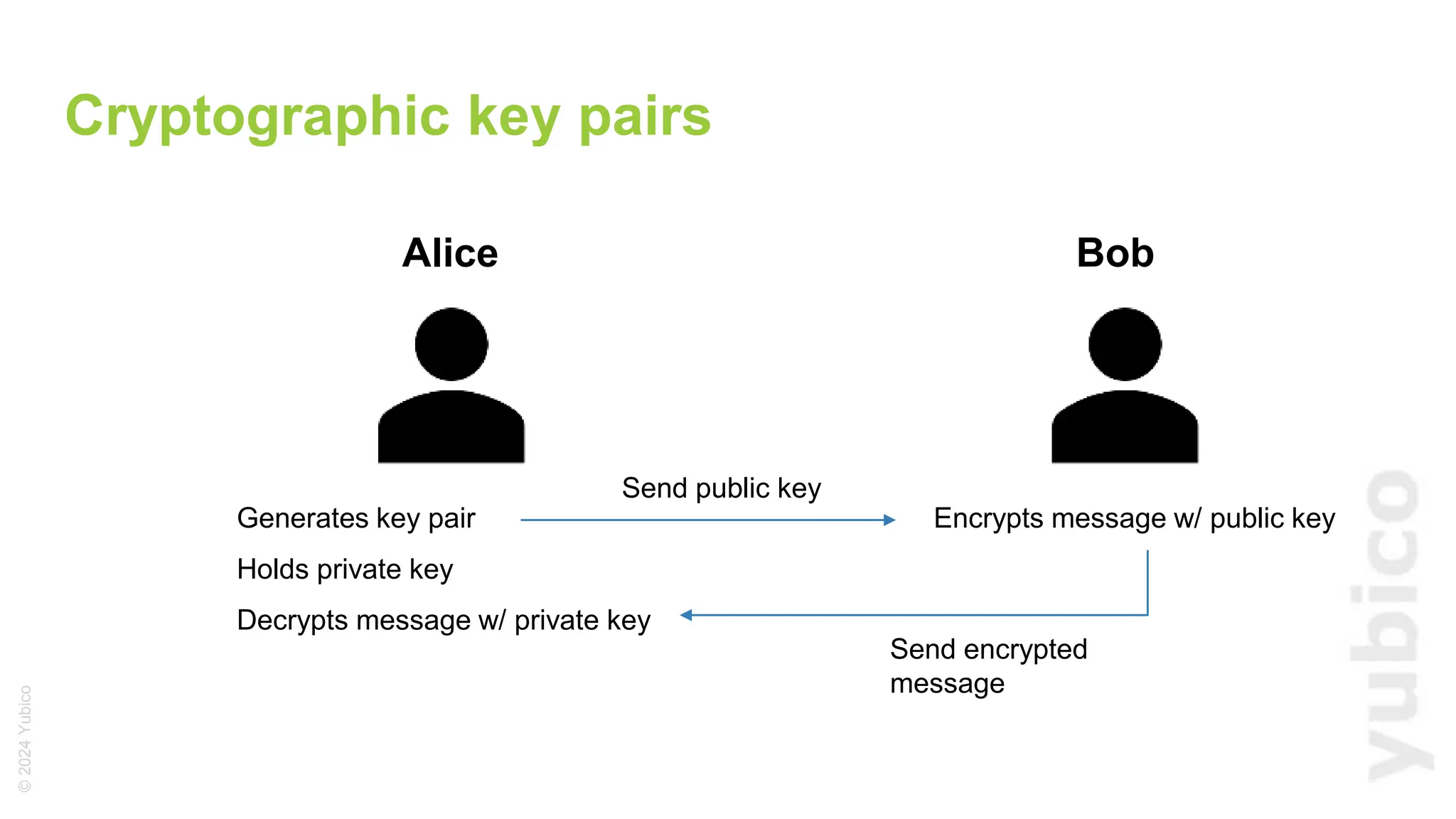 ©
2024
Yubico
Cryptographic key pairs
Encrypts message w/ public key
Alice Bob
Generates key pair
Holds private key
Decrypts message w/ private key
Send public key
Send encrypted
message
 