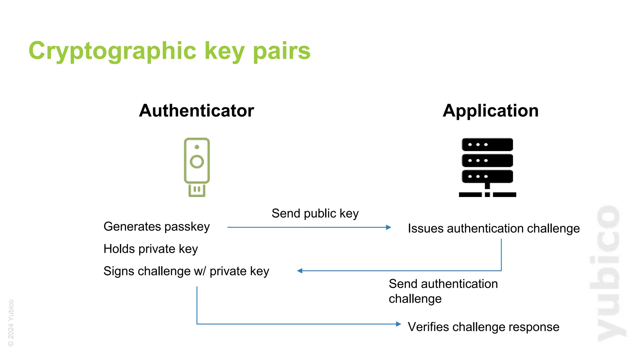 ©
2024
Yubico
Cryptographic key pairs
Issues authentication challenge
Authenticator Application
Generates passkey
Holds private key
Signs challenge w/ private key
Send public key
Send authentication
challenge
Verifies challenge response
 
