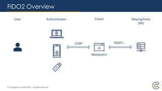 © condignum GmbH 2025 – all rights reserved
FIDO2 Overview
User Authenticator Client Relying Party
(RP)
REST/…
CTAP
WebAuthn
JS
 
