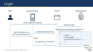 © condignum GmbH 2025 – all rights reserved
Login
User Authenticator Client Relying Party
(RP)
Click “Login mit Passkey”
/passkey/login
PublicKeyCredentialRequestOptions
{
“rpId”: …,
“challenge”: …,
“userVerification”: …,
…,
}
credentials.get(options)
User Verification (uv)
( & Credential Selection )
(id, signature, “metadata”,
…)
Verify &
Login
 