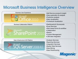 Microsoft Business Intelligence Overview
        Business User Experience
                                         •Self-Service access & insight
                                         •Data exploration & analysis
                                         •Predictive analysis
                                         •Data visualization
                                         •Contextual visualization
     Business Collaboration Platform     •Dashboards & Scorecards
                                         •Excel Services
                                         •Web based forms & workflow
                                         •Collaboration
                                         •Search
                                         •Content Management
                                         •LOB data integration

     Data Infrastructure & BI Platform   •Analysis Services
                                         •Reporting Services
                                         •Integration Services
                                         •Master Data Services
                                         •Data Mining
                                         •Data Warehousing
 