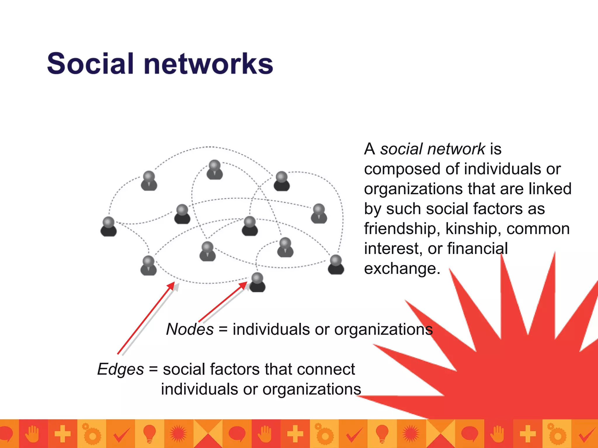 Nodes = individuals or organizations
Edges = social factors that connect
individuals or organizations
A social network is
composed of individuals or
organizations that are linked
by such social factors as
friendship, kinship, common
interest, or financial
exchange.
 