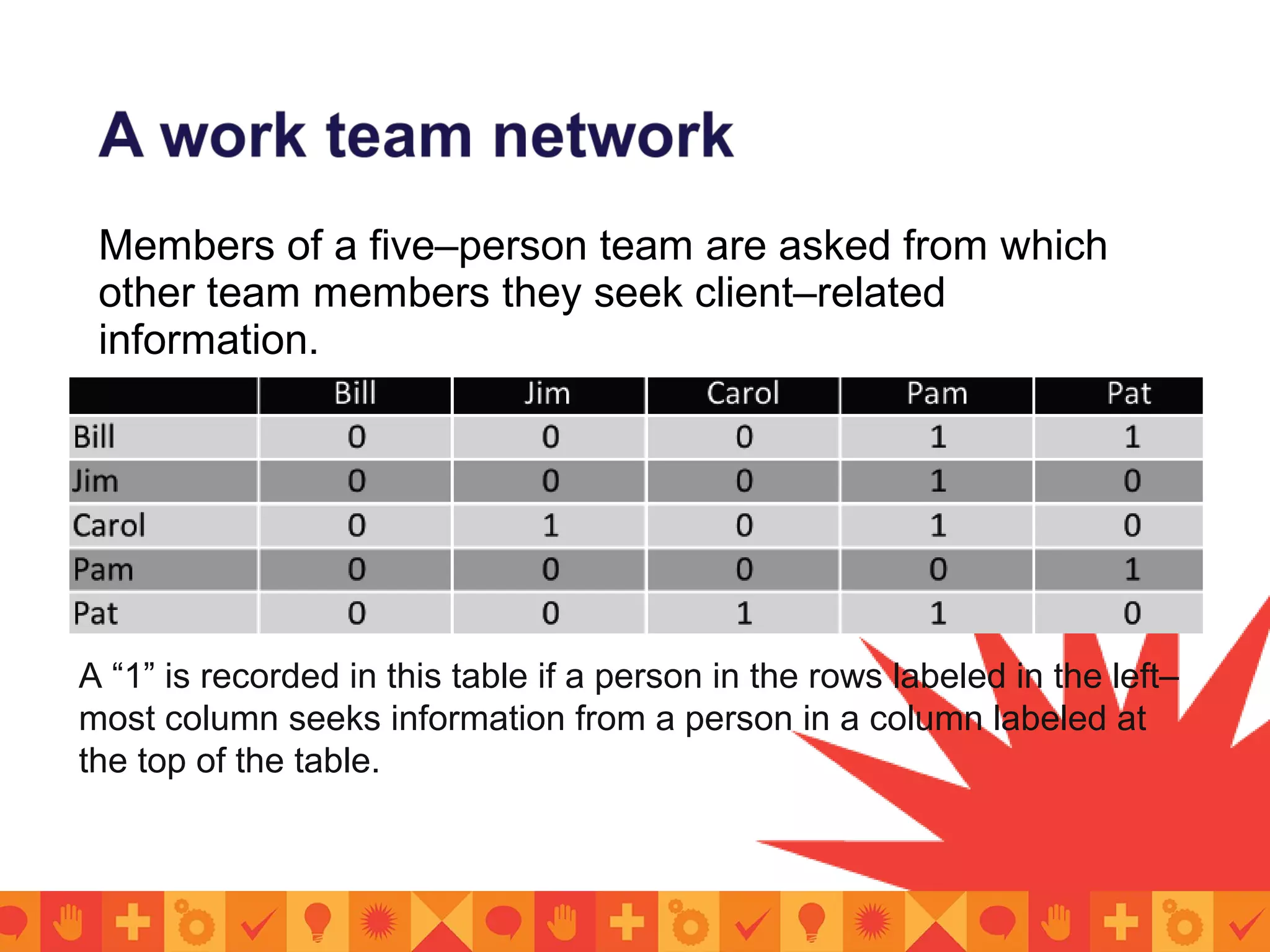Members of a five–person team are asked from which
other team members they seek client–related
information.
A “1” is recorded in this table if a person in the rows labeled in the left–
most column seeks information from a person in a column labeled at
the top of the table.
 