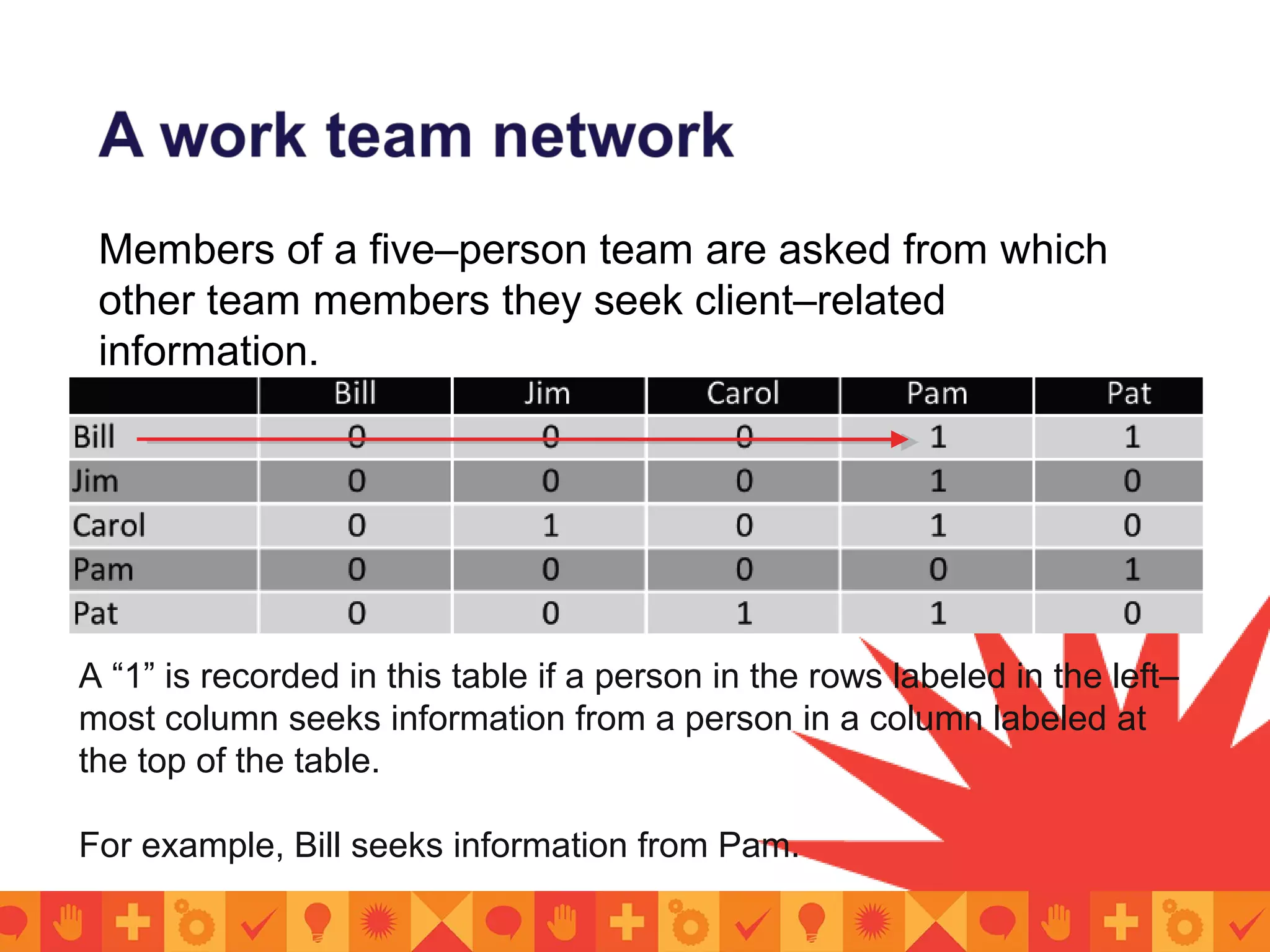 Members of a five–person team are asked from which
other team members they seek client–related
information.
A “1” is recorded in this table if a person in the rows labeled in the left–
most column seeks information from a person in a column labeled at
the top of the table.
For example, Bill seeks information from Pam.
 