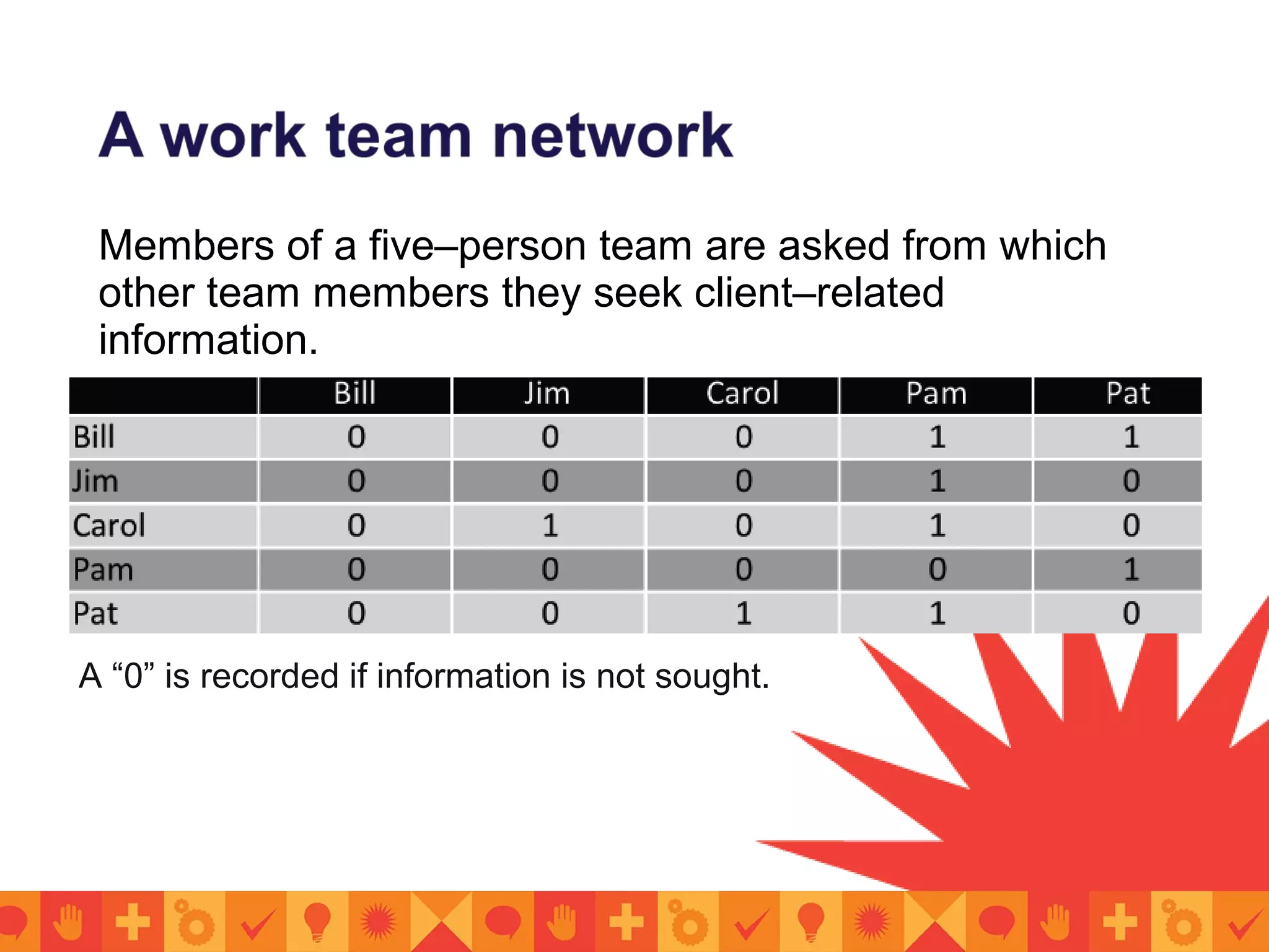 Members of a five–person team are asked from which
other team members they seek client–related
information.
A “0” is recorded if information is not sought.
 