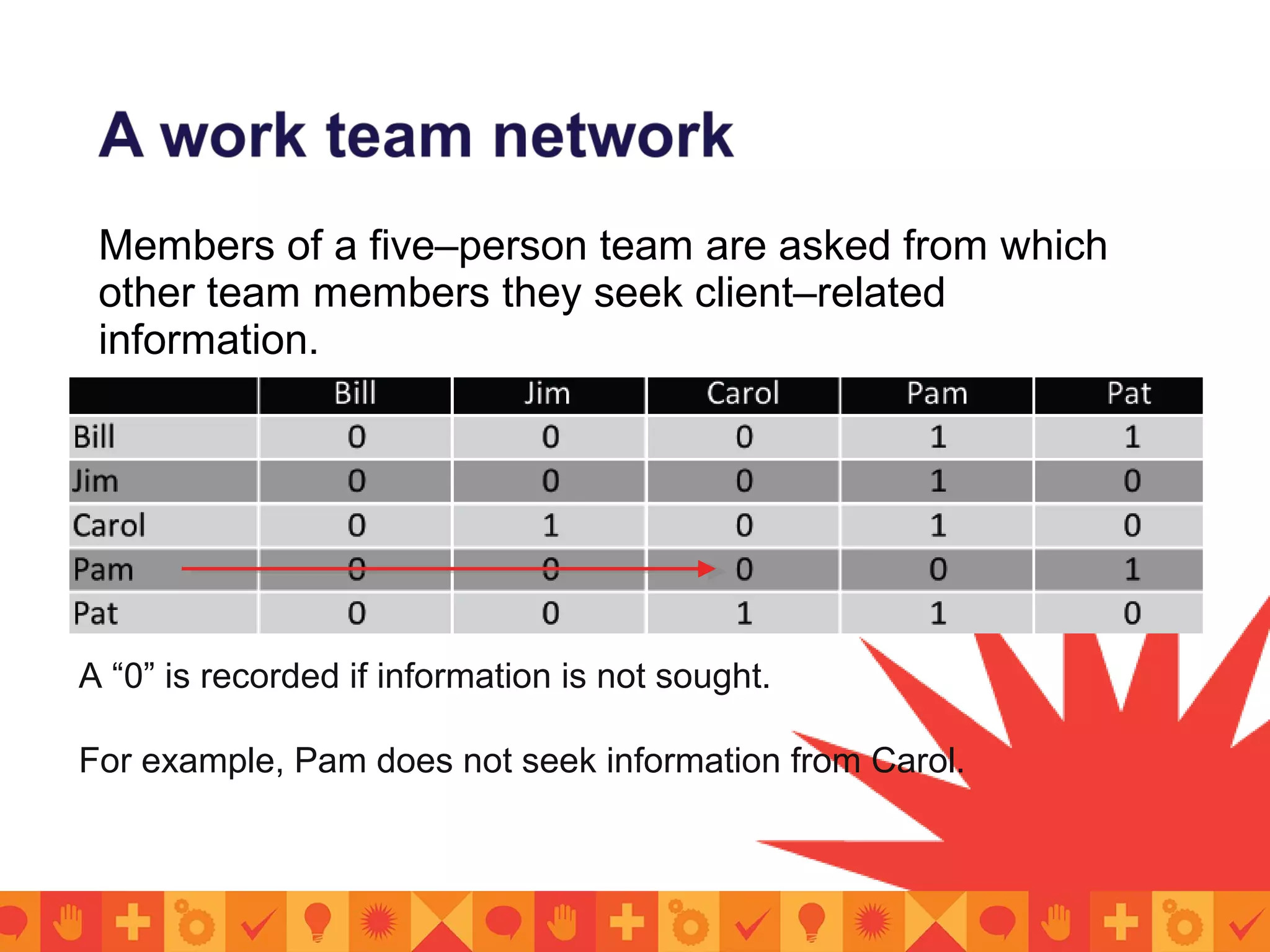 Members of a five–person team are asked from which
other team members they seek client–related
information.
A “0” is recorded if information is not sought.
For example, Pam does not seek information from Carol.
 