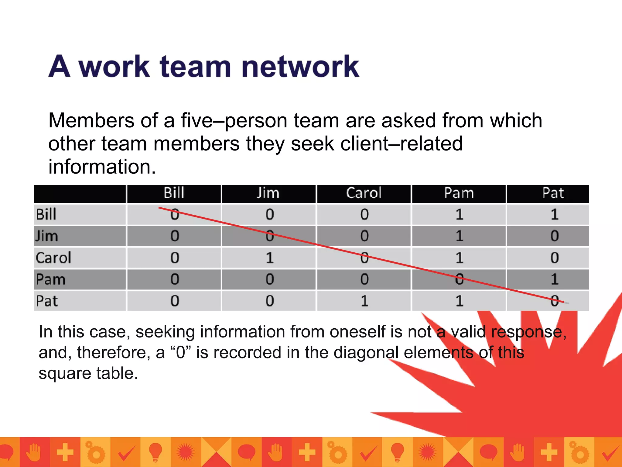 Members of a five–person team are asked from which
other team members they seek client–related
information.
In this case, seeking information from oneself is not a valid response,
and, therefore, a “0” is recorded in the diagonal elements of this
square table.
 