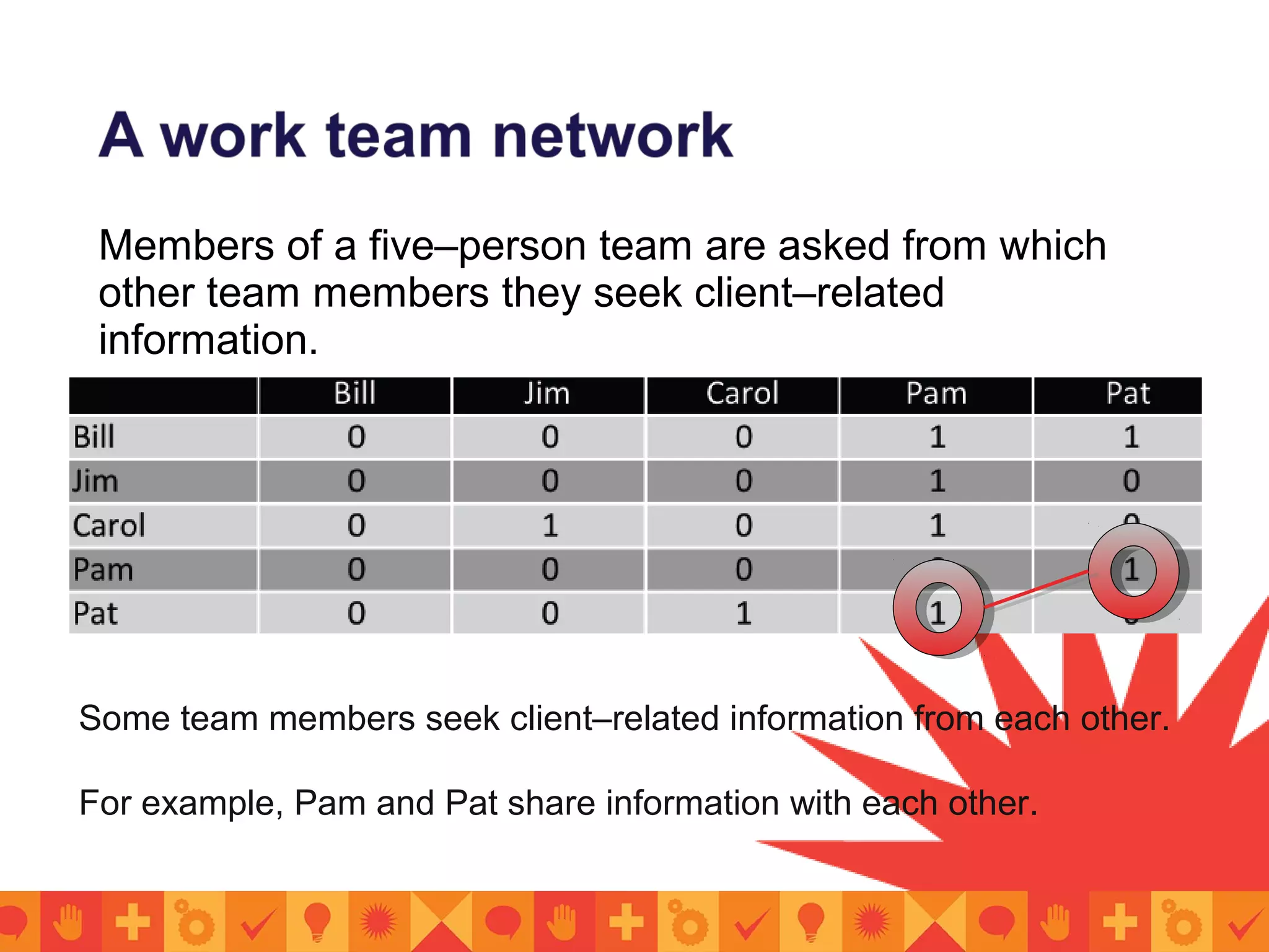Members of a five–person team are asked from which
other team members they seek client–related
information.
Some team members seek client–related information from each other.
For example, Pam and Pat share information with each other.
 
