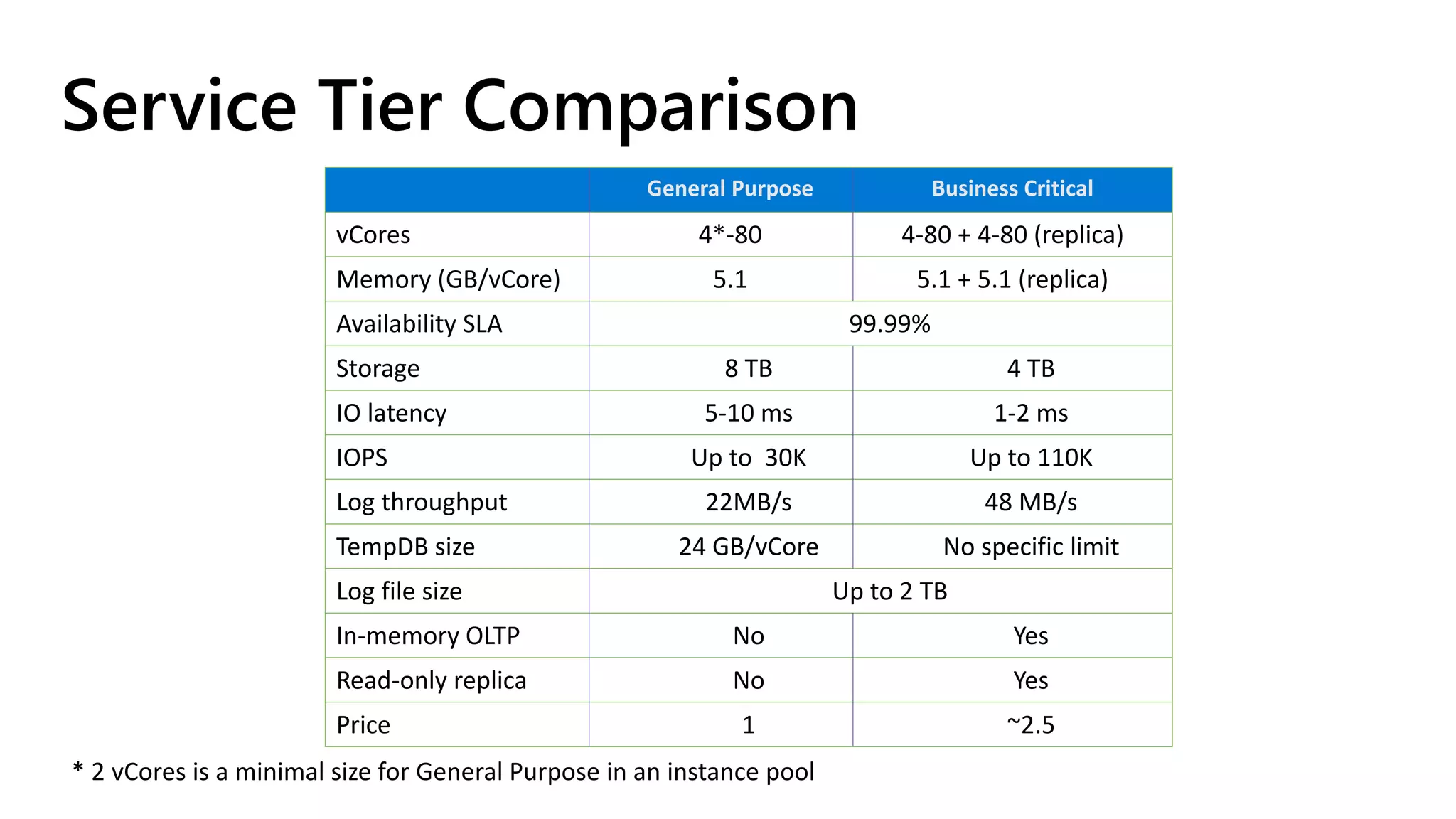 The Evolution of SQL Server as a Service - SQL Azure Managed Instance | PPT
