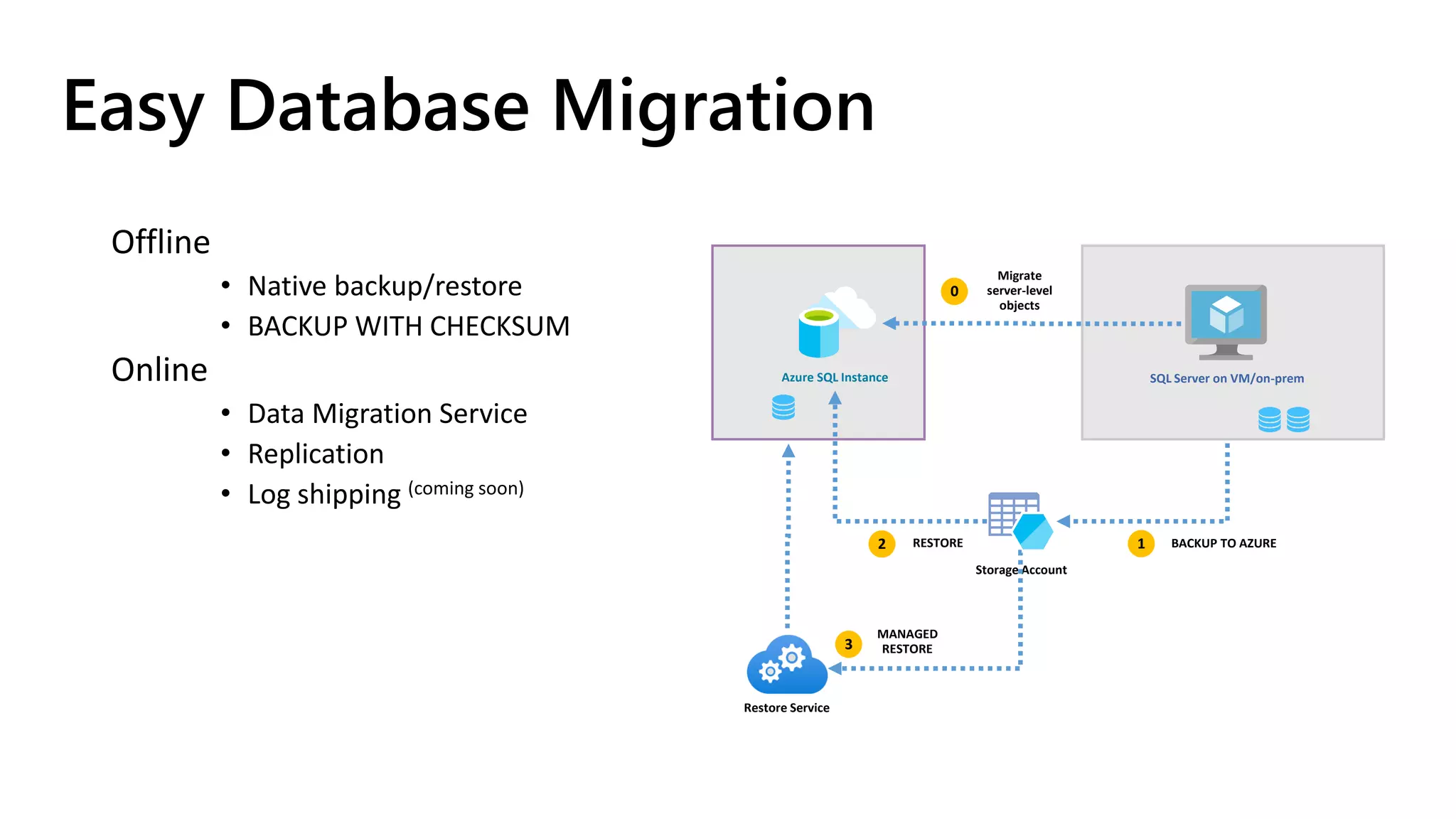 Offline
• Native backup/restore
• BACKUP WITH CHECKSUM
Online
• Data Migration Service
• Replication
• Log shipping (coming soon)
Azure SQL Instance
Storage Account
RESTORE 12 BACKUP TO AZURE
SQL Server on VM/on-prem
3
MANAGED
RESTORE
Easy Database Migration
0
Migrate
server-level
objects
Restore Service
 